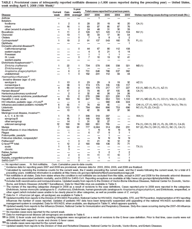 TABLE I. Provisional cases of infrequently reported notifiable diseases (<1,000 cases reported during the preceding year) — United States,
week ending April 5, 2008 (14th Week)*