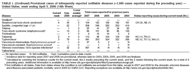 TABLE I. (Continued) Provisional cases of infrequently reported notifiable diseases (<1,000 cases reported during the preceding year) —
United States, week ending April 5, 2008 (14th Week)