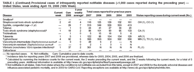 TABLE I. (Continued) Provisional cases of infrequently reported notifiable diseases (<1,000 cases reported during the preceding year) —
United States, week ending April 19, 2008 (16th Week)