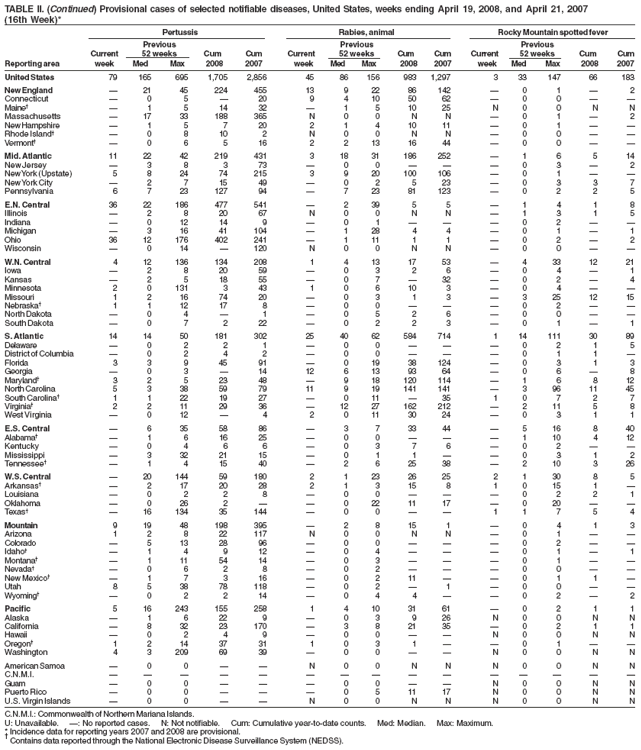 TABLE II. (Continued) Provisional cases of selected notifiable diseases, United States, weeks ending April 19, 2008, and April 21, 2007
(16th Week)*