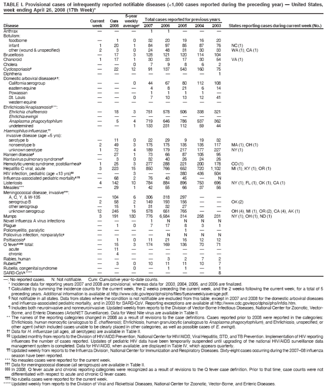 TABLE I. Provisional cases of infrequently reported notifiable diseases (<1,000 cases reported during the preceding year) — United States,
week ending April 26, 2008 (17th Week)*