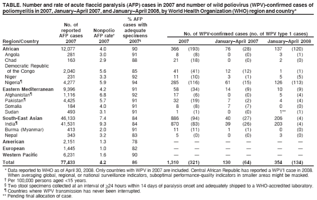 TABLE. Number and rate of acute flaccid paralysis (AFP) cases in 2007 and number of wild poliovirus (WPV)-confirmed cases of
poliomyelitis in 2007, January–April 2007, and January–April 2008, by World Health Organization (WHO) region and country*
% AFP
No. of cases with
reported Nonpolio adequate
AFP cases AFP rate† specimens No. of WPV-confirmed cases (no. of WPV type 1 cases)
Region/Country 2007 2007 2007§ 2007 January–April 2007 January–April 2008
African 12,077 4.0 90 366 (193) 76 (28) 137 (120)
Angola 281 3.0 91 8 (8) 0 (0) 3 (1)
Chad 163 2.9 88 21 (18) 0 (0) 2 (0)
Democratic Republic
of the Congo 2,040 5.6 85 41 (41) 12 (12) 1 (1)
Niger 231 3.3 92 11 (10) 3 (1) 5 (5)
Nigeria¶ 4,277 5.9 94 285 (116) 61 (15) 126 (113)
Eastern Mediterranean 9,396 4.2 91 58 (34) 14 (9) 10 (9)
Afghanistan¶ 1,116 6.8 92 17 (6) 0 (0) 5 (4)
Pakistan¶ 4,425 5.7 91 32 (19) 7 (2) 4 (4)
Somalia 184 4.0 91 8 (8) 7 (7) 0 (0)
Sudan 493 3.1 91 1 (1) 0 (0) 1** (1)
South-East Asian 46,133 7.4 84 886 (94) 40 (27) 206 (4)
India¶ 41,531 9.3 84 870 (83) 39 (26) 203 (4)
Burma (Myanmar) 413 2.0 91 11 (11) 1 (1) 0 (0)
Nepal 343 3.2 83 5 (0) 0 (0) 3 (0)
American 2,151 1.3 78 — — — — — —
European 1,445 1.0 82 — — — — — —
Western Pacific 6,231 1.6 90 — — — — — —
Total 77,433 4.2 86 1,310 (321) 130 (64) 354 (134)
* Data reported to WHO as of April 30, 2008. Only countries with WPV in 2007 are included. Central African Republic has reported a WPV1 case in 2008.
When averaging global, regional, or national surveillance indicators, suboptimal performance-quality indicators in smaller areas might be masked.
† Per 100,000 persons aged <15 years.
§ Two stool specimens collected at an interval of >24 hours within 14 days of paralysis onset and adequately shipped to a WHO-accredited laboratory.
¶ Countries where WPV transmission has never been interrupted.
** Pending final allocation of case.