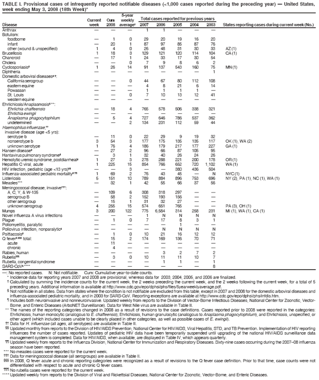TABLE I. Provisional cases of infrequently reported notifiable diseases (<1,000 cases reported during the preceding year) — United States,
week ending May 3, 2008 (18th Week)*