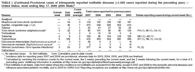 TABLE I. (Continued) Provisional cases of infrequently reported notifiable diseases (<1,000 cases reported during the preceding year) —
United States, week ending May 17, 2008 (20th Week)*