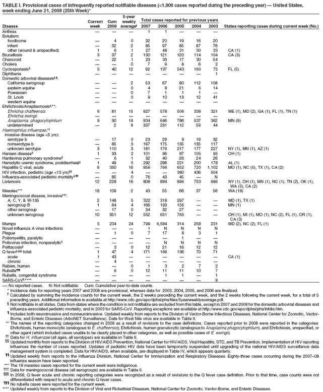 TABLE I. Provisional cases of infrequently reported notifiable diseases (<1,000 cases reported during the preceding year) — United States,
week ending June 21, 2008 (25th Week)*
5-year
Current Cum weekly Total cases reported for previous years
Disease week 2008 average† 2007 2006 2005 2004 2003 States reporting cases during current week (No.)
Anthrax — — — 1 1 — — —
Botulism:
foodborne — 4 0 32 20 19 16 20
infant — 32 2 85 97 85 87 76
other (wound & unspecified) 1 6 1 27 48 31 30 33 CA (1)
Brucellosis 3 37 2 130 121 120 114 104 CA (3)
Chancroid — 22 1 23 33 17 30 54
Cholera — — 0 7 9 8 6 2
Cyclosporiasis§ 5 40 12 92 137 543 160 75 FL (5)
Diphtheria — — — — — — — 1
Domestic arboviral diseases§,¶:
California serogroup — — 2 53 67 80 112 108
eastern equine — — 0 4 8 21 6 14
Powassan — — 0 7 1 1 1 —
St. Louis — — 0 9 10 13 12 41
western equine — — — — — — — —
Ehrlichiosis/Anaplasmosis§,**:
Ehrlichia chaffeensis 6 81 15 827 578 506 338 321 ME (1), MD (2), GA (1), FL (1), TN (1)
Ehrlichia ewingii — — — — — — — —
Anaplasma phagocytophilum 9 30 19 834 646 786 537 362 MN (9)
undetermined — 2 9 337 231 112 59 44
Haemophilus influenzae,††
invasive disease (age <5 yrs):
serotype b — 17 0 23 29 9 19 32
nonserotype b — 85 3 197 175 135 135 117
unknown serotype 3 110 3 181 179 217 177 227 NY (1), MN (1), AZ (1)
Hansen disease§ 1 33 2 101 66 87 105 95 OH (1)
Hantavirus pulmonary syndrome§ — 6 1 32 40 26 24 26
Hemolytic uremic syndrome, postdiarrheal§ 1 49 5 292 288 221 200 178 AL (1)
Hepatitis C viral, acute 9 350 16 856 766 652 720 1,102 MO (1), NC (5), TX (1), CA (2)
HIV infection, pediatric (age <13 yrs)§§ — — 4 — — 380 436 504
Influenza-associated pediatric mortality§,¶¶ — 85 0 76 43 45 — N
Listeriosis 12 228 16 808 884 896 753 696 NY (1), OH (1), MN (1), NC (1), TN (2), OK (1),
WA (3), CA (2)
Measles*** 18 109 2 43 55 66 37 56 WA (18)
Meningococcal disease, invasive†††:
A, C, Y, & W-135 2 148 5 322 318 297 — — MD (1), TX (1)
serogroup B 1 84 4 166 193 156 — — MN (1)
other serogroup — 17 0 34 32 27 — —
unknown serogroup 10 351 12 552 651 765 — — OH (1), MI (1), MO (1), NC (2), FL (1), OR (1),
CA (3)
Mumps 5 234 24 799 6,584 314 258 231 MD (2), NC (2), FL (1)
Novel influenza A virus infections — — — 1 N N N N
Plague — 1 0 7 17 8 3 1
Poliomyelitis, paralytic — — — — — 1 — —
Poliovirus infection, nonparalytic§ — — — — N N N N
Psittacosis§ — 3 0 12 21 16 12 12
Q fever§,§§§ total: 1 47 4 171 169 136 70 71
acute 1 43 — — — — — — CA (1)
chronic — 4 — — — — — —
Rabies, human — — 0 1 3 2 7 2
Rubella¶¶¶ — 6 0 12 11 11 10 7
Rubella, congenital syndrome — — — — 1 1 — 1
SARS-CoV§,**** — — — — — — — 8
—: No reported cases. N: Not notifiable. Cum: Cumulative year-to-date counts.
* Incidence data for reporting years 2007 and 2008 are provisional, whereas data for 2003, 2004, 2005, and 2006 are finalized.
† Calculated by summing the incidence counts for the current week, the 2 weeks preceding the current week, and the 2 weeks following the current week, for a total of 5
preceding years. Additional information is available at http://www.cdc.gov/epo/dphsi/phs/files/5yearweeklyaverage.pdf.
§ Not notifiable in all states. Data from states where the condition is not notifiable are excluded from this table, except in 2007 and 2008 for the domestic arboviral diseases and
influenza-associated pediatric mortality, and in 2003 for SARS-CoV. Reporting exceptions are available at http://www.cdc.gov/epo/dphsi/phs/infdis.htm.
¶ Includes both neuroinvasive and nonneuroinvasive. Updated weekly from reports to the Division of Vector-Borne Infectious Diseases, National Center for Zoonotic, Vector-
Borne, and Enteric Diseases (ArboNET Surveillance). Data for West Nile virus are available in Table II.
** The names of the reporting categories changed in 2008 as a result of revisions to the case definitions. Cases reported prior to 2008 were reported in the categories:
Ehrlichiosis, human monocytic (analogous to E. chaffeensis); Ehrlichiosis, human granulocytic (analogous to Anaplasma phagocytophilum), and Ehrlichiosis, unspecified, or
other agent (which included cases unable to be clearly placed in other categories, as well as possible cases of E. ewingii).
†† Data for H. influenzae (all ages, all serotypes) are available in Table II.
§§ Updated monthly from reports to the Division of HIV/AIDS Prevention, National Center for HIV/AIDS, Viral Hepatitis, STD, and TB Prevention. Implementation of HIV reporting
influences the number of cases reported. Updates of pediatric HIV data have been temporarily suspended until upgrading of the national HIV/AIDS surveillance data
management system is completed. Data for HIV/AIDS, when available, are displayed in Table IV, which appears quarterly.
¶¶ Updated weekly from reports to the Influenza Division, National Center for Immunization and Respiratory Diseases. Eighty-three cases occurring during the 2007–08
influenza season have been reported.
*** The 18 measles cases reported for the current week were indigenous.
††† Data for meningococcal disease (all serogroups) are available in Table II.
§§§ In 2008, Q fever acute and chronic reporting categories were recognized as a result of revisions to the Q fever case definition. Prior to that time, case counts were not
differentiated with respect to acute and chronic Q fever cases.
¶¶¶ No rubella cases were reported for the current week.
**** Updated weekly from reports to the Division of Viral and Rickettsial Diseases, National Center for Zoonotic, Vector-Borne, and Enteric Diseases.
