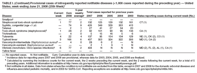 TABLE I. (Continued) Provisional cases of infrequently reported notifiable diseases (<1,000 cases reported during the preceding year) — United
States, week ending June 21, 2008 (25th Week)*
5-year
Current Cum weekly Total cases reported for previous years
Disease week 2008 average† 2007 2006 2005 2004 2003 States reporting cases during current week (No.)
Smallpox§ — — — — — — — —
Streptococcal toxic-shock syndrome§ 1 77 2 132 125 129 132 161 CT (1)
Syphilis, congenital (age <1 yr) — 74 9 426 349 329 353 413
Tetanus — 2 1 27 41 27 34 20
Toxic-shock syndrome (staphylococcal)§ 1 28 2 92 101 90 95 133 CA (1)
Trichinellosis — 4 0 5 15 16 5 6
Tularemia 4 22 4 137 95 154 134 129 NE (1), OK (2), CO (1)
Typhoid fever 3 166 6 437 353 324 322 356 MD (1), CA (2)
Vancomycin-intermediate Staphylococcus aureus§— 4 0 28 6 2 — N
Vancomycin-resistant Staphylococcus aureus§ — — — 2 1 3 1 N
Vibriosis (noncholera Vibrio species infections)§ 6 77 2 404 N N N N MD (2), FL (2), AL (1), CA (1)
Yellow fever
—: No reported cases. N: Not notifiable. Cum: Cumulative year-to-date counts.
* Incidence data for reporting years 2007 and 2008 are provisional, whereas data for 2003, 2004, 2005, and 2006 are finalized.
† Calculated by summing the incidence counts for the current week, the 2 weeks preceding the current week, and the 2 weeks following the current week, for a total of 5
preceding years. Additional information is available at http://www.cdc.gov/epo/dphsi/phs/files/5yearweeklyaverage.pdf.
§ Not notifiable in all states. Data from states where the condition is not notifiable are excluded from this table, except in 2007 and 2008 for the domestic arboviral diseases and
influenza-associated pediatric mortality, and in 2003 for SARS-CoV. Reporting exceptions are available at http://www.cdc.gov/epo/dphsi/phs/infdis.htm.
