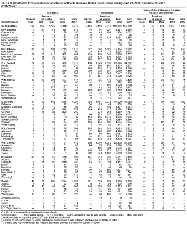 TABLE II. (Continued) Provisional cases of selected notifiable diseases, United States, weeks ending June 21, 2008, and June 23, 2007
(25th Week)*
Haemophilus influenzae, invasive
Giardiasis Gonorrhea All ages, all serotypes†
Previous Previous Previous
Current 52 weeks Cum Cum Current 52 weeks Cum Cum Current 52 weeks Cum Cum
Reporting area week Med Max 2008 2007 week Med Max 2008 2007 week Med Max 2008 2007
United States 192 302 1,158 6,412 6,873 3,494 6,412 8,913 138,966 165,142 35 46 173 1,384 1,290
New England 9 24 58 465 518 46 96 227 2,287 2,658 1 3 12 82 92
Connecticut — 6 18 126 136 — 45 199 954 1,002 — 0 9 19 23
Maine§ 7 3 10 54 64 2 2 7 46 52 — 0 3 8 7
Massachusetts — 9 27 157 225 38 46 127 1,054 1,285 — 1 5 36 49
New Hampshire — 1 4 41 9 1 2 6 58 80 — 0 2 6 8
Rhode Island§ 2 1 15 34 28 5 6 13 162 213 1 0 2 7 5
Vermont§ — 3 9 53 56 — 1 5 13 26 — 0 3 6 —
Mid. Atlantic 30 62 131 1,215 1,216 557 626 1,028 15,104 17,072 9 9 31 253 255
New Jersey — 7 15 132 169 34 114 174 2,295 2,938 — 1 7 32 42
New York (Upstate) 22 23 111 462 409 115 136 545 2,938 2,757 4 3 22 77 66
New York City — 15 29 324 380 223 176 526 4,585 5,102 — 1 6 40 49
Pennsylvania 8 15 29 297 258 185 227 394 5,286 6,275 5 3 9 104 98
E.N. Central 29 52 96 952 1,116 438 1,343 1,638 28,040 34,582 3 7 28 189 199
Illinois 1 13 34 219 340 10 389 589 6,333 8,837 — 2 7 45 64
Indiana N 0 0 N N 106 158 311 3,969 4,160 — 1 20 41 28
Michigan 4 10 22 210 284 268 302 657 8,069 7,459 — 0 3 10 16
Ohio 19 16 36 371 307 23 344 685 7,147 10,900 2 2 6 80 57
Wisconsin 5 9 26 152 185 31 121 214 2,522 3,226 1 1 4 13 34
W.N. Central 13 26 621 684 417 221 335 440 7,595 9,498 6 3 24 104 71
Iowa 1 5 24 115 90 — 31 56 625 906 — 0 1 2 1
Kansas 2 3 11 54 57 60 41 130 1,073 1,088 — 0 4 11 8
Minnesota — 0 575 191 6 1 62 92 1,338 1,647 5 0 21 22 25
Missouri 5 9 23 187 182 128 172 235 3,773 4,999 1 1 6 47 28
Nebraska§ 5 4 8 95 49 24 25 51 620 684 — 0 3 16 8
North Dakota — 0 36 14 6 — 2 7 43 53 — 0 2 6 1
South Dakota — 2 6 28 27 8 5 10 123 121 — 0 0 — —
S. Atlantic 37 56 102 1,065 1,227 993 1,467 3,072 31,029 38,062 5 11 29 363 322
Delaware — 1 6 17 16 34 23 44 563 650 — 0 1 3 5
District of Columbia — 1 5 19 32 26 47 104 1,177 1,104 — 0 1 5 1
Florida 25 23 47 534 524 344 473 616 11,174 10,420 1 3 10 96 88
Georgia 4 11 28 203 269 — 274 561 1,363 7,757 1 2 9 82 71
Maryland§ 1 5 18 91 114 99 123 237 2,860 3,022 1 2 5 58 53
North Carolina N 0 0 N N 134 135 1,949 4,086 6,935 2 1 9 40 36
South Carolina§ 1 3 7 54 36 196 190 836 4,858 4,866 — 1 7 29 31
Virginia§ 5 8 39 124 223 156 135 486 4,604 2,874 — 1 22 41 24
West Virginia 1 0 8 23 13 4 16 38 344 434 — 0 3 9 13
E.S. Central 3 9 23 175 204 255 564 945 13,463 15,222 3 3 8 78 74
Alabama§ 3 5 11 96 110 12 198 287 4,190 5,176 1 0 2 14 18
Kentucky N 0 0 N N 88 80 161 2,061 1,432 — 0 1 1 4
Mississippi N 0 0 N N — 131 401 3,110 3,919 — 0 2 11 5
Tennessee§ — 4 16 79 94 155 173 261 4,102 4,695 2 2 6 52 47
W.S. Central 1 7 41 94 145 592 1,019 1,355 23,132 23,309 1 2 29 64 52
Arkansas§ 1 3 11 51 56 84 78 138 2,080 2,004 — 0 3 3 5
Louisiana — 1 14 11 42 — 182 384 3,586 5,127 — 0 2 3 3
Oklahoma — 3 35 32 47 116 94 171 2,113 2,299 1 1 21 53 40
Texas§ N 0 0 N N 392 644 1,102 15,353 13,879 — 0 3 5 4
Mountain 22 31 68 548 635 121 244 333 5,011 6,400 7 5 14 181 149
Arizona — 3 11 47 86 27 83 130 1,574 2,394 3 2 11 82 61
Colorado 6 11 26 213 203 54 61 91 1,417 1,601 3 1 4 33 34
Idaho§ 5 3 19 64 53 — 4 19 65 124 — 0 4 8 4
Montana§ — 2 8 28 36 — 1 48 46 45 — 0 1 1 —
Nevada§ 4 3 6 50 63 39 45 129 1,177 1,077 — 0 1 10 6
New Mexico§ — 2 5 36 56 — 27 104 481 744 — 1 4 20 25
Utah 7 6 32 96 119 1 12 36 251 381 1 1 6 27 16
Wyoming§ — 1 3 14 19 — 0 5 — 34 — 0 1 — 3
Pacific 48 62 185 1,214 1,395 271 639 809 13,305 18,339 — 2 7 70 76
Alaska 1 1 5 32 31 2 11 24 233 248 — 0 4 11 5
California 32 40 91 841 968 245 556 683 12,173 15,362 — 0 4 15 25
Hawaii — 1 5 13 40 1 11 22 261 333 — 0 1 9 6
Oregon§ 2 9 19 197 178 23 24 63 621 520 — 1 4 33 39
Washington 13 8 87 131 178 — 48 105 17 1,876 — 0 3 2 1
American Samoa — 0 0 — — — 0 1 2 3 — 0 0 — —
C.N.M.I. — — — — — — — — — — — — — — —
Guam — 0 1 — 1 — 1 9 25 63 — 0 1 — —
Puerto Rico — 3 31 31 131 7 5 23 125 157 — 0 1 — 2
U.S. Virgin Islands — 0 0 — — — 1 5 55 25 N 0 0 N N
C.N.M.I.: Commonwealth of Northern Mariana Islands.
U: Unavailable. —: No reported cases. N: Not notifiable. Cum: Cumulative year-to-date counts. Med: Median. Max: Maximum.
* Incidence data for reporting years 2007 and 2008 are provisional. † Data for H. influenzae (age <5 yrs for serotype b, nonserotype b, and unknown serotype) are available in Table I. § Contains data reported through the National Electronic Disease Surveillance System (NEDSS).

