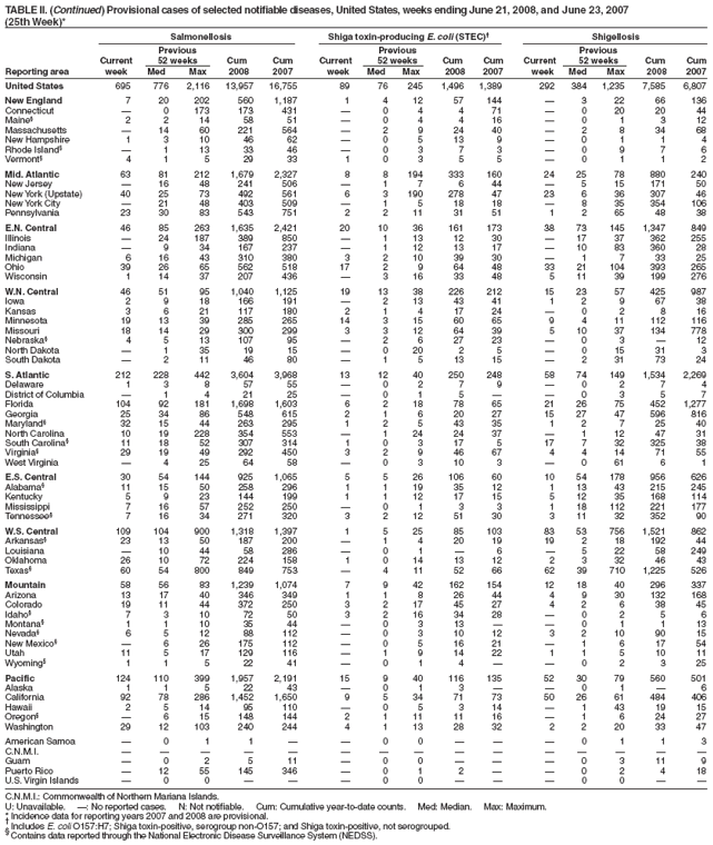 TABLE II. (Continued) Provisional cases of selected notifiable diseases, United States, weeks ending June 21, 2008, and June 23, 2007
(25th Week)*
Salmonellosis Shiga toxin-producing E. coli (STEC)† Shigellosis
Previous Previous Previous
Current 52 weeks Cum Cum Current 52 weeks Cum Cum Current 52 weeks Cum Cum
Reporting area week Med Max 2008 2007 week Med Max 2008 2007 week Med Max 2008 2007
United States 695 776 2,116 13,957 16,755 89 76 245 1,496 1,389 292 384 1,235 7,585 6,807
New England 7 20 202 560 1,187 1 4 12 57 144 — 3 22 66 136
Connecticut — 0 173 173 431 — 0 4 4 71 — 0 20 20 44
Maine§ 2 2 14 58 51 — 0 4 4 16 — 0 1 3 12
Massachusetts — 14 60 221 564 — 2 9 24 40 — 2 8 34 68
New Hampshire 1 3 10 46 62 — 0 5 13 9 — 0 1 1 4
Rhode Island§ — 1 13 33 46 — 0 3 7 3 — 0 9 7 6
Vermont§ 4 1 5 29 33 1 0 3 5 5 — 0 1 1 2
Mid. Atlantic 63 81 212 1,679 2,327 8 8 194 333 160 24 25 78 880 240
New Jersey — 16 48 241 506 — 1 7 6 44 — 5 15 171 50
New York (Upstate) 40 25 73 492 561 6 3 190 278 47 23 6 36 307 46
New York City — 21 48 403 509 — 1 5 18 18 — 8 35 354 106
Pennsylvania 23 30 83 543 751 2 2 11 31 51 1 2 65 48 38
E.N. Central 46 85 263 1,635 2,421 20 10 36 161 173 38 73 145 1,347 849
Illinois — 24 187 389 850 — 1 13 12 30 — 17 37 362 255
Indiana — 9 34 167 237 — 1 12 13 17 — 10 83 360 28
Michigan 6 16 43 310 380 3 2 10 39 30 — 1 7 33 25
Ohio 39 26 65 562 518 17 2 9 64 48 33 21 104 393 265
Wisconsin 1 14 37 207 436 — 3 16 33 48 5 11 39 199 276
W.N. Central 46 51 95 1,040 1,125 19 13 38 226 212 15 23 57 425 987
Iowa 2 9 18 166 191 — 2 13 43 41 1 2 9 67 38
Kansas 3 6 21 117 180 2 1 4 17 24 — 0 2 8 16
Minnesota 19 13 39 285 265 14 3 15 60 65 9 4 11 112 116
Missouri 18 14 29 300 299 3 3 12 64 39 5 10 37 134 778
Nebraska§ 4 5 13 107 95 — 2 6 27 23 — 0 3 — 12
North Dakota — 1 35 19 15 — 0 20 2 5 — 0 15 31 3
South Dakota — 2 11 46 80 — 1 5 13 15 — 2 31 73 24
S. Atlantic 212 228 442 3,604 3,968 13 12 40 250 248 58 74 149 1,534 2,269
Delaware 1 3 8 57 55 — 0 2 7 9 — 0 2 7 4
District of Columbia — 1 4 21 25 — 0 1 5 — — 0 3 5 7
Florida 104 92 181 1,698 1,603 6 2 18 78 65 21 26 75 452 1,277
Georgia 25 34 86 548 615 2 1 6 20 27 15 27 47 596 816
Maryland§ 32 15 44 263 295 1 2 5 43 35 1 2 7 25 40
North Carolina 10 19 228 354 553 — 1 24 24 37 — 1 12 47 31
South Carolina§ 11 18 52 307 314 1 0 3 17 5 17 7 32 325 38
Virginia§ 29 19 49 292 450 3 2 9 46 67 4 4 14 71 55
West Virginia — 4 25 64 58 — 0 3 10 3 — 0 61 6 1
E.S. Central 30 54 144 925 1,065 5 5 26 106 60 10 54 178 956 626
Alabama§ 11 15 50 258 296 1 1 19 35 12 1 13 43 215 245
Kentucky 5 9 23 144 199 1 1 12 17 15 5 12 35 168 114
Mississippi 7 16 57 252 250 — 0 1 3 3 1 18 112 221 177
Tennessee§ 7 16 34 271 320 3 2 12 51 30 3 11 32 352 90
W.S. Central 109 104 900 1,318 1,397 1 5 25 85 103 83 53 756 1,521 862
Arkansas§ 23 13 50 187 200 — 1 4 20 19 19 2 18 192 44
Louisiana — 10 44 58 286 — 0 1 — 6 — 5 22 58 249
Oklahoma 26 10 72 224 158 1 0 14 13 12 2 3 32 46 43
Texas§ 60 54 800 849 753 — 4 11 52 66 62 39 710 1,225 526
Mountain 58 56 83 1,239 1,074 7 9 42 162 154 12 18 40 296 337
Arizona 13 17 40 346 349 1 1 8 26 44 4 9 30 132 168
Colorado 19 11 44 372 250 3 2 17 45 27 4 2 6 38 45
Idaho§ 7 3 10 72 50 3 2 16 34 28 — 0 2 5 6
Montana§ 1 1 10 35 44 — 0 3 13 — — 0 1 1 13
Nevada§ 6 5 12 88 112 — 0 3 10 12 3 2 10 90 15
New Mexico§ — 6 26 175 112 — 0 5 16 21 — 1 6 17 54
Utah 11 5 17 129 116 — 1 9 14 22 1 1 5 10 11
Wyoming§ 1 1 5 22 41 — 0 1 4 — — 0 2 3 25
Pacific 124 110 399 1,957 2,191 15 9 40 116 135 52 30 79 560 501
Alaska 1 1 5 22 43 — 0 1 3 — — 0 1 — 6
California 92 78 286 1,452 1,650 9 5 34 71 73 50 26 61 484 406
Hawaii 2 5 14 95 110 — 0 5 3 14 — 1 43 19 15
Oregon§ — 6 15 148 144 2 1 11 11 16 — 1 6 24 27
Washington 29 12 103 240 244 4 1 13 28 32 2 2 20 33 47
American Samoa — 0 1 1 — — 0 0 — — — 0 1 1 3
C.N.M.I. — — — — — — — — — — — — — — —
Guam — 0 2 5 11 — 0 0 — — — 0 3 11 9
Puerto Rico — 12 55 145 346 — 0 1 2 — — 0 2 4 18
U.S. Virgin Islands — 0 0 — — — 0 0 — — — 0 0 — —
C.N.M.I.: Commonwealth of Northern Mariana Islands.
U: Unavailable. —: No reported cases. N: Not notifiable. Cum: Cumulative year-to-date counts. Med: Median. Max: Maximum.
* Incidence data for reporting years 2007 and 2008 are provisional. † Includes E. coli O157:H7; Shiga toxin-positive, serogroup non-O157; and Shiga toxin-positive, not serogrouped. § Contains data reported through the National Electronic Disease Surveillance System (NEDSS).