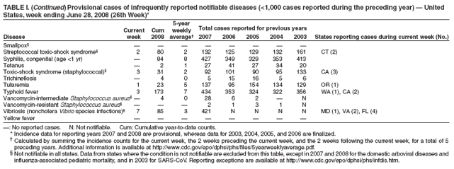 TABLE I. (Continued) Provisional cases of infrequently reported notifiable diseases (<1,000 cases reported during the preceding year) — United
States, week ending June 28, 2008 (26th Week)*
5-year
Current Cum weekly Total cases reported for previous years
Disease week 2008 average† 2007 2006 2005 2004 2003 States reporting cases during current week (No.)
* Ratio of current 4-week total to mean of 15 4-week totals (from previous, comparable, and subsequent 4-week
periods for the past 5 years). The point where the hatched area begins is based on the mean and two standard
deviations of these 4-week totals.
Notifiable Disease Data Team and 122 Cities Mortality Data Team
Patsy A. Hall
Deborah A. Adams Rosaline Dhara
Willie J. Anderson Michael S. Wodajo
Lenee Blanton Pearl C. Sharp
Smallpox§ — — — — — — — —
Streptococcal toxic-shock syndrome§ 2 80 2 132 125 129 132 161 CT (2)
Syphilis, congenital (age <1 yr) — 84 8 427 349 329 353 413
Tetanus — 2 1 27 41 27 34 20
Toxic-shock syndrome (staphylococcal)§ 3 31 2 92 101 90 95 133 CA (3)
Trichinellosis — 4 0 5 15 16 5 6
Tularemia 1 23 5 137 95 154 134 129 OR (1)
Typhoid fever 3 173 7 434 353 324 322 356 WA (1), CA (2)
Vancomycin-intermediate Staphylococcus aureus§— 4 0 28 6 2 — N
Vancomycin-resistant Staphylococcus aureus§ — — — 2 1 3 1 N
Vibriosis (noncholera Vibrio species infections)§ 7 85 3 421 N N N N MD (1), VA (2), FL (4)
Yellow fever — — — — — —
—: No reported cases. N: Not notifiable. Cum: Cumulative year-to-date counts.
* Incidence data for reporting years 2007 and 2008 are provisional, whereas data for 2003, 2004, 2005, and 2006 are finalized.
† Calculated by summing the incidence counts for the current week, the 2 weeks preceding the current week, and the 2 weeks following the current week, for a total of 5
preceding years. Additional information is available at http://www.cdc.gov/epo/dphsi/phs/files/5yearweeklyaverage.pdf.
§ Not notifiable in all states. Data from states where the condition is not notifiable are excluded from this table, except in 2007 and 2008 for the domestic arboviral diseases and
influenza-associated pediatric mortality, and in 2003 for SARS-CoV. Reporting exceptions are available at http://www.cdc.gov/epo/dphsi/phs/infdis.htm.
