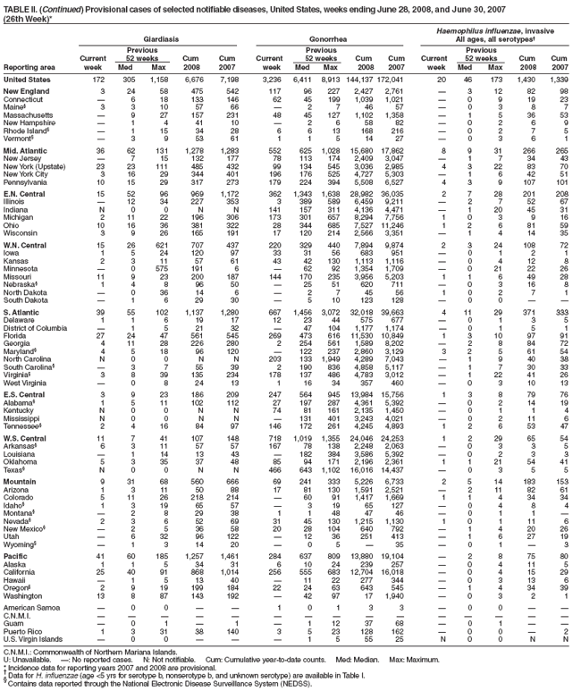 TABLE II. (Continued) Provisional cases of selected notifiable diseases, United States, weeks ending June 28, 2008, and June 30, 2007
(26th Week)*
Haemophilus influenzae, invasive
Giardiasis Gonorrhea All ages, all serotypes†
Previous Previous Previous
Current 52 weeks Cum Cum Current 52 weeks Cum Cum Current 52 weeks Cum Cum
Reporting area week Med Max 2008 2007 week Med Max 2008 2007 week Med Max 2008 2007
United States 172 305 1,158 6,676 7,198 3,236 6,411 8,913 144,137 172,041 20 46 173 1,430 1,339
New England 3 24 58 475 542 117 96 227 2,427 2,761 — 3 12 82 98
Connecticut — 6 18 133 146 62 45 199 1,039 1,021 — 0 9 19 23
Maine§ 3 3 10 57 66 — 2 7 46 57 — 0 3 8 7
Massachusetts — 9 27 157 231 48 45 127 1,102 1,358 — 1 5 36 53
New Hampshire — 1 4 41 10 — 2 6 58 82 — 0 2 6 9
Rhode Island§ — 1 15 34 28 6 6 13 168 216 — 0 2 7 5
Vermont§ — 3 9 53 61 1 1 5 14 27 — 0 3 6 1
Mid. Atlantic 36 62 131 1,278 1,283 552 625 1,028 15,680 17,862 8 9 31 266 265
New Jersey — 7 15 132 177 78 113 174 2,409 3,047 — 1 7 34 43
New York (Upstate) 23 23 111 485 432 99 134 545 3,036 2,985 4 3 22 83 70
New York City 3 16 29 344 401 196 176 525 4,727 5,303 — 1 6 42 51
Pennsylvania 10 15 29 317 273 179 224 394 5,508 6,527 4 3 9 107 101
E.N. Central 15 52 96 969 1,172 362 1,343 1,638 28,982 36,035 2 7 28 201 208
Illinois — 12 34 227 353 3 389 589 6,459 9,211 — 2 7 52 67
Indiana N 0 0 N N 141 157 311 4,136 4,471 — 1 20 45 31
Michigan 2 11 22 196 306 173 301 657 8,294 7,756 1 0 3 9 16
Ohio 10 16 36 381 322 28 344 685 7,527 11,246 1 2 6 81 59
Wisconsin 3 9 26 165 191 17 120 214 2,566 3,351 — 1 4 14 35
W.N. Central 15 26 621 707 437 220 329 440 7,894 9,874 2 3 24 108 72
Iowa 1 5 24 120 97 33 31 56 683 951 — 0 1 2 1
Kansas 2 3 11 57 61 43 42 130 1,113 1,116 — 0 4 12 8
Minnesota — 0 575 191 6 — 62 92 1,354 1,709 — 0 21 22 26
Missouri 11 9 23 200 187 144 170 235 3,956 5,203 1 1 6 49 28
Nebraska§ 1 4 8 96 50 — 25 51 620 711 — 0 3 16 8
North Dakota — 0 36 14 6 — 2 7 45 56 1 0 2 7 1
South Dakota — 1 6 29 30 — 5 10 123 128 — 0 0 — —
S. Atlantic 39 55 102 1,137 1,280 667 1,456 3,072 32,018 39,663 4 11 29 371 333
Delaware 1 1 6 19 17 12 23 44 575 677 — 0 1 3 5
District of Columbia — 1 5 21 32 — 47 104 1,177 1,174 — 0 1 5 1
Florida 27 24 47 561 545 269 473 616 11,530 10,849 1 3 10 97 91
Georgia 4 11 28 226 280 2 254 561 1,589 8,202 — 2 8 84 72
Maryland§ 4 5 18 96 120 — 122 237 2,860 3,129 3 2 5 61 54
North Carolina N 0 0 N N 203 133 1,949 4,289 7,043 — 1 9 40 38
South Carolina§ — 3 7 55 39 2 190 836 4,858 5,117 — 1 7 30 33
Virginia§ 3 8 39 135 234 178 137 486 4,783 3,012 — 1 22 41 26
West Virginia — 0 8 24 13 1 16 34 357 460 — 0 3 10 13
E.S. Central 3 9 23 186 209 247 564 945 13,984 15,756 1 3 8 79 76
Alabama§ 1 5 11 102 112 27 197 287 4,361 5,392 — 0 2 14 19
Kentucky N 0 0 N N 74 81 161 2,135 1,450 — 0 1 1 4
Mississippi N 0 0 N N — 131 401 3,243 4,021 — 0 2 11 6
Tennessee§ 2 4 16 84 97 146 172 261 4,245 4,893 1 2 6 53 47
W.S. Central 11 7 41 107 148 718 1,019 1,355 24,046 24,253 1 2 29 65 54
Arkansas§ 6 3 11 57 57 167 78 138 2,248 2,063 — 0 3 3 5
Louisiana — 1 14 13 43 — 182 384 3,586 5,392 — 0 2 3 3
Oklahoma 5 3 35 37 48 85 94 171 2,196 2,361 1 1 21 54 41
Texas§ N 0 0 N N 466 643 1,102 16,016 14,437 — 0 3 5 5
Mountain 9 31 68 560 666 69 241 333 5,226 6,733 2 5 14 183 153
Arizona 1 3 11 50 88 17 81 130 1,591 2,521 — 2 11 82 61
Colorado 5 11 26 218 214 — 60 91 1,417 1,669 1 1 4 34 34
Idaho§ 1 3 19 65 57 — 3 19 65 127 — 0 4 8 4
Montana§ — 2 8 29 38 1 1 48 47 46 — 0 1 1 —
Nevada§ 2 3 6 52 69 31 45 130 1,215 1,130 1 0 1 11 6
New Mexico§ — 2 5 36 58 20 28 104 640 792 — 1 4 20 26
Utah — 6 32 96 122 — 12 36 251 413 — 1 6 27 19
Wyoming§ — 1 3 14 20 — 0 5 — 35 — 0 1 — 3
Pacific 41 60 185 1,257 1,461 284 637 809 13,880 19,104 — 2 8 75 80
Alaska 1 1 5 34 31 6 10 24 239 257 — 0 4 11 5
California 25 40 91 868 1,014 256 555 683 12,704 16,018 — 0 4 15 29
Hawaii — 1 5 13 40 — 11 22 277 344 — 0 3 13 6
Oregon§ 2 9 19 199 184 22 24 63 643 545 — 1 4 34 39
Washington 13 8 87 143 192 — 42 97 17 1,940 — 0 3 2 1
American Samoa — 0 0 — — 1 0 1 3 3 — 0 0 — —
C.N.M.I. — — — — — — — — — — — — — — —
Guam — 0 1 — 1 — 1 12 37 68 — 0 1 — —
Puerto Rico 1 3 31 38 140 3 5 23 128 162 — 0 0 — 2
U.S. Virgin Islands — 0 0 — — — 1 5 55 25 N 0 0 N N
C.N.M.I.: Commonwealth of Northern Mariana Islands.
U: Unavailable. —: No reported cases. N: Not notifiable. Cum: Cumulative year-to-date counts. Med: Median. Max: Maximum.
* Incidence data for reporting years 2007 and 2008 are provisional. † Data for H. influenzae (age <5 yrs for serotype b, nonserotype b, and unknown serotype) are available in Table I. § Contains data reported through the National Electronic Disease Surveillance System (NEDSS).
