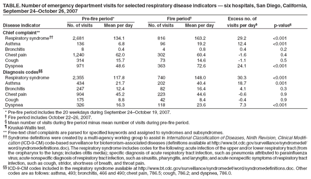 TABLE. Number of emergency department visits for selected respiratory disease indicators — six hospitals, San Diego, California,
September 24–October 26, 2007
Pre-fire period* Fire period† Excess no. of
Disease indicator No. of visits Mean per day No. of visits Mean per day visits per day§ p-value¶
Chief complaint**
Respiratory syndrome†† 2,681 134.1 816 163.2 29.2 <0.001
Asthma 136 6.8 96 19.2 12.4 <0.001
Bronchitis 8 0.4 4 0.8 0.4 0.2
Chest pain 1,240 62.0 302 60.4 -1.6 0.4
Cough 314 15.7 73 14.6 -1.1 0.5
Dyspnea 971 48.6 363 72.6 24.1 <0.001
Diagnosis codes§§
Respiratory syndrome 2,355 117.8 740 148.0 30.3 <0.001
Asthma 434 21.7 202 40.4 18.7 0.001
Bronchitis 247 12.4 82 16.4 4.1 0.3
Chest pain 904 45.2 223 44.6 -0.6 0.9
Cough 175 8.8 42 8.4 -0.4 0.9
Dyspnea 326 16.3 118 23.6 7.3 <0.001
* Pre-fire period includes the 20 weekdays during September 24–October 19, 2007.
† Fire period includes October 22–26, 2007.
§ Mean number of visits during fire period minus mean number of visits during pre-fire period.
¶ Kruskal-Wallis test.
** Free-text chief complaints are parsed for specified keywords and assigned to syndromes and subsyndromes.
†† Syndrome definitions were created by a multi-agency working group to assist in International Classification of Diseases, Ninth Revision, Clinical Modification
(ICD-9-CM) code-based surveillance for bioterrorism-associated diseases (definitions available at http://www.bt.cdc.gov/surveillance/syndromedef/
word/syndromedefinitions.doc). The respiratory syndrome includes codes for the following: acute infection of the upper and/or lower respiratory tract (from
the oropharynx to the lungs; includes otitis media); specific diagnosis of acute respiratory tract infection, such as pneumonia attributed to parainfluenza
virus; acute nonspecific diagnosis of respiratory tract infection, such as sinusitis, pharyngitis, and laryngitis; and acute nonspecific symptoms of respiratory tract
infection, such as cough, stridor, shortness of breath, and throat pain.
§§ ICD-9-CM codes included in the respiratory syndrome available at http://www.bt.cdc.gov/surveillance/syndromedef/word/syndromedefinitions.doc. Other
codes are as follows: asthma, 493; bronchitis, 466 and 490; chest pain, 786.5; cough, 786.2; and dyspnea, 786.0.