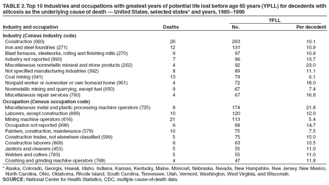 TABLE 2. Top 10 industries and occupations with greatest years of potential life lost before age 65 years (YPLL) for decedents with
silicosis as the underlying cause of death — United States, selected states* and years, 1985–1999
YPLL
Industry and occupation Deaths No. Per decedent
Industry (Census industry code)
Construction (060) 26 263 10.1
Iron and steel foundries (271) 12 131 10.9
Blast furnaces, steelworks, rolling and finishing mills (270) 9 97 10.8
Industry not reported (990) 7 96 13.7
Miscellaneous nonmetallic mineral and stone products (262) 4 92 23.0
Not specified manufacturing industries (392) 8 89 11.1
Coal mining (041) 13 79 6.1
Nonpaid worker or nonworker or own home/at home (961) 4 72 18.0
Nonmetallic mining and quarrying, except fuel (050) 9 67 7.4
Miscellaneous repair services (760) 4 67 16.8
Occupation (Census occupation code)
Miscellaneous metal and plastic processing machine operators (725) 8 174 21.8
Laborers, except construction (889) 10 120 12.0
Mining machine operators (616) 21 113 5.4
Occupation not reported (999) 6 88 14.7
Painters, construction, maintenance (579) 10 75 7.5
Construction trades, not elsewhere classified (599) 5 75 15.0
Construction laborers (869) 6 63 10.5
Janitors and cleaners (453) 5 55 11.0
Welders and cutters (783) 5 55 11.0
Crushing and grinding machine operators (768) 4 47 11.8
*Alaska, Colorado, Georgia, Hawaii, Idaho, Indiana, Kansas, Kentucky, Maine, Missouri, Nebraska, Nevada, New Hampshire, New Jersey, New Mexico,
North Carolina, Ohio, Oklahoma, Rhode Island, South Carolina, Tennessee, Utah, Vermont, Washington, West Virginia, and Wisconsin.
SOURCE: National Center for Health Statistics, CDC, multiple cause-of-death data.