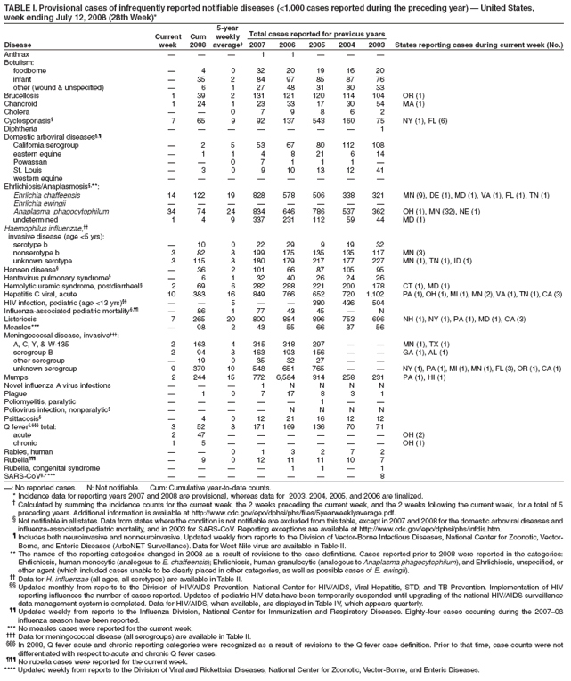 TABLE I. Provisional cases of infrequently reported notifiable diseases (<1,000 cases reported during the preceding year) — United States,
week ending July 12, 2008 (28th Week)*
5-year
Current Cum weekly Total cases reported for previous years
Disease week 2008 average† 2007 2006 2005 2004 2003 States reporting cases during current week (No.)
Anthrax — — — 1 1 — — —
Botulism:
foodborne — 4 0 32 20 19 16 20
infant — 35 2 84 97 85 87 76
other (wound & unspecified) — 6 1 27 48 31 30 33
Brucellosis 1 39 2 131 121 120 114 104 OR (1)
Chancroid 1 24 1 23 33 17 30 54 MA (1)
Cholera — — 0 7 9 8 6 2
Cyclosporiasis§ 7 65 9 92 137 543 160 75 NY (1), FL (6)
Diphtheria — — — — — — — 1
Domestic arboviral diseases§,¶:
California serogroup — 2 5 53 67 80 112 108
eastern equine — 1 1 4 8 21 6 14
Powassan — — 0 7 1 1 1 —
St. Louis — 3 0 9 10 13 12 41
western equine — — — — — — — —
Ehrlichiosis/Anaplasmosis§,**:
Ehrlichia chaffeensis 14 122 19 828 578 506 338 321 MN (9), DE (1), MD (1), VA (1), FL (1), TN (1)
Ehrlichia ewingii — — — — — — — —
Anaplasma phagocytophilum 34 74 24 834 646 786 537 362 OH (1), MN (32), NE (1)
undetermined 1 4 9 337 231 112 59 44 MD (1)
Haemophilus influenzae,††
invasive disease (age <5 yrs):
serotype b — 10 0 22 29 9 19 32
nonserotype b 3 82 3 199 175 135 135 117 MN (3)
unknown serotype 3 115 3 180 179 217 177 227 MN (1), TN (1), ID (1)
Hansen disease§ — 36 2 101 66 87 105 95
Hantavirus pulmonary syndrome§ — 6 1 32 40 26 24 26
Hemolytic uremic syndrome, postdiarrheal§ 2 69 6 282 288 221 200 178 CT (1), MD (1)
Hepatitis C viral, acute 10 383 16 849 766 652 720 1,102 PA (1), OH (1), MI (1), MN (2), VA (1), TN (1), CA (3)
HIV infection, pediatric (age <13 yrs)§§ — — 5 — — 380 436 504
Influenza-associated pediatric mortality§,¶¶ — 86 1 77 43 45 — N
Listeriosis 7 265 20 800 884 896 753 696 NH (1), NY (1), PA (1), MD (1), CA (3)
Measles*** — 98 2 43 55 66 37 56
Meningococcal disease, invasive†††:
A, C, Y, & W-135 2 163 4 315 318 297 — — MN (1), TX (1)
serogroup B 2 94 3 163 193 156 — — GA (1), AL (1)
other serogroup — 19 0 35 32 27 — —
unknown serogroup 9 370 10 548 651 765 — — NY (1), PA (1), MI (1), MN (1), FL (3), OR (1), CA (1)
Mumps 2 244 15 772 6,584 314 258 231 PA (1), HI (1)
Novel influenza A virus infections — — — 1 N N N N
Plague — 1 0 7 17 8 3 1
Poliomyelitis, paralytic — — — — — 1 — —
Poliovirus infection, nonparalytic§ — — — — N N N N
Psittacosis§ — 4 0 12 21 16 12 12
Q fever§,§§§ total: 3 52 3 171 169 136 70 71
acute 2 47 — — — — — — OH (2)
chronic 1 5 — — — — — — OH (1)
Rabies, human — — 0 1 3 2 7 2
Rubella¶¶¶ — 9 0 12 11 11 10 7
Rubella, congenital syndrome — — — — 1 1 — 1
SARS-CoV§,**** — — — — — — — 8
—: No reported cases. N: Not notifiable. Cum: Cumulative year-to-date counts.
* Incidence data for reporting years 2007 and 2008 are provisional, whereas data for 2003, 2004, 2005, and 2006 are finalized.
† Calculated by summing the incidence counts for the current week, the 2 weeks preceding the current week, and the 2 weeks following the current week, for a total of 5
preceding years. Additional information is available at http://www.cdc.gov/epo/dphsi/phs/files/5yearweeklyaverage.pdf.
§ Not notifiable in all states. Data from states where the condition is not notifiable are excluded from this table, except in 2007 and 2008 for the domestic arboviral diseases and
influenza-associated pediatric mortality, and in 2003 for SARS-CoV. Reporting exceptions are available at http://www.cdc.gov/epo/dphsi/phs/infdis.htm.
¶ Includes both neuroinvasive and nonneuroinvasive. Updated weekly from reports to the Division of Vector-Borne Infectious Diseases, National Center for Zoonotic, Vector-
Borne, and Enteric Diseases (ArboNET Surveillance). Data for West Nile virus are available in Table II.
** The names of the reporting categories changed in 2008 as a result of revisions to the case definitions. Cases reported prior to 2008 were reported in the categories:
Ehrlichiosis, human monocytic (analogous to E. chaffeensis); Ehrlichiosis, human granulocytic (analogous to Anaplasma phagocytophilum), and Ehrlichiosis, unspecified, or
other agent (which included cases unable to be clearly placed in other categories, as well as possible cases of E. ewingii).
†† Data for H. influenzae (all ages, all serotypes) are available in Table II.
§§ Updated monthly from reports to the Division of HIV/AIDS Prevention, National Center for HIV/AIDS, Viral Hepatitis, STD, and TB Prevention. Implementation of HIV
reporting influences the number of cases reported. Updates of pediatric HIV data have been temporarily suspended until upgrading of the national HIV/AIDS surveillance
data management system is completed. Data for HIV/AIDS, when available, are displayed in Table IV, which appears quarterly.
¶¶ Updated weekly from reports to the Influenza Division, National Center for Immunization and Respiratory Diseases. Eighty-four cases occurring during the 2007–08
influenza season have been reported.
*** No measles cases were reported for the current week.
††† Data for meningococcal disease (all serogroups) are available in Table II.
§§§ In 2008, Q fever acute and chronic reporting categories were recognized as a result of revisions to the Q fever case definition. Prior to that time, case counts were not
differentiated with respect to acute and chronic Q fever cases.
¶¶¶ No rubella cases were reported for the current week.
**** Updated weekly from reports to the Division of Viral and Rickettsial Diseases, National Center for Zoonotic, Vector-Borne, and Enteric Diseases.