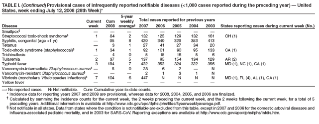 TABLE I. (Continued) Provisional cases of infrequently reported notifiable diseases (<1,000 cases reported during the preceding year) — United
States, week ending July 12, 2008 (28th Week)*
5-year
Current Cum weekly Total cases reported for previous years
Disease week 2008 average† 2007 2006 2005 2004 2003 States reporting cases during current week (No.)
Smallpox§ — — — — — — — —
Streptococcal toxic-shock syndrome§ 1 84 2 132 125 129 132 161 OH (1)
Syphilis, congenital (age <1 yr) — 95 8 429 349 329 353 413
Tetanus — 3 1 27 41 27 34 20
Toxic-shock syndrome (staphylococcal)§ 1 34 1 92 101 90 95 133 CA (1)
Trichinellosis — 4 0 5 15 16 5 6
Tularemia 2 37 5 137 95 154 134 129 AR (2)
Typhoid fever 3 184 7 432 353 324 322 356 MD (1), NC (1), CA (1)
Vancomycin-intermediate Staphylococcus aureus§— 5 0 28 6 2 — N
Vancomycin-resistant Staphylococcus aureus§ — — — 2 1 3 1 N
Vibriosis (noncholera Vibrio species infections)§ 7 104 6 447 N N N N MD (1), FL (4), AL (1), CA (1)
Yellow fever — — — — — — — —
—: No reported cases. N: Not notifiable. Cum: Cumulative year-to-date counts.
* Incidence data for reporting years 2007 and 2008 are provisional, whereas data for 2003, 2004, 2005, and 2006 are finalized.
† Calculated by summing the incidence counts for the current week, the 2 weeks preceding the current week, and the 2 weeks following the current week, for a total of 5
preceding years. Additional information is available at http://www.cdc.gov/epo/dphsi/phs/files/5yearweeklyaverage.pdf.
§ Not notifiable in all states. Data from states where the condition is not notifiable are excluded from this table, except in 2007 and 2008 for the domestic arboviral diseases and
influenza-associated pediatric mortality, and in 2003 for SARS-CoV. Reporting exceptions are available at http://www.cdc.gov/epo/dphsi/phs/infdis.htm.