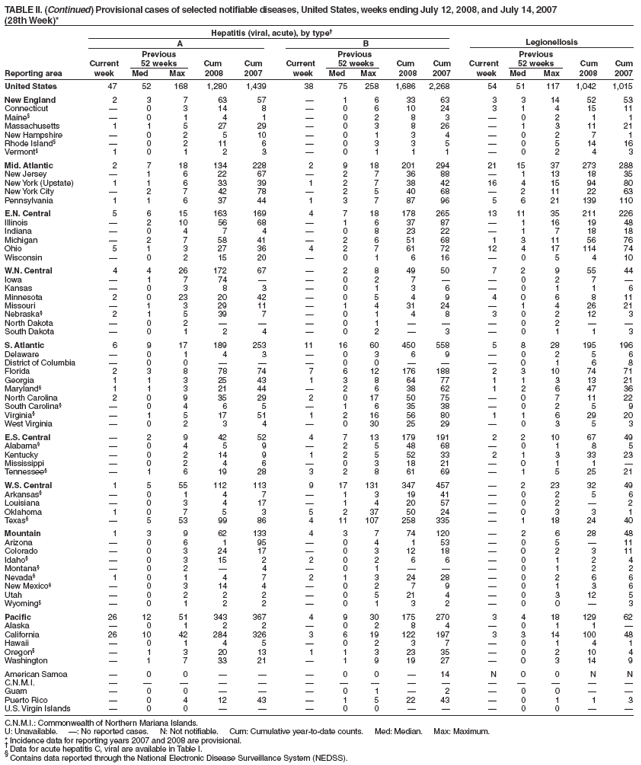 TABLE II. (Continued) Provisional cases of selected notifiable diseases, United States, weeks ending July 12, 2008, and July 14, 2007
(28th Week)*
Hepatitis (viral, acute), by type†
A B Legionellosis
Previous Previous Previous
Current 52 weeks Cum Cum Current 52 weeks Cum Cum Current 52 weeks Cum Cum
Reporting area week Med Max 2008 2007 week Med Max 2008 2007 week Med Max 2008 2007
United States 47 52 168 1,280 1,439 38 75 258 1,686 2,268 54 51 117 1,042 1,015
New England 2 3 7 63 57 — 1 6 33 63 3 3 14 52 53
Connecticut — 0 3 14 8 — 0 6 10 24 3 1 4 15 11
Maine§ — 0 1 4 1 — 0 2 8 3 — 0 2 1 1
Massachusetts 1 1 5 27 29 — 0 3 8 26 — 1 3 11 21
New Hampshire — 0 2 5 10 — 0 1 3 4 — 0 2 7 1
Rhode Island§ — 0 2 11 6 — 0 3 3 5 — 0 5 14 16
Vermont§ 1 0 1 2 3 — 0 1 1 1 — 0 2 4 3
Mid. Atlantic 2 7 18 134 228 2 9 18 201 294 21 15 37 273 288
New Jersey — 1 6 22 67 — 2 7 36 88 — 1 13 18 35
New York (Upstate) 1 1 6 33 39 1 2 7 38 42 16 4 15 94 80
New York City — 2 7 42 78 — 2 5 40 68 — 2 11 22 63
Pennsylvania 1 1 6 37 44 1 3 7 87 96 5 6 21 139 110
E.N. Central 5 6 15 163 169 4 7 18 178 265 13 11 35 211 226
Illinois — 2 10 56 68 — 1 6 37 87 — 1 16 19 48
Indiana — 0 4 7 4 — 0 8 23 22 — 1 7 18 18
Michigan — 2 7 58 41 — 2 6 51 68 1 3 11 56 76
Ohio 5 1 3 27 36 4 2 7 61 72 12 4 17 114 74
Wisconsin — 0 2 15 20 — 0 1 6 16 — 0 5 4 10
W.N. Central 4 4 26 172 67 — 2 8 49 50 7 2 9 55 44
Iowa — 1 7 74 — — 0 2 7 — — 0 2 7 —
Kansas — 0 3 8 3 — 0 1 3 6 — 0 1 1 6
Minnesota 2 0 23 20 42 — 0 5 4 9 4 0 6 8 11
Missouri — 1 3 29 11 — 1 4 31 24 — 1 4 26 21
Nebraska§ 2 1 5 39 7 — 0 1 4 8 3 0 2 12 3
North Dakota — 0 2 — — — 0 1 — — — 0 2 — —
South Dakota — 0 1 2 4 — 0 2 — 3 — 0 1 1 3
S. Atlantic 6 9 17 189 253 11 16 60 450 558 5 8 28 195 196
Delaware — 0 1 4 3 — 0 3 6 9 — 0 2 5 6
District of Columbia — 0 0 — — — 0 0 — — — 0 1 6 8
Florida 2 3 8 78 74 7 6 12 176 188 2 3 10 74 71
Georgia 1 1 3 25 43 1 3 8 64 77 1 1 3 13 21
Maryland§ 1 1 3 21 44 — 2 6 38 62 1 2 6 47 36
North Carolina 2 0 9 35 29 2 0 17 50 75 — 0 7 11 22
South Carolina§ — 0 4 6 5 — 1 6 35 38 — 0 2 5 9
Virginia§ — 1 5 17 51 1 2 16 56 80 1 1 6 29 20
West Virginia — 0 2 3 4 — 0 30 25 29 — 0 3 5 3
E.S. Central — 2 9 42 52 4 7 13 179 191 2 2 10 67 49
Alabama§ — 0 4 5 9 — 2 5 48 68 — 0 1 8 5
Kentucky — 0 2 14 9 1 2 5 52 33 2 1 3 33 23
Mississippi — 0 2 4 6 — 0 3 18 21 — 0 1 1 —
Tennessee§ — 1 6 19 28 3 2 8 61 69 — 1 5 25 21
W.S. Central 1 5 55 112 113 9 17 131 347 457 — 2 23 32 49
Arkansas§ — 0 1 4 7 — 1 3 19 41 — 0 2 5 6
Louisiana — 0 3 4 17 — 1 4 20 57 — 0 2 — 2
Oklahoma 1 0 7 5 3 5 2 37 50 24 — 0 3 3 1
Texas§ — 5 53 99 86 4 11 107 258 335 — 1 18 24 40
Mountain 1 3 9 62 133 4 3 7 74 120 — 2 6 28 48
Arizona — 0 6 1 95 — 0 4 1 53 — 0 5 — 11
Colorado — 0 3 24 17 — 0 3 12 18 — 0 2 3 11
Idaho§ — 0 3 15 2 2 0 2 6 6 — 0 1 2 4
Montana§ — 0 2 — 4 — 0 1 — — — 0 1 2 2
Nevada§ 1 0 1 4 7 2 1 3 24 28 — 0 2 6 6
New Mexico§ — 0 3 14 4 — 0 2 7 9 — 0 1 3 6
Utah — 0 2 2 2 — 0 5 21 4 — 0 3 12 5
Wyoming§ — 0 1 2 2 — 0 1 3 2 — 0 0 — 3
Pacific 26 12 51 343 367 4 9 30 175 270 3 4 18 129 62
Alaska — 0 1 2 2 — 0 2 8 4 — 0 1 1 —
California 26 10 42 284 326 3 6 19 122 197 3 3 14 100 48
Hawaii — 0 1 4 5 — 0 2 3 7 — 0 1 4 1
Oregon§ — 1 3 20 13 1 1 3 23 35 — 0 2 10 4
Washington — 1 7 33 21 — 1 9 19 27 — 0 3 14 9
American Samoa — 0 0 — — — 0 0 — 14 N 0 0 N N
C.N.M.I. — — — — — — — — — — — — — — —
Guam — 0 0 — — — 0 1 — 2 — 0 0 — —
Puerto Rico — 0 4 12 43 — 1 5 22 43 — 0 1 1 3
U.S. Virgin Islands — 0 0 — — — 0 0 — — — 0 0 — —
C.N.M.I.: Commonwealth of Northern Mariana Islands.
U: Unavailable. —: No reported cases. N: Not notifiable. Cum: Cumulative year-to-date counts. Med: Median. Max: Maximum.
* Incidence data for reporting years 2007 and 2008 are provisional. † Data for acute hepatitis C, viral are available in Table I. § Contains data reported through the National Electronic Disease Surveillance System (NEDSS).
