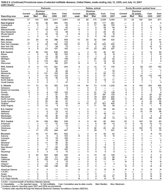 TABLE II. (Continued) Provisional cases of selected notifiable diseases, United States, weeks ending July 12, 2008, and July 14, 2007
(28th Week)*
Pertussis Rabies, animal Rocky Mountain spotted fever
Previous Previous Previous
Current 52 weeks Cum Cum Current 52 weeks Cum Cum Current 52 weeks Cum Cum
Reporting area week Med Max 2008 2007 week Med Max 2008 2007 week Med Max 2008 2007
United States 57 144 848 3,411 4,861 54 92 175 2,208 3,084 51 29 195 564 871
New England 4 23 49 369 760 1 8 20 177 291 — 0 2 1 5
Connecticut — 0 5 — 40 — 3 17 96 120 — 0 0 — —
Maine† — 1 5 16 40 — 1 5 28 44 N 0 0 N N
Massachusetts 4 17 34 315 617 N 0 0 N N — 0 2 1 5
New Hampshire — 1 5 14 38 1 1 4 20 25 — 0 1 — —
Rhode Island† — 1 25 19 4 N 0 0 N N — 0 0 — —
Vermont† — 0 6 5 21 — 2 6 33 102 — 0 0 — —
Mid. Atlantic 21 20 43 396 669 15 20 32 546 525 — 1 5 29 41
New Jersey — 1 9 3 112 — 0 0 — — — 0 2 2 15
New York (Upstate) 17 6 23 162 322 15 9 20 233 250 — 0 2 8 3
New York City — 2 7 34 73 — 0 2 10 28 — 0 2 10 15
Pennsylvania 4 8 23 197 162 — 10 23 303 247 — 0 2 9 8
E.N. Central 8 20 190 649 933 — 3 43 45 62 — 1 3 12 30
Illinois — 3 8 62 100 N 0 0 N N — 0 3 2 19
Indiana — 0 12 22 31 — 0 1 2 6 — 0 1 1 4
Michigan 2 4 16 77 148 — 1 32 25 32 — 0 1 2 3
Ohio 5 6 176 458 417 — 1 11 18 24 — 0 3 7 4
Wisconsin 1 2 14 30 237 N 0 0 N N — 0 1 — —
W.N. Central 9 9 141 331 244 8 3 12 77 130 — 4 29 123 162
Iowa — 1 5 32 — — 0 3 9 — — 0 5 — —
Kansas — 1 5 25 58 — 0 7 — 78 — 0 2 — 7
Minnesota 5 0 131 104 59 7 0 6 26 10 — 0 4 — 1
Missouri — 2 18 120 54 — 0 5 21 19 — 3 25 115 145
Nebraska† 4 1 12 42 23 — 0 0 — — — 0 3 7 6
North Dakota — 0 5 1 3 1 0 8 14 11 — 0 0 — —
South Dakota — 0 2 7 47 — 0 2 7 12 — 0 1 1 3
S. Atlantic 11 13 50 350 519 14 40 73 1,116 1,235 19 8 109 200 405
Delaware — 0 2 5 6 — 0 0 — — — 0 2 6 10
District of Columbia — 0 1 2 7 — 0 0 — — 2 0 2 6 2
Florida 9 3 9 106 123 — 0 31 74 128 4 0 3 7 4
Georgia 1 0 3 21 27 — 6 37 187 133 4 0 6 20 39
Maryland† 1 1 6 35 66 — 9 18 224 220 — 1 6 23 27
North Carolina — 0 38 76 180 — 9 16 251 269 6 0 96 84 246
South Carolina† — 2 22 49 47 — 0 0 — 46 1 0 4 16 29
Virginia† — 2 11 52 53 14 12 27 321 400 2 1 8 37 46
West Virginia — 0 12 4 10 — 1 11 59 39 — 0 3 1 2
E.S. Central — 7 31 124 173 1 2 7 68 84 9 4 16 98 145
Alabama† — 1 6 19 41 — 0 0 — — — 1 10 28 36
Kentucky — 1 5 27 13 1 0 3 18 10 — 0 1 — 4
Mississippi — 3 29 49 62 — 0 1 2 — — 0 3 4 9
Tennessee† — 1 4 29 57 — 2 6 48 74 9 1 9 66 96
W.S. Central 1 19 198 398 538 9 8 40 62 604 23 2 153 93 60
Arkansas† — 1 17 37 116 — 1 6 36 15 5 0 15 13 14
Louisiana — 0 2 3 13 — 0 2 — 3 — 0 2 2 1
Oklahoma 1 0 26 14 2 9 0 32 25 45 18 0 132 72 32
Texas† — 17 179 344 407 — 1 34 1 541 — 0 8 6 13
Mountain — 16 37 355 605 — 2 8 30 25 — 0 2 6 20
Arizona — 1 8 9 150 N 0 0 N N — 0 1 — 3
Colorado — 4 13 76 159 — 0 0 — — — 0 2 — —
Idaho† — 0 4 18 26 — 0 4 — — — 0 1 — 2
Montana† — 0 11 59 30 — 0 3 1 6 — 0 1 2 1
Nevada† — 0 7 17 25 — 0 2 3 3 — 0 0 — —
New Mexico† — 1 7 26 38 — 0 3 18 5 — 0 1 1 4
Utah — 6 27 145 162 — 0 2 2 5 — 0 0 — —
Wyoming† — 0 2 5 15 — 0 4 6 6 — 0 2 3 10
Pacific 3 20 303 439 420 6 4 10 87 128 — 0 1 2 3
Alaska 3 1 29 51 29 — 0 4 12 36 N 0 0 N N
California — 8 129 174 245 6 3 8 73 88 — 0 1 1 1
Hawaii — 0 2 4 13 — 0 0 — — N 0 0 N N
Oregon† — 2 14 74 53 — 0 1 2 4 — 0 1 1 2
Washington — 5 169 136 80 — 0 0 — — N 0 0 N N
American Samoa — 0 0 — — N 0 0 N N N 0 0 N N
C.N.M.I. — — — — — — — — — — — — — — —
Guam — 0 0 — — — 0 0 — — N 0 0 N N
Puerto Rico — 0 0 — — 3 1 4 33 27 N 0 0 N N
U.S. Virgin Islands — 0 0 — — N 0 0 N N N 0 0 N N
C.N.M.I.: Commonwealth of Northern Mariana Islands.
U: Unavailable. —: No reported cases. N: Not notifiable. Cum: Cumulative year-to-date counts. Med: Median. Max: Maximum.
* Incidence data for reporting years 2007 and 2008 are provisional. † Contains data reported through the National Electronic Disease Surveillance System (NEDSS).