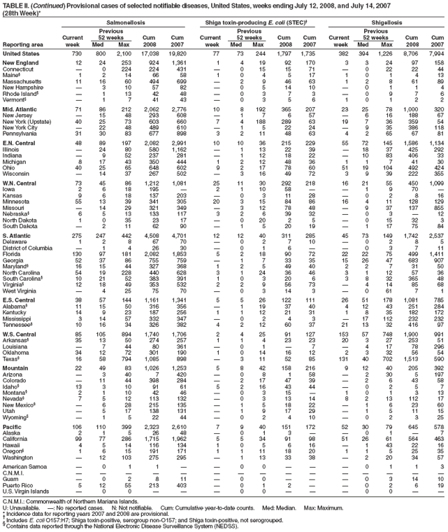 TABLE II. (Continued) Provisional cases of selected notifiable diseases, United States, weeks ending July 12, 2008, and July 14, 2007
(28th Week)*
Salmonellosis Shiga toxin-producing E. coli (STEC)† Shigellosis
Previous Previous Previous
Current 52 weeks Cum Cum Current 52 weeks Cum Cum Current 52 weeks Cum Cum
Reporting area week Med Max 2008 2007 week Med Max 2008 2007 week Med Max 2008 2007
United States 730 800 2,100 17,038 19,820 77 73 244 1,797 1,735 382 394 1,226 8,706 7,994
New England 12 24 253 924 1,361 1 4 19 92 170 3 3 24 97 158
Connecticut — 0 224 224 431 — 0 15 15 71 — 0 22 22 44
Maine§ 1 2 14 66 58 1 0 4 5 17 1 0 1 4 13
Massachusetts 11 16 60 494 699 — 2 9 46 63 1 2 8 61 89
New Hampshire — 3 10 57 82 — 0 5 14 10 — 0 1 1 4
Rhode Island§ — 1 13 42 48 — 0 3 7 3 — 0 9 7 6
Vermont§ — 1 7 41 43 — 0 3 5 6 1 0 1 2 2
Mid. Atlantic 71 86 212 2,062 2,776 10 8 192 365 207 23 25 78 1,000 320
New Jersey — 15 48 293 608 — 1 7 6 57 — 6 16 188 67
New York (Upstate) 40 25 73 603 660 7 4 188 289 63 19 7 36 359 54
New York City — 22 48 489 610 — 1 5 22 24 — 9 35 386 118
Pennsylvania 31 30 83 677 898 3 2 11 48 63 4 2 65 67 81
E.N. Central 48 89 197 2,082 2,991 10 10 36 215 229 55 72 145 1,586 1,134
Illinois — 24 80 580 1,162 — 1 13 22 39 — 18 37 425 292
Indiana — 9 52 237 281 — 1 12 18 22 — 10 83 406 33
Michigan 8 17 43 350 444 1 2 12 48 36 1 1 7 41 30
Ohio 40 25 65 648 602 9 2 17 78 60 51 19 104 492 424
Wisconsin — 14 37 267 502 — 3 16 49 72 3 9 39 222 355
W.N. Central 73 45 86 1,212 1,081 25 11 30 292 218 16 21 55 450 1,099
Iowa 2 6 18 195 — 2 1 10 58 — — 1 9 70 —
Kansas 9 6 18 137 203 — 0 3 11 28 — 0 2 8 16
Minnesota 55 13 39 341 305 20 3 15 84 86 16 4 11 128 129
Missouri — 14 29 321 349 — 3 12 78 48 — 9 37 137 855
Nebraska§ 6 5 13 133 117 3 2 6 39 32 — 0 3 — 12
North Dakota 1 0 35 23 17 — 0 20 2 5 — 0 15 32 3
South Dakota — 2 11 62 90 — 1 5 20 19 — 1 17 75 84
S. Atlantic 275 247 442 4,508 4,701 12 12 40 311 285 45 73 149 1,742 2,537
Delaware 1 2 8 67 70 — 0 2 7 10 — 0 2 8 5
District of Columbia — 1 4 26 30 — 0 1 6 — — 0 3 7 11
Florida 130 97 181 2,082 1,853 5 2 18 90 72 22 22 75 499 1,411
Georgia 52 37 86 755 759 — 1 7 33 35 15 26 47 683 907
Maryland§ 16 15 44 327 368 1 2 5 49 40 2 2 7 31 50
North Carolina 54 19 228 440 628 3 1 24 36 46 3 1 12 57 36
South Carolina§ 10 21 52 383 391 1 0 3 20 6 3 8 32 365 48
Virginia§ 12 18 49 353 532 2 2 9 56 73 — 4 14 85 68
West Virginia — 4 25 75 70 — 0 3 14 3 — 0 61 7 1
E.S. Central 38 57 144 1,161 1,341 5 5 26 122 111 26 51 178 1,081 785
Alabama§ 11 15 50 316 356 — 1 19 37 40 4 12 43 251 284
Kentucky 14 9 23 187 256 1 1 12 21 31 1 8 35 182 172
Mississippi 3 14 57 332 347 — 0 2 4 3 — 17 112 232 232
Tennessee§ 10 16 34 326 382 4 2 12 60 37 21 13 32 416 97
W.S. Central 85 105 894 1,740 1,706 2 4 25 91 127 153 57 748 1,900 991
Arkansas§ 35 13 50 274 257 1 1 4 23 23 20 3 27 253 51
Louisiana — 7 44 80 361 — 0 1 — 7 — 4 17 78 296
Oklahoma 34 12 72 301 190 1 0 14 16 12 2 3 32 56 54
Texas§ 16 58 794 1,085 898 — 3 11 52 85 131 40 702 1,513 590
Mountain 22 49 83 1,026 1,253 5 8 42 158 216 9 12 40 205 392
Arizona — 3 40 7 420 — 0 8 1 58 — 2 30 5 197
Colorado — 11 44 398 284 — 2 17 47 39 — 2 6 43 58
Idaho§ 13 3 10 91 61 5 2 16 43 44 — 0 2 5 7
Montana§ 2 1 10 42 46 — 0 3 15 — 1 0 1 3 13
Nevada§ 7 5 12 113 132 — 0 3 13 14 8 2 13 112 17
New Mexico§ — 6 28 215 135 — 1 5 18 22 — 1 6 23 60
Utah — 5 17 138 131 — 1 9 17 29 — 1 5 11 15
Wyoming§ — 1 5 22 44 — 0 2 4 10 — 0 2 3 25
Pacific 106 110 399 2,323 2,610 7 9 40 151 172 52 30 79 645 578
Alaska 2 1 5 26 48 — 0 1 3 — — 0 1 — 7
California 99 77 286 1,715 1,962 5 5 34 91 98 51 26 61 564 463
Hawaii 4 5 14 116 134 1 0 5 6 16 — 1 43 22 16
Oregon§ 1 6 15 191 171 1 1 11 18 20 1 1 5 25 35
Washington — 12 103 275 295 — 1 13 33 38 — 2 20 34 57
American Samoa — 0 1 1 — — 0 0 — — — 0 1 1 3
C.N.M.I. — — — — — — — — — — — — — — —
Guam — 0 2 8 11 — 0 0 — — — 0 3 14 10
Puerto Rico 5 12 55 213 403 — 0 1 2 — — 0 2 6 19
U.S. Virgin Islands — 0 0 — — — 0 0 — — — 0 0 — —
C.N.M.I.: Commonwealth of Northern Mariana Islands.
U: Unavailable. —: No reported cases. N: Not notifiable. Cum: Cumulative year-to-date counts. Med: Median. Max: Maximum.
* Incidence data for reporting years 2007 and 2008 are provisional. † Includes E. coli O157:H7; Shiga toxin-positive, serogroup non-O157; and Shiga toxin-positive, not serogrouped. § Contains data reported through the National Electronic Disease Surveillance System (NEDSS).