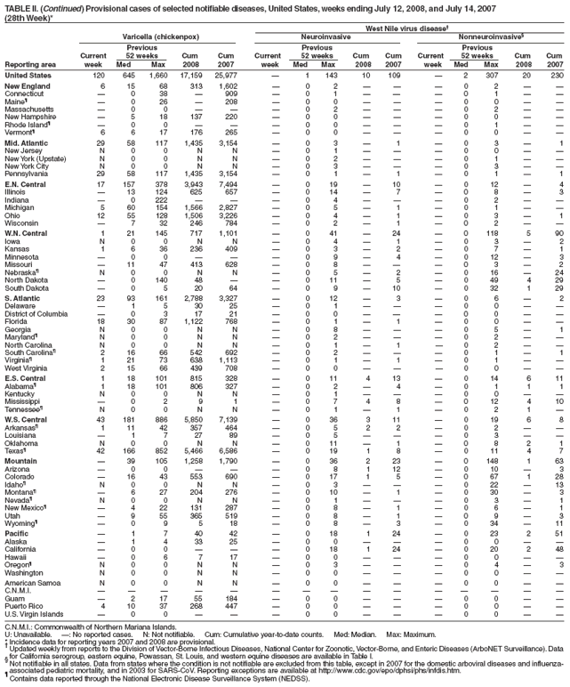 TABLE II. (Continued) Provisional cases of selected notifiable diseases, United States, weeks ending July 12, 2008, and July 14, 2007
(28th Week)*
West Nile virus disease†
Varicella (chickenpox) Neuroinvasive Nonneuroinvasive§
Previous Previous Previous
Current 52 weeks Cum Cum Current 52 weeks Cum Cum Current 52 weeks Cum Cum
Reporting area week Med Max 2008 2007 week Med Max 2008 2007 week Med Max 2008 2007
United States 120 645 1,660 17,159 25,977 — 1 143 10 109 — 2 307 20 230
New England 6 15 68 313 1,602 — 0 2 — — — 0 2 — —
Connecticut — 0 38 — 909 — 0 1 — — — 0 1 — —
Maine¶ — 0 26 — 208 — 0 0 — — — 0 0 — —
Massachusetts — 0 0 — — — 0 2 — — — 0 2 — —
New Hampshire — 5 18 137 220 — 0 0 — — — 0 0 — —
Rhode Island¶ — 0 0 — — — 0 0 — — — 0 1 — —
Vermont¶ 6 6 17 176 265 — 0 0 — — — 0 0 — —
Mid. Atlantic 29 58 117 1,435 3,154 — 0 3 — 1 — 0 3 — 1
New Jersey N 0 0 N N — 0 1 — — — 0 0 — —
New York (Upstate) N 0 0 N N — 0 2 — — — 0 1 — —
New York City N 0 0 N N — 0 3 — — — 0 3 — —
Pennsylvania 29 58 117 1,435 3,154 — 0 1 — 1 — 0 1 — 1
E.N. Central 17 157 378 3,943 7,494 — 0 19 — 10 — 0 12 — 4
Illinois — 13 124 625 657 — 0 14 — 7 — 0 8 — 3
Indiana — 0 222 — — — 0 4 — — — 0 2 — —
Michigan 5 60 154 1,566 2,827 — 0 5 — 1 — 0 1 — —
Ohio 12 55 128 1,506 3,226 — 0 4 — 1 — 0 3 — 1
Wisconsin — 7 32 246 784 — 0 2 — 1 — 0 2 — —
W.N. Central 1 21 145 717 1,101 — 0 41 — 24 — 0 118 5 90
Iowa N 0 0 N N — 0 4 — 1 — 0 3 — 2
Kansas 1 6 36 236 409 — 0 3 — 2 — 0 7 — 1
Minnesota — 0 0 — — — 0 9 — 4 — 0 12 — 3
Missouri — 11 47 413 628 — 0 8 — — — 0 3 — 2
Nebraska¶ N 0 0 N N — 0 5 — 2 — 0 16 — 24
North Dakota — 0 140 48 — — 0 11 — 5 — 0 49 4 29
South Dakota — 0 5 20 64 — 0 9 — 10 — 0 32 1 29
S. Atlantic 23 93 161 2,788 3,327 — 0 12 — 3 — 0 6 — 2
Delaware — 1 5 30 25 — 0 1 — — — 0 0 — —
District of Columbia — 0 3 17 21 — 0 0 — — — 0 0 — —
Florida 18 30 87 1,122 768 — 0 1 — 1 — 0 0 — —
Georgia N 0 0 N N — 0 8 — — — 0 5 — 1
Maryland¶ N 0 0 N N — 0 2 — — — 0 2 — —
North Carolina N 0 0 N N — 0 1 — 1 — 0 2 — —
South Carolina¶ 2 16 66 542 692 — 0 2 — — — 0 1 — 1
Virginia¶ 1 21 73 638 1,113 — 0 1 — 1 — 0 1 — —
West Virginia 2 15 66 439 708 — 0 0 — — — 0 0 — —
E.S. Central 1 18 101 815 328 — 0 11 4 13 — 0 14 6 11
Alabama¶ 1 18 101 806 327 — 0 2 — 4 — 0 1 1 1
Kentucky N 0 0 N N — 0 1 — — — 0 0 — —
Mississippi — 0 2 9 1 — 0 7 4 8 — 0 12 4 10
Tennessee¶ N 0 0 N N — 0 1 — 1 — 0 2 1 —
W.S. Central 43 181 886 5,850 7,139 — 0 36 3 11 — 0 19 6 8
Arkansas¶ 1 11 42 357 464 — 0 5 2 2 — 0 2 — —
Louisiana — 1 7 27 89 — 0 5 — — — 0 3 — —
Oklahoma N 0 0 N N — 0 11 — 1 — 0 8 2 1
Texas¶ 42 166 852 5,466 6,586 — 0 19 1 8 — 0 11 4 7
Mountain — 39 105 1,258 1,790 — 0 36 2 23 — 0 148 1 63
Arizona — 0 0 — — — 0 8 1 12 — 0 10 — 3
Colorado — 16 43 553 690 — 0 17 1 5 — 0 67 1 28
Idaho¶ N 0 0 N N — 0 3 — — — 0 22 — 13
Montana¶ — 6 27 204 276 — 0 10 — 1 — 0 30 — 3
Nevada¶ N 0 0 N N — 0 1 — — — 0 3 — 1
New Mexico¶ — 4 22 131 287 — 0 8 — 1 — 0 6 — 1
Utah — 9 55 365 519 — 0 8 — 1 — 0 9 — 3
Wyoming¶ — 0 9 5 18 — 0 8 — 3 — 0 34 — 11
Pacific — 1 7 40 42 — 0 18 1 24 — 0 23 2 51
Alaska — 1 4 33 25 — 0 0 — — — 0 0 — —
California — 0 0 — — — 0 18 1 24 — 0 20 2 48
Hawaii — 0 6 7 17 — 0 0 — — — 0 0 — —
Oregon¶ N 0 0 N N — 0 3 — — — 0 4 — 3
Washington N 0 0 N N — 0 0 — — — 0 0 — —
American Samoa N 0 0 N N — 0 0 — — — 0 0 — —
C.N.M.I. — — — — — — — — — — — — — — —
Guam — 2 17 55 184 — 0 0 — — — 0 0 — —
Puerto Rico 4 10 37 268 447 — 0 0 — — — 0 0 — —
U.S. Virgin Islands — 0 0 — — — 0 0 — — — 0 0 — —
C.N.M.I.: Commonwealth of Northern Mariana Islands.
U: Unavailable. —: No reported cases. N: Not notifiable. Cum: Cumulative year-to-date counts. Med: Median. Max: Maximum.
* Incidence data for reporting years 2007 and 2008 are provisional. † Updated weekly from reports to the Division of Vector-Borne Infectious Diseases, National Center for Zoonotic, Vector-Borne, and Enteric Diseases (ArboNET Surveillance). Data
for California serogroup, eastern equine, Powassan, St. Louis, and western equine diseases are available in Table I. § Not notifiable in all states. Data from states where the condition is not notifiable are excluded from this table, except in 2007 for the domestic arboviral diseases and influenzaassociated
pediatric mortality, and in 2003 for SARS-CoV. Reporting exceptions are available at http://www.cdc.gov/epo/dphsi/phs/infdis.htm. ¶ Contains data reported through the National Electronic Disease Surveillance System (NEDSS).
