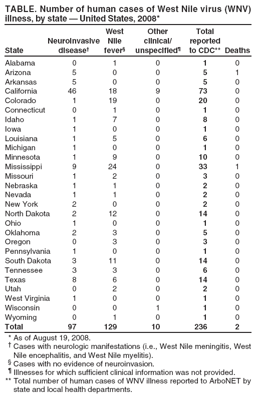 TABLE. Number of human cases of West Nile virus (WNV)
illness, by state — United States, 2008*
West Other Total
Neuroinvasive Nile clinical/ reported
State disease† fever§ unspecified¶ to CDC** Deaths
Alabama 0 1 0 1 0
Arizona 5 0 0 5 1
Arkansas 5 0 0 5 0
California 46 18 9 73 0
Colorado 1 19 0 20 0
Connecticut 0 1 0 1 0
Idaho 1 7 0 8 0
Iowa 1 0 0 1 0
Louisiana 1 5 0 6 0
Michigan 1 0 0 1 0
Minnesota 1 9 0 10 0
Mississippi 9 24 0 33 1
Missouri 1 2 0 3 0
Nebraska 1 1 0 2 0
Nevada 1 1 0 2 0
New York 2 0 0 2 0
North Dakota 2 12 0 14 0
Ohio 1 0 0 1 0
Oklahoma 2 3 0 5 0
Oregon 0 3 0 3 0
Pennsylvania 1 0 0 1 0
South Dakota 3 11 0 14 0
Tennessee 3 3 0 6 0
Texas 8 6 0 14 0
Utah 0 2 0 2 0
West Virginia 1 0 0 1 0
Wisconsin 0 0 1 1 0
Wyoming 0 1 0 1 0
Total 97 129 10 236 2
* As of August 19, 2008.
† Cases with neurologic manifestations (i.e., West Nile meningitis, West
Nile encephalitis, and West Nile myelitis).
§ Cases with no evidence of neuroinvasion.
¶ Illnesses for which sufficient clinical information was not provided.
** Total number of human cases of WNV illness reported to ArboNET by
state and local health departments.