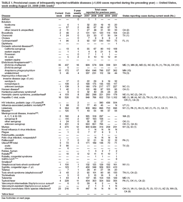 TABLE 1. Provisional cases of infrequently reported notifiable diseases (<1,000 cases reported during the preceding year) — United States,
week ending August 23, 2008 (34th week)*
Disease
Current
week
Cum
2008
5-year
weekly
average†
Total cases
reported for previous years
2007 2006 2005 2004 2003 States reporting cases during current week (No.)
Anthrax — — 0 1 1 — — —
Botulism:
foodborne — 6 1 32 20 19 16 20
infant — 57 2 85 97 85 87 76
other (wound & unspecified) 2 11 1 27 48 31 30 33 CA (2)
Brucellosis 2 49 2 131 121 120 114 104 CA (2)
Chancroid 1 24 0 23 33 17 30 54 TX (1)
Cholera — — 0 7 9 8 6 2
Cyclosporiasis§ 1 96 3 92 137 543 160 75 FL (1)
Diphtheria — — — — — — — 1
Domestic arboviral diseases§,¶:
California serogroup — 13 6 55 67 80 112 108
eastern equine — 1 1 4 8 21 6 14
Powassan — — 0 7 1 1 1 —
St. Louis — 5 2 9 10 13 12 41
western equine — — — — — — — —
Ehrlichiosis/Anaplasmosis§,**:
Ehrlichia chaffeensis 35 437 16 828 578 506 338 321 ME (1), MN (8), MD (5), NC (6), FL (1), TN (4), OK (10)
Ehrlichia ewingii — 5 — — — — — —
Anaplasma phagocytophilum 13 172 17 834 646 786 537 362 MN (13)
undetermined 3 45 4 337 231 112 59 44 TN (3)
Haemophilus influenzae,††
invasive disease (age <5 yrs):
serotype b — 17 0 22 29 9 19 32
nonserotype b — 108 2 199 175 135 135 117
unknown serotype 1 138 3 180 179 217 177 227 NC (1)
Hansen disease§ 1 42 1 101 66 87 105 95 CA (1)
Hantavirus pulmonary syndrome§ — 9 0 32 40 26 24 26
Hemolytic uremic syndrome, postdiarrheal§ 4 103 8 292 288 221 200 178 NE (1), NC (2), OK (1)
Hepatitis C viral, acute 16 526 15 849 766 652 720 1,102 ME (1), MI (4), NC (3), TN (1), OK (1), ID (1), WA (1),
OR (1), CA (3)
HIV infection, pediatric (age <13 years)§§ — — 2 — — 380 436 504
Influenza-associated pediatric mortality§,¶¶ 1 88 0 77 43 45 — N UT (1)
Listeriosis 6 364 22 808 884 896 753 696 NY (1), PA (1), IN (1), NC (1), FL (1), CA (1)
Measles*** — 125 1 43 55 66 37 56
Meningococcal disease, invasive†††:
A, C, Y, & W-135 2 190 4 325 318 297 — — WA (2)
serogroup B — 110 2 167 193 156 — —
other serogroup 1 24 0 35 32 27 — — OK (1)
unknown serogroup 6 431 9 550 651 765 — — OK (1), CA (5)
Mumps 4 270 12 800 6,584 314 258 231 NY (3), ID (1)
Novel influenza A virus infections — — 0 1 N N N N
Plague — 1 0 7 17 8 3 1
Poliomyelitis, paralytic — — — — — 1 — —
Polio virus infection, nonparalytic§ — — — — N N N N
Psittacosis§ 1 7 0 12 21 16 12 12 PA (1)
Qfever§,§§§ total: 3 72 3 171 169 136 70 71
acute 3 66 — — — — — — TX (3)
chronic — 6 — — — — — —
Rabies, human — — — 1 3 2 7 2
Rubella¶¶¶ — 10 0 12 11 11 10 7
Rubella, congenital syndrome — — — — 1 1 — 1
SARS-CoV§,**** — — — — — — — 8
Smallpox§ — — — — — — — —
Streptococcal toxic-shock syndrome§ 1 100 1 132 125 129 132 161 NV (1)
Syphilis, congenital (age <1 yr) — 123 7 430 349 329 353 413
Tetanus — 7 1 28 41 27 34 20
Toxic-shock syndrome (staphylococcal)§ 3 43 2 92 101 90 95 133 TN (1), CA (2)
Trichinellosis — 5 0 5 15 16 5 6
Tularemia 1 63 4 137 95 154 134 129 MD (1)
Typhoid fever 4 228 11 434 353 324 322 356 PA (1), OK (1), CA (2)
Vancomycin-intermediate Staphylococcus aureus§ — 6 0 28 6 2 — N
Vancomycin-resistant Staphylococcus aureus§ — — — 2 1 3 1 N
Vibriosis (noncholera Vibrio species infections)§ 23 216 11 447 N N N N OH (1), VA (1), GA (2), FL (3), CO (1), AZ (3), WA (3),
CA (9)
Yellow fever — — — — — — — —
See footnotes on next page.