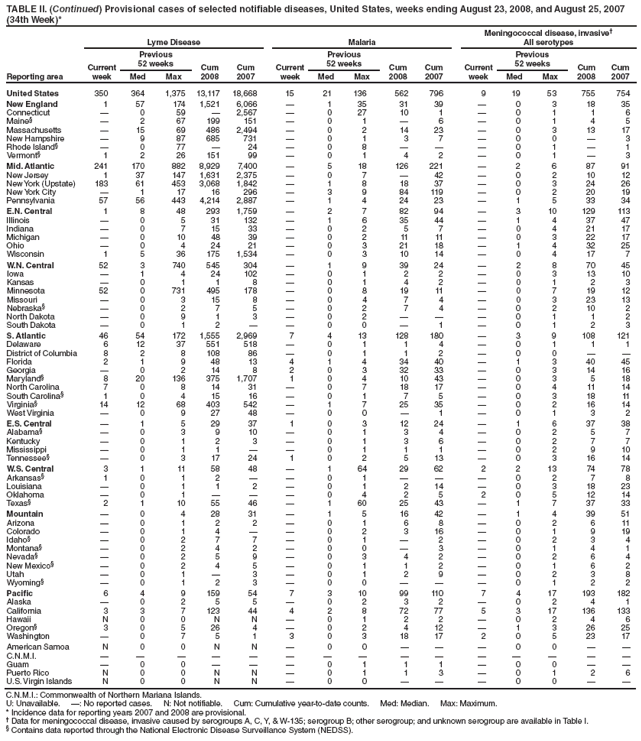 TABLE II. (Continued) Provisional cases of selected notifiable diseases, United States, weeks ending August 23, 2008, and August 25, 2007
(34th Week)*
Reporting area
Lyme Disease Malaria
Meningococcal disease, invasive†
All serotypes
Current
week
Previous
52 weeks Cum
2008
Cum
2007
Current
week
Previous
52 weeks Cum
2008
Cum
2007
Current
week
Previous
52 weeks Cum
2008
Cum
Med Max Med Max Med Max 2007
United States 350 364 1,375 13,117 18,668 15 21 136 562 796 9 19 53 755 754
New England 1 57 174 1,521 6,066 — 1 35 31 39 — 0 3 18 35
Connecticut — 0 59 — 2,567 — 0 27 10 1 — 0 1 1 6
Maine§ — 2 67 199 151 — 0 1 — 6 — 0 1 4 5
Massachusetts — 15 69 486 2,494 — 0 2 14 23 — 0 3 13 17
New Hampshire — 9 87 685 731 — 0 1 3 7 — 0 0 — 3
Rhode Island§ — 0 77 — 24 — 0 8 — — — 0 1 — 1
Vermont§ 1 2 26 151 99 — 0 1 4 2 — 0 1 — 3
Mid. Atlantic 241 170 882 8,929 7,400 — 5 18 126 221 — 2 6 87 91
New Jersey 1 37 147 1,631 2,375 — 0 7 — 42 — 0 2 10 12
New York (Upstate) 183 61 453 3,068 1,842 — 1 8 18 37 — 0 3 24 26
New York City — 1 17 16 296 — 3 9 84 119 — 0 2 20 19
Pennsylvania 57 56 443 4,214 2,887 — 1 4 24 23 — 1 5 33 34
E.N. Central 1 8 48 293 1,759 — 2 7 82 94 — 3 10 129 113
Illinois — 0 5 31 132 — 1 6 35 44 — 1 4 37 47
Indiana — 0 7 15 33 — 0 2 5 7 — 0 4 21 17
Michigan — 0 10 48 39 — 0 2 11 11 — 0 3 22 17
Ohio — 0 4 24 21 — 0 3 21 18 — 1 4 32 25
Wisconsin 1 5 36 175 1,534 — 0 3 10 14 — 0 4 17 7
W.N. Central 52 3 740 545 304 — 1 9 39 24 — 2 8 70 45
Iowa — 1 4 24 102 — 0 1 2 2 — 0 3 13 10
Kansas — 0 1 1 8 — 0 1 4 2 — 0 1 2 3
Minnesota 52 0 731 495 178 — 0 8 19 11 — 0 7 19 12
Missouri — 0 3 15 8 — 0 4 7 4 — 0 3 23 13
Nebraska§ — 0 2 7 5 — 0 2 7 4 — 0 2 10 2
North Dakota — 0 9 1 3 — 0 2 — — — 0 1 1 2
South Dakota — 0 1 2 — — 0 0 — 1 — 0 1 2 3
S. Atlantic 46 54 172 1,555 2,969 7 4 13 128 180 — 3 9 108 121
Delaware 6 12 37 551 518 — 0 1 1 4 — 0 1 1 1
District of Columbia 8 2 8 108 86 — 0 1 1 2 — 0 0 — —
Florida 2 1 9 48 13 4 1 4 34 40 — 1 3 40 45
Georgia — 0 2 14 8 2 0 3 32 33 — 0 3 14 16
Maryland§ 8 20 136 375 1,707 1 0 4 10 43 — 0 3 5 18
North Carolina 7 0 8 14 31 — 0 7 18 17 — 0 4 11 14
South Carolina§ 1 0 4 15 16 — 0 1 7 5 — 0 3 18 11
Virginia§ 14 12 68 403 542 — 1 7 25 35 — 0 2 16 14
West Virginia — 0 9 27 48 — 0 0 — 1 — 0 1 3 2
E.S. Central — 1 5 29 37 1 0 3 12 24 — 1 6 37 38
Alabama§ — 0 3 9 10 — 0 1 3 4 — 0 2 5 7
Kentucky — 0 1 2 3 — 0 1 3 6 — 0 2 7 7
Mississippi — 0 1 1 — — 0 1 1 1 — 0 2 9 10
Tennessee§ — 0 3 17 24 1 0 2 5 13 — 0 3 16 14
W.S. Central 3 1 11 58 48 — 1 64 29 62 2 2 13 74 78
Arkansas§ 1 0 1 2 — — 0 1 — — — 0 2 7 8
Louisiana — 0 1 1 2 — 0 1 2 14 — 0 3 18 23
Oklahoma — 0 1 — — — 0 4 2 5 2 0 5 12 14
Texas§ 2 1 10 55 46 — 1 60 25 43 — 1 7 37 33
Mountain — 0 4 28 31 — 1 5 16 42 — 1 4 39 51
Arizona — 0 1 2 2 — 0 1 6 8 — 0 2 6 11
Colorado — 0 1 4 — — 0 2 3 16 — 0 1 9 19
Idaho§ — 0 2 7 7 — 0 1 — 2 — 0 2 3 4
Montana§ — 0 2 4 2 — 0 0 — 3 — 0 1 4 1
Nevada§ — 0 2 5 9 — 0 3 4 2 — 0 2 6 4
New Mexico§ — 0 2 4 5 — 0 1 1 2 — 0 1 6 2
Utah — 0 1 — 3 — 0 1 2 9 — 0 2 3 8
Wyoming§ — 0 1 2 3 — 0 0 — — — 0 1 2 2
Pacific 6 4 9 159 54 7 3 10 99 110 7 4 17 193 182
Alaska — 0 2 5 5 — 0 2 3 2 — 0 2 4 1
California 3 3 7 123 44 4 2 8 72 77 5 3 17 136 133
Hawaii N 0 0 N N — 0 1 2 2 — 0 2 4 6
Oregon§ 3 0 5 26 4 — 0 2 4 12 — 1 3 26 25
Washington — 0 7 5 1 3 0 3 18 17 2 0 5 23 17
American Samoa N 0 0 N N — 0 0 — — — 0 0 — —
C.N.M.I. — — — — — — — — — — — — — — —
Guam — 0 0 — — — 0 1 1 1 — 0 0 — —
Puerto Rico N 0 0 N N — 0 1 1 3 — 0 1 2 6
U.S. Virgin Islands N 0 0 N N — 0 0 — — — 0 0 — —
C.N.M.I.: Commonwealth of Northern Mariana Islands.
U: Unavailable. —: No reported cases. N: Not notifiable. Cum: Cumulative year-to-date counts. Med: Median. Max: Maximum.
* Incidence data for reporting years 2007 and 2008 are provisional.
† Data for meningococcal disease, invasive caused by serogroups A, C, Y, & W-135; serogroup B; other serogroup; and unknown serogroup are available in Table I.
§ Contains data reported through the National Electronic Disease Surveillance System (NEDSS).