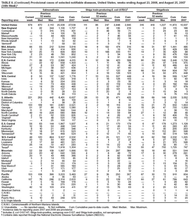 TABLE II. (Continued) Provisional cases of selected notifiable diseases, United States, weeks ending August 23, 2008, and August 25, 2007
(34th Week)*
Reporting area
Salmonellosis Shiga toxin-producing E. coli (STEC)† Shigellosis
Current
week
Previous
52 weeks Cum
2008
Cum
2007
Current
week
Previous
52 weeks Cum
2008
Cum
2007
Current
week
Previous
52 weeks Cum
2008
Cum
Med Max Med Max Med Max 2007
United States 678 870 2,110 25,508 27,539 111 86 247 2,848 2,845 316 418 1,227 11,872 10,507
New England 3 22 344 1,106 1,707 2 3 42 135 216 1 3 24 115 186
Connecticut — 0 315 315 431 — 0 39 39 71 — 0 23 23 44
Maine§ 2 2 14 100 78 2 0 4 11 23 — 0 6 18 13
Massachusetts — 14 44 494 963 — 2 7 46 94 — 2 7 61 115
New Hampshire — 3 7 76 118 — 0 5 20 14 — 0 1 1 5
Rhode Island§ 1 1 13 62 62 — 0 3 7 6 1 0 9 9 7
Vermont§ — 1 7 59 55 — 0 3 12 8 — 0 1 3 2
Mid. Atlantic 66 93 212 3,044 3,816 18 8 192 474 316 19 31 87 1,441 485
New Jersey 1 15 48 414 830 — 1 5 16 76 — 6 35 429 106
New York (Upstate) 32 25 73 829 894 13 3 188 333 111 13 7 35 428 88
New York City 2 23 48 760 852 — 1 5 34 34 — 9 35 476 158
Pennsylvania 31 31 83 1,041 1,240 5 2 9 91 95 6 2 65 108 133
E.N. Central 71 89 172 2,886 4,015 11 12 38 423 399 80 74 146 2,446 1,706
Illinois — 22 62 658 1,433 — 1 11 39 76 — 20 37 519 375
Indiana 27 8 53 387 424 1 1 12 41 46 11 11 83 486 64
Michigan 2 17 39 567 636 1 2 15 97 60 — 2 7 62 52
Ohio 37 25 65 853 868 8 2 17 120 94 66 21 104 904 767
Wisconsin 5 15 35 421 654 1 4 16 126 123 3 14 50 475 448
W.N. Central 8 50 137 1,697 1,776 7 13 55 507 448 4 19 39 569 1,347
Iowa 3 8 15 262 318 1 2 16 126 103 — 3 11 92 60
Kansas — 6 32 254 255 — 0 3 23 35 — 0 3 14 18
Minnesota — 13 73 484 448 — 2 22 119 144 2 4 25 192 164
Missouri — 14 29 422 465 — 3 12 107 81 — 7 33 157 974
Nebraska§ 5 5 13 157 154 6 2 28 101 55 2 0 3 4 15
North Dakota — 0 35 28 23 — 0 20 2 6 — 0 15 34 3
South Dakota — 2 11 90 113 — 1 5 29 24 — 1 9 76 113
S. Atlantic 221 263 442 6,401 6,637 26 13 35 471 425 59 69 149 2,035 3,052
Delaware 1 3 9 96 100 — 0 1 8 12 — 0 2 8 7
District of Columbia — 1 4 39 35 — 0 1 8 — — 0 3 12 14
Florida 100 109 181 2,861 2,521 2 2 18 116 91 15 21 75 602 1,653
Georgia 51 37 86 1,182 1,080 6 1 7 60 59 15 26 47 755 1,058
Maryland§ 11 11 44 368 544 4 1 9 58 54 1 1 6 38 70
North Carolina 49 19 228 680 899 12 1 14 59 84 27 1 12 98 49
South Carolina§ 2 21 52 555 605 — 0 4 26 8 1 9 32 406 79
Virginia§ 7 19 49 520 736 2 3 10 115 107 — 4 14 106 115
West Virginia — 4 25 100 117 — 0 3 21 10 — 0 61 10 7
E.S. Central 56 63 144 1,867 1,937 4 6 21 170 179 6 47 178 1,273 1,128
Alabama§ 12 16 50 498 544 — 1 17 43 54 1 11 43 293 401
Kentucky 8 10 21 285 346 1 1 12 51 55 — 7 35 205 253
Mississippi 17 18 57 615 523 — 0 2 5 5 — 12 112 261 348
Tennessee§ 19 16 34 469 524 3 2 12 71 65 5 14 32 514 126
W.S. Central 48 120 894 3,307 2,502 3 4 25 121 171 61 62 748 2,532 1,225
Arkansas§ 20 13 50 450 394 — 1 4 27 27 4 5 27 352 61
Louisiana 2 17 44 481 521 — 0 1 2 8 — 9 21 375 346
Oklahoma 26 14 72 457 283 3 0 14 22 14 2 3 32 80 71
Texas§ — 63 794 1,919 1,304 — 3 11 70 122 55 47 702 1,725 747
Mountain 52 59 109 1,997 1,666 13 9 24 297 384 19 18 40 551 544
Arizona 24 20 42 640 565 4 1 8 48 72 17 9 30 278 291
Colorado 20 11 43 486 366 3 2 8 92 108 1 2 6 65 76
Idaho§ 5 3 14 115 85 6 2 8 62 88 — 0 1 8 9
Montana§ — 2 10 66 64 — 0 3 22 — — 0 1 4 16
Nevada§ 3 5 14 151 174 — 0 3 16 18 1 3 13 134 31
New Mexico§ — 7 31 345 183 — 1 6 28 29 — 1 6 43 75
Utah — 4 17 171 177 — 1 7 25 57 — 1 5 16 17
Wyoming§ — 1 5 23 52 — 0 2 4 12 — 0 2 3 29
Pacific 153 108 399 3,203 3,483 27 9 35 250 307 67 30 72 910 834
Alaska 1 1 4 36 63 — 0 1 6 2 — 0 0 — 8
California 107 76 286 2,314 2,610 9 5 22 128 170 60 27 61 789 643
Hawaii 2 5 15 169 179 — 0 5 10 24 — 1 3 26 62
Oregon§ 1 6 18 270 220 1 1 11 30 48 1 1 6 42 49
Washington 42 12 103 414 411 17 2 13 76 63 6 2 20 53 72
American Samoa — 0 1 2 — — 0 0 — — — 0 1 1 4
C.N.M.I. — — — — — — — — — — — — — — —
Guam — 0 2 8 11 — 0 0 — — — 0 3 14 10
Puerto Rico 5 10 44 249 570 — 0 1 2 — — 0 3 11 20
U.S. Virgin Islands — 0 0 — — — 0 0 — — — 0 0 — —
C.N.M.I.: Commonwealth of Northern Mariana Islands.
U: Unavailable. —: No reported cases. N: Not notifiable. Cum: Cumulative year-to-date counts. Med: Median. Max: Maximum.
* Incidence data for reporting years 2007 and 2008 are provisional.
† Includes E. coli O157:H7; Shiga toxin-positive, serogroup non-O157; and Shiga toxin-positive, not serogrouped.
§ Contains data reported through the National Electronic Disease Surveillance System (NEDSS).
