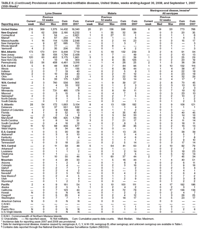 TABLE II. (Continued) Provisional cases of selected notifiable diseases, United States, weeks ending August 30, 2008, and September 1, 2007
(35th Week)*
Reporting area
Lyme Disease Malaria
Meningococcal disease, invasive†
All serotypes
Current
week
Previous
52 weeks Cum
2008
Cum
2007
Current
week
Previous
52 weeks Cum
2008
Cum
2007
Current
week
Previous
52 weeks Cum
2008
Cum
Med Max Med Max Med Max 2007
United States 216 369 1,375 14,432 19,340 20 21 136 596 826 6 19 53 773 766
New England 5 62 209 2,180 6,232 1 1 35 32 39 — 0 3 20 35
Connecticut — 0 54 — 2,621 1 0 27 11 1 — 0 1 1 6
Maine§ — 4 67 250 174 — 0 1 — 6 — 0 1 4 5
Massachusetts 1 16 114 1,039 2,548 — 0 2 14 23 — 0 3 15 17
New Hampshire — 9 87 685 753 — 0 1 3 7 — 0 0 — 3
Rhode Island§ — 0 77 — 33 — 0 8 — — — 0 1 — 1
Vermont§ 4 2 35 206 103 — 0 1 4 2 — 0 1 — 3
Mid. Atlantic 173 170 911 9,448 7,718 3 5 18 132 239 3 2 6 91 94
New Jersey — 39 156 1,794 2,438 — 0 7 — 49 — 0 2 10 13
New York (Upstate) 120 60 453 3,175 1,961 3 1 8 21 39 1 0 3 25 26
New York City — 1 13 18 303 — 3 9 85 126 — 0 2 20 19
Pennsylvania 53 56 458 4,461 3,016 — 1 4 26 25 2 1 5 36 36
E.N. Central 5 8 48 308 1,807 1 2 7 84 96 1 3 10 132 116
Illinois — 0 5 31 135 — 1 6 36 44 — 1 4 38 47
Indiana 2 0 7 19 40 — 0 2 5 8 1 0 4 22 18
Michigan 2 0 10 59 43 — 0 2 11 12 — 0 3 23 18
Ohio 1 0 4 24 22 1 0 3 22 18 — 1 4 32 26
Wisconsin — 5 33 175 1,567 — 0 2 10 14 — 0 4 17 7
W.N. Central 2 3 740 556 305 — 1 9 39 27 — 2 8 70 45
Iowa — 1 4 33 102 — 0 1 2 3 — 0 3 13 10
Kansas — 0 1 1 8 — 0 1 4 2 — 0 1 2 3
Minnesota — 0 731 495 178 — 0 8 19 11 — 0 7 19 12
Missouri — 0 3 15 9 — 0 4 7 5 — 0 3 23 13
Nebraska§ 2 0 2 9 5 — 0 2 7 5 — 0 2 10 2
North Dakota — 0 9 1 3 — 0 2 — — — 0 1 1 2
South Dakota — 0 1 2 — — 0 0 — 1 — 0 1 2 3
S. Atlantic 28 54 172 1,663 3,104 8 4 13 139 182 — 3 9 108 121
Delaware — 12 37 551 532 — 0 1 1 4 — 0 1 1 1
District of Columbia 1 2 8 108 88 — 0 1 1 2 — 0 0 — —
Florida 4 1 9 52 13 1 1 4 35 40 — 1 3 40 45
Georgia — 0 2 14 8 2 0 3 34 33 — 0 3 14 16
Maryland§ 12 17 136 425 1,789 1 0 4 11 44 — 0 3 5 18
North Carolina — 0 8 14 31 3 0 7 21 17 — 0 4 11 14
South Carolina§ — 0 4 16 18 — 0 2 8 5 — 0 3 18 11
Virginia§ 11 12 68 449 577 1 1 7 28 36 — 0 2 16 14
West Virginia — 0 9 34 48 — 0 0 — 1 — 0 1 3 2
E.S. Central 1 0 5 30 39 — 0 3 13 25 — 1 6 38 39
Alabama§ — 0 3 9 10 — 0 1 3 4 — 0 2 5 7
Kentucky — 0 1 2 4 — 0 1 4 6 — 0 2 7 8
Mississippi — 0 1 1 — — 0 1 1 1 — 0 2 9 10
Tennessee§ 1 0 3 18 25 — 0 2 5 14 — 0 3 17 14
W.S. Central — 2 11 58 48 6 1 64 41 63 2 2 13 82 79
Arkansas§ — 0 1 2 — — 0 1 — — — 0 2 7 8
Louisiana — 0 1 1 2 — 0 1 2 14 — 0 3 18 23
Oklahoma — 0 1 — — — 0 4 2 5 — 0 5 12 14
Texas§ — 1 10 55 46 6 1 60 37 44 2 1 7 45 34
Mountain — 0 4 28 33 — 1 5 16 44 — 1 4 40 51
Arizona — 0 1 2 2 — 0 1 6 9 — 0 2 6 11
Colorado — 0 1 4 — — 0 2 3 16 — 0 1 9 19
Idaho§ — 0 2 7 7 — 0 1 — 2 — 0 2 3 4
Montana§ — 0 2 4 2 — 0 0 — 3 — 0 1 4 1
Nevada§ — 0 2 5 10 — 0 3 4 2 — 0 2 6 4
New Mexico§ — 0 2 4 5 — 0 1 1 3 — 0 1 7 2
Utah — 0 1 — 4 — 0 1 2 9 — 0 2 3 8
Wyoming§ — 0 1 2 3 — 0 0 — — — 0 1 2 2
Pacific 2 4 9 161 54 1 3 10 100 111 — 4 17 192 186
Alaska — 0 2 5 5 1 0 2 4 2 — 0 2 3 1
California — 3 7 123 44 — 2 8 72 78 — 3 17 136 136
Hawaii N 0 0 N N — 0 1 2 2 — 0 2 4 7
Oregon§ — 0 5 26 4 — 0 2 4 12 — 1 3 26 25
Washington 2 0 7 7 1 — 0 3 18 17 — 0 5 23 17
American Samoa N 0 0 N N — 0 0 — — — 0 0 — —
C.N.M.I. — — — — — — — — — — — — — — —
Guam — 0 0 — — — 0 1 1 1 — 0 0 — —
Puerto Rico N 0 0 N N — 0 1 1 3 — 0 1 2 6
U.S. Virgin Islands N 0 0 N N — 0 0 — — — 0 0 — —
C.N.M.I.: Commonwealth of Northern Mariana Islands.
U: Unavailable. —: No reported cases. N: Not notifiable. Cum: Cumulative year-to-date counts. Med: Median. Max: Maximum.
* Incidence data for reporting years 2007 and 2008 are provisional.
† Data for meningococcal disease, invasive caused by serogroups A, C, Y, & W-135; serogroup B; other serogroup; and unknown serogroup are available in Table I.
§ Contains data reported through the National Electronic Disease Surveillance System (NEDSS).