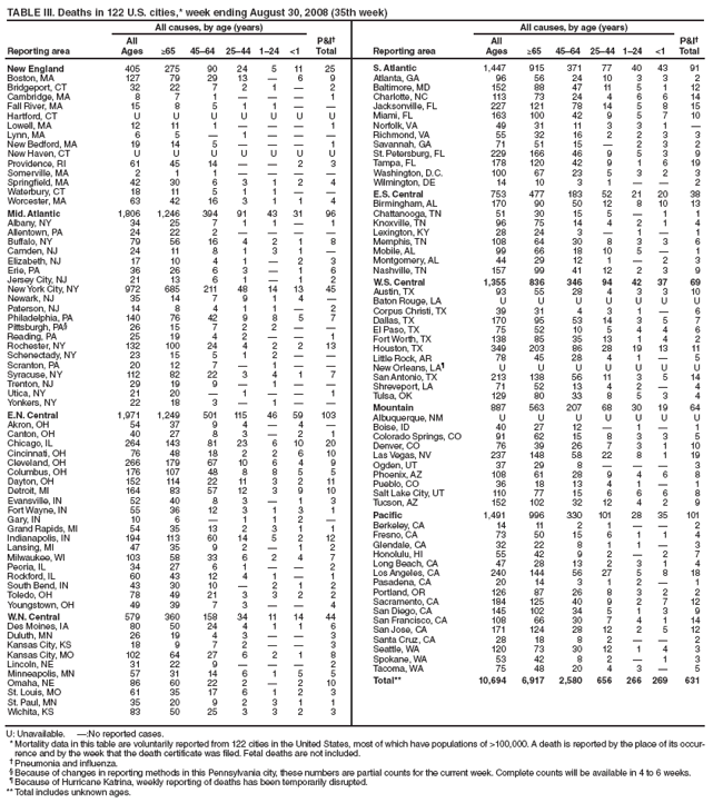 TABLE II. Deaths in 122 U.S. cities,* week ending August 30, 2008 (35th week)
All causes, by age (years)
Reporting area All Ages ≥65 45–64 25–44 1–24 <1 P&I† Total 
New England 405 275 90 24 5 11 25
Boston, MA 127 79 29 13 — 6 9
Bridgeport, CT 32 22 7 2 1 — 2
Cambridge, MA 8 7 1 — — — 1
Fall River, MA 15 8 5 1 1 — —
Hartford, CT U U U U U U U
Lowell, MA 12 11 1 — — — 1
Lynn, MA 6 5 — 1 — — —
New Bedford, MA 19 14 5 — — — 1
New Haven, CT U U U U U U U
Providence, RI 61 45 14 — — 2 3
Somerville, MA 2 1 1 — — — —
Springfield, MA 42 30 6 3 1 2 4
Waterbury, CT 18 11 5 1 1 — —
Worcester, MA 63 42 16 3 1 1 4
Mid. Atlantic 1,806 1,246 394 91 43 31 96
Albany, NY 34 25 7 1 1 — 1
Allentown, PA 24 22 2 — — — —
Buffalo, NY 79 56 16 4 2 1 8
Camden, NJ 24 11 8 1 3 1 —
Elizabeth, NJ 17 10 4 1 — 2 3
Erie, PA 36 26 6 3 — 1 6
Jersey City, NJ 21 13 6 1 — 1 2
New York City, NY 972 685 211 48 14 13 45
Newark, NJ 35 14 7 9 1 4 —
Paterson, NJ 14 8 4 1 1 — 2
Philadelphia, PA 140 76 42 9 8 5 7
Pittsburgh, PA§ 26 15 7 2 2 — —
Reading, PA 25 19 4 2 — — 1
Rochester, NY 132 100 24 4 2 2 13
Schenectady, NY 23 15 5 1 2 — —
Scranton, PA 20 12 7 — 1 — —
Syracuse, NY 112 82 22 3 4 1 7
Trenton, NJ 29 19 9 — 1 — —
Utica, NY 21 20 — 1 — — 1
Yonkers, NY 22 18 3 — 1 — —
E.N. Central 1,971 1,249 501 115 46 59 103
Akron, OH 54 37 9 4 — 4 —
Canton, OH 40 27 8 3 — 2 1
Chicago, IL 264 143 81 23 6 10 20
Cincinnati, OH 76 48 18 2 2 6 10
Cleveland, OH 266 179 67 10 6 4 9
Columbus, OH 176 107 48 8 8 5 5
Dayton, OH 152 114 22 11 3 2 11
Detroit, MI 164 83 57 12 3 9 10
Evansville, IN 52 40 8 3 — 1 3
Fort Wayne, IN 55 36 12 3 1 3 1
Gary, IN 10 6 — 1 1 2 —
Grand Rapids, MI 54 35 13 2 3 1 1
Indianapolis, IN 194 113 60 14 5 2 12
Lansing, MI 47 35 9 2 — 1 2
Milwaukee, WI 103 58 33 6 2 4 7
Peoria, IL 34 27 6 1 — — 2
Rockford, IL 60 43 12 4 1 — 1
South Bend, IN 43 30 10 — 2 1 2
Toledo, OH 78 49 21 3 3 2 2
Youngstown, OH 49 39 7 3 — — 4
W.N. Central 579 360 158 34 11 14 44
Des Moines, IA 80 50 24 4 1 1 6
Duluth, MN 26 19 4 3 — — 3
Kansas City, KS 18 9 7 2 — — 3
Kansas City, MO 102 64 27 6 2 1 8
Lincoln, NE 31 22 9 — — — 2
Minneapolis, MN 57 31 14 6 1 5 5
Omaha, NE 86 60 22 2 — 2 10
St. Louis, MO 61 35 17 6 1 2 3
St. Paul, MN 35 20 9 2 3 1 1
Wichita, KS 83 50 25 3 3 2 3
All causes, by age (years)
Reporting area All Ages ≥65 45–64 25–44 1–24 <1 P&I† Total
S. Atlantic 1,447 915 371 77 40 43 91
Atlanta, GA 96 56 24 10 3 3 2
Baltimore, MD 152 88 47 11 5 1 12
Charlotte, NC 113 73 24 4 6 6 14
Jacksonville, FL 227 121 78 14 5 8 15
Miami, FL 163 100 42 9 5 7 10
Norfolk, VA 49 31 11 3 3 1 —
Richmond, VA 55 32 16 2 2 3 3
Savannah, GA 71 51 15 — 2 3 2
St. Petersburg, FL 229 166 46 9 5 3 9
Tampa, FL 178 120 42 9 1 6 19
Washington, D.C. 100 67 23 5 3 2 3
Wilmington, DE 14 10 3 1 — — 2
E.S. Central 753 477 183 52 21 20 38
Birmingham, AL 170 90 50 12 8 10 13
Chattanooga, TN 51 30 15 5 — 1 1
Knoxville, TN 96 75 14 4 2 1 4
Lexington, KY 28 24 3 — 1 — 1
Memphis, TN 108 64 30 8 3 3 6
Mobile, AL 99 66 18 10 5 — 1
Montgomery, AL 44 29 12 1 — 2 3
Nashville, TN 157 99 41 12 2 3 9
W.S. Central 1,355 836 346 94 42 37 69
Austin, TX 93 55 28 4 3 3 10
Baton Rouge, LA U U U U U U U
Corpus Christi, TX 39 31 4 3 1 — 6
Dallas, TX 170 95 53 14 3 5 7
El Paso, TX 75 52 10 5 4 4 6
Fort Worth, TX 138 85 35 13 1 4 2
Houston, TX 349 203 86 28 19 13 11
Little Rock, AR 78 45 28 4 1 — 5
New Orleans, LA¶ U U U U U U U
San Antonio, TX 213 138 56 11 3 5 14
Shreveport, LA 71 52 13 4 2 — 4
Tulsa, OK 129 80 33 8 5 3 4
Mountain 887 563 207 68 30 19 64
Albuquerque, NM U U U U U U U
Boise, ID 40 27 12 — 1 — 1
Colorado Springs, CO 91 62 15 8 3 3 5
Denver, CO 76 39 26 7 3 1 10
Las Vegas, NV 237 148 58 22 8 1 19
Ogden, UT 37 29 8 — — — 3
Phoenix, AZ 108 61 28 9 4 6 8
Pueblo, CO 36 18 13 4 1 — 1
Salt Lake City, UT 110 77 15 6 6 6 8
Tucson, AZ 152 102 32 12 4 2 9
Pacific 1,491 996 330 101 28 35 101
Berkeley, CA 14 11 2 1 — — 2
Fresno, CA 73 50 15 6 1 1 4
Glendale, CA 32 22 8 1 1 — 3
Honolulu, HI 55 42 9 2 — 2 7
Long Beach, CA 47 28 13 2 3 1 4
Los Angeles, CA 240 144 56 27 5 8 18
Pasadena, CA 20 14 3 1 2 — 1
Portland, OR 126 87 26 8 3 2 2
Sacramento, CA 184 125 40 9 2 7 12
San Diego, CA 145 102 34 5 1 3 9
San Francisco, CA 108 66 30 7 4 1 14
San Jose, CA 171 124 28 12 2 5 12
Santa Cruz, CA 28 18 8 2 — — 2
Seattle, WA 120 73 30 12 1 4 3
Spokane, WA 53 42 8 2 — 1 3
Tacoma, WA 75 48 20 4 3 — 5
Total** 10,694 6,917 2,580 656 266 269 631
U: Unavailable. —:No reported cases.
* Mortality data in this table are voluntarily reported from 122 cities in the United States, most of which have populations of >100,000. A death is reported by the place of its occurrence
and by the week that the death certificate was filed. Fetal deaths are not included.
† Pneumonia and influenza.
§ Because of changes in reporting methods in this Pennsylvania city, these numbers are partial counts for the current week. Complete counts will be available in 4 to 6 weeks.
¶ Because of Hurricane Katrina, weekly reporting of deaths has been temporarily disrupted.
** Total includes unknown ages.