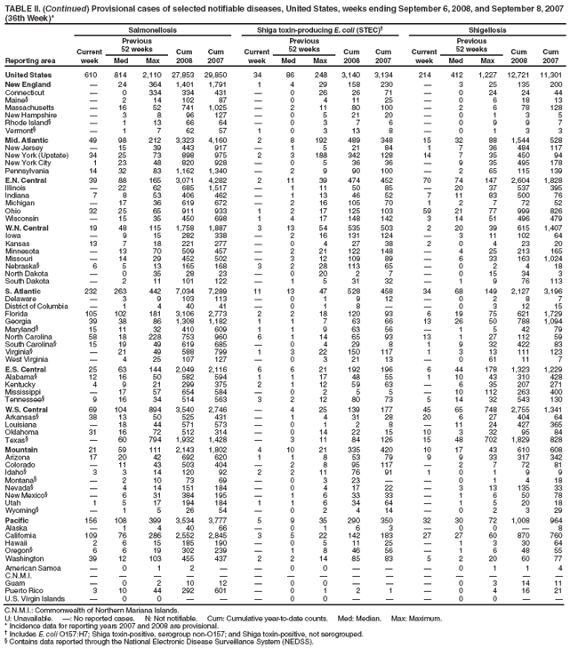 TABLE II. (Continued) Provisional cases of selected notifiable diseases, United States, weeks ending September 6, 2008, and September 8, 2007
(36th Week)*
Reporting area
Salmonellosis Shiga toxin-producing E. coli (STEC)† Shigellosis
Current
week
Previous
52 weeks Cum
2008
Cum
2007
Current
week
Previous
52 weeks Cum
2008
Cum
2007
Current
week
Previous
52 weeks Cum
2008
Cum
Med Max Med Max Med Max 2007
United States 610 814 2,110 27,853 29,850 34 86 248 3,140 3,134 214 412 1,227 12,721 11,301
New England — 24 364 1,401 1,791 1 4 29 158 230 — 3 25 135 200
Connecticut — 0 334 334 431 — 0 26 26 71 — 0 24 24 44
Maine§ — 2 14 102 87 — 0 4 11 25 — 0 6 18 13
Massachusetts — 16 52 741 1,025 — 2 11 80 100 — 2 6 78 128
New Hampshire — 3 8 96 127 — 0 5 21 20 — 0 1 3 5
Rhode Island§ — 1 13 66 64 — 0 3 7 6 — 0 9 9 7
Vermont§ — 1 7 62 57 1 0 3 13 8 — 0 1 3 3
Mid. Atlantic 49 98 212 3,323 4,160 2 8 192 489 348 15 32 88 1,544 528
New Jersey — 15 39 443 917 — 1 5 21 84 1 7 36 484 117
New York (Upstate) 34 25 73 898 975 2 3 188 342 128 14 7 35 450 94
New York City 1 23 48 820 928 — 0 5 36 36 — 9 35 495 178
Pennsylvania 14 32 83 1,162 1,340 — 2 9 90 100 — 2 65 115 139
E.N. Central 39 88 165 3,071 4,282 2 11 39 474 452 70 74 147 2,604 1,828
Illinois — 22 62 685 1,517 — 1 11 50 85 — 20 37 537 395
Indiana 7 8 53 406 462 — 1 13 46 52 7 11 83 500 76
Michigan — 17 36 619 672 — 2 16 105 70 1 2 7 72 52
Ohio 32 25 65 911 933 1 2 17 125 103 59 21 77 999 826
Wisconsin — 15 35 450 698 1 4 17 148 142 3 14 51 496 479
W.N. Central 19 48 115 1,758 1,887 3 13 54 535 503 2 20 39 615 1,407
Iowa — 9 15 282 338 — 2 16 131 124 — 3 11 102 64
Kansas 13 7 18 221 277 — 0 4 27 38 2 0 4 23 20
Minnesota — 13 70 509 457 — 2 21 122 148 — 4 25 213 165
Missouri — 14 29 452 502 — 3 12 109 89 — 6 33 163 1,024
Nebraska§ 6 5 13 165 168 3 2 28 113 65 — 0 2 4 18
North Dakota — 0 35 28 23 — 0 20 2 7 — 0 15 34 3
South Dakota — 2 11 101 122 — 1 5 31 32 — 1 9 76 113
S. Atlantic 232 263 442 7,034 7,289 11 13 47 528 458 34 68 149 2,127 3,196
Delaware — 3 9 103 113 — 0 1 9 12 — 0 2 8 7
District of Columbia — 1 4 40 41 — 0 1 8 — — 0 3 12 15
Florida 105 102 181 3,106 2,773 2 2 18 120 93 6 19 75 621 1,729
Georgia 39 38 86 1,308 1,182 1 1 7 63 66 13 26 50 788 1,094
Maryland§ 15 11 32 410 609 1 1 9 63 56 — 1 5 42 79
North Carolina 58 18 228 753 960 6 1 14 65 93 13 1 27 112 59
South Carolina§ 15 19 49 619 685 — 0 4 29 8 1 9 32 422 83
Virginia§ — 21 49 588 799 1 3 22 150 117 1 3 13 111 123
West Virginia — 4 25 107 127 — 0 3 21 13 — 0 61 11 7
E.S. Central 25 63 144 2,049 2,116 6 6 21 192 196 6 44 178 1,323 1,229
Alabama§ 12 16 50 582 594 1 1 17 48 55 1 10 43 310 428
Kentucky 4 9 21 299 375 2 1 12 59 63 — 6 35 207 271
Mississippi — 17 57 654 584 — 0 2 5 5 — 10 112 263 400
Tennessee§ 9 16 34 514 563 3 2 12 80 73 5 14 32 543 130
W.S. Central 69 104 894 3,540 2,746 — 4 25 139 177 45 65 748 2,755 1,341
Arkansas§ 38 13 50 525 431 — 1 4 31 28 20 6 27 404 64
Louisiana — 18 44 571 573 — 0 1 2 8 — 11 24 427 365
Oklahoma 31 16 72 512 314 — 0 14 22 15 10 3 32 95 84
Texas§ — 60 794 1,932 1,428 — 3 11 84 126 15 48 702 1,829 828
Mountain 21 59 111 2,143 1,802 4 10 21 335 420 10 17 43 610 608
Arizona 17 20 42 692 620 1 1 8 53 79 9 9 33 317 342
Colorado — 11 43 503 404 — 2 8 95 117 — 2 7 72 81
Idaho§ 3 3 14 120 92 2 2 11 76 91 1 0 1 9 9
Montana§ — 2 10 73 69 — 0 3 23 — — 0 1 4 18
Nevada§ — 4 14 151 184 — 0 4 17 22 — 3 13 135 33
New Mexico§ — 6 31 384 195 — 1 6 33 33 — 1 6 50 78
Utah 1 5 17 194 184 1 1 6 34 64 — 1 5 20 18
Wyoming§ — 1 5 26 54 — 0 2 4 14 — 0 2 3 29
Pacific 156 108 399 3,534 3,777 5 9 35 290 350 32 30 72 1,008 964
Alaska — 1 4 40 66 — 0 1 6 3 — 0 0 — 8
California 109 76 286 2,552 2,845 3 5 22 142 183 27 27 60 870 760
Hawaii 2 6 15 185 190 — 0 5 11 25 — 1 3 30 64
Oregon§ 6 6 19 302 239 — 1 8 46 56 — 1 6 48 55
Washington 39 12 103 455 437 2 2 14 85 83 5 2 20 60 77
American Samoa — 0 1 2 — — 0 0 — — — 0 1 1 4
C.N.M.I. — — — — — — — — — — — — — — —
Guam — 0 2 10 12 — 0 0 — — — 0 3 14 11
Puerto Rico 3 10 44 292 601 — 0 1 2 1 — 0 4 16 21
U.S. Virgin Islands — 0 0 — — — 0 0 — — — 0 0 — —
C.N.M.I.: Commonwealth of Northern Mariana Islands.
U: Unavailable. —: No reported cases. N: Not notifiable. Cum: Cumulative year-to-date counts. Med: Median. Max: Maximum.
* Incidence data for reporting years 2007 and 2008 are provisional.
† Includes E. coli O157:H7; Shiga toxin-positive, serogroup non-O157; and Shiga toxin-positive, not serogrouped.
§ Contains data reported through the National Electronic Disease Surveillance System (NEDSS).