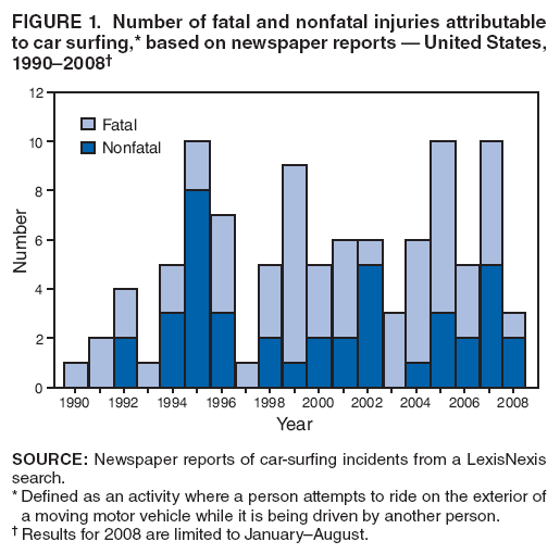 FIGURE 1. Number of fatal and nonfatal injuries attributable to car surfing,* based on newspaper reports — United States, 1990–2008†