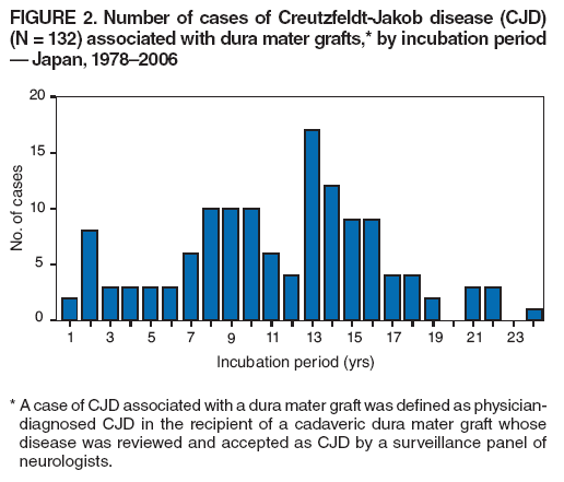 FIGURE 2. Number of cases of Creutzfeldt-Jakob disease (CJD)
(N = 132) associated with dura mater grafts,* by incubation period — Japan, 1978–2006