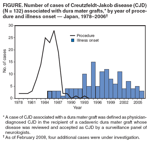 FIGURE. Number of cases of Creutzfeldt-Jakob disease (CJD) (N = 132) associated with dura mater grafts,* by year of procedure
and illness onset — Japan, 1978–2006†