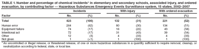 TABLE 1. Number and percentage of chemical incidents* in elementary and secondary schools, associated injury, and ordered evacuation, by contributing factor — Hazardous Substances Emergency Events Surveillance system, 15 states, 2002–2007
Incidents
With injury
With ordered evacuation
Factor
No.
(%)
No.
(%)
No.
(%)
Total
423
(100)
132
(31)
221
(52)
Human error
264
(62)
80
(30)
134
(51)
Equipment failure
74
(17)
16
(22)
43
(58)
Intentional act
72
(17)
31
(43)
39
(54)
Other
12
(3)
4
(33)
4
(33)
Not given
1
(<1)
1
(100)
1
(100)
* An uncontrolled or illegal release, or threatened release, of one or more hazardous substances in a quantity sufficient to require removal, cleanup, or neutralization according to federal, state, or local law.