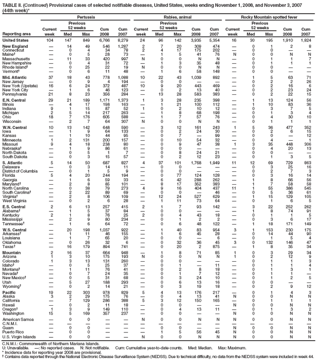 TABLE II. (Continued) Provisional cases of selected notifiable diseases, United States, weeks ending November 1, 2008, and November 3, 2007 (44th week)*
Reporting area
Pertussis
Rabies, animal
Rocky Mountain spotted fever
Current week
Previous
52 weeks
Cum 2008
Cum 2007
Current week
Previous
52 weeks
Cum 2008
Cum 2007
Current week
Previous
52 weeks
Cum 2008
Cum 2007
Med
Max
Med
Max
Med
Max
United States
104
147
849
6,766
8,279
24
96
142
3,935
5,354
16
30
195
1,910
1,824
New England
—
14
49
546
1,287
2
7
20
309
474
—
0
1
2
8
Connecticut
—
0
4
34
78
2
4
17
175
202
—
0
0
—
—
Maine†
—
0
5
28
73
—
1
5
41
76
N
0
0
N
N
Massachusetts
—
11
33
420
997
N
0
0
N
N
—
0
1
1
7
New Hampshire
—
0
4
31
72
—
1
3
35
48
—
0
1
1
1
Rhode Island†
—
0
25
22
19
N
0
0
N
N
—
0
0
—
—
Vermont†
—
0
6
11
48
—
1
6
58
148
—
0
0
—
—
Mid. Atlantic
37
18
43
778
1,088
10
22
43
1,039
892
—
1
5
63
71
New Jersey
—
0
9
4
194
—
0
0
—
—
—
0
2
2
26
New York (Upstate)
16
6
24
372
487
10
9
20
443
469
—
0
2
16
6
New York City
—
1
6
46
123
—
0
2
13
40
—
0
2
23
24
Pennsylvania
21
8
23
356
284
—
13
28
583
383
—
0
2
22
15
E.N. Central
29
21
189
1,171
1,373
1
3
28
235
398
—
1
13
124
56
Illinois
—
4
17
198
163
—
1
21
100
112
—
1
10
83
36
Indiana
9
1
15
87
52
1
0
2
10
12
—
0
3
7
5
Michigan
2
5
14
217
263
—
1
8
68
198
—
0
1
3
4
Ohio
18
7
176
605
588
—
1
7
57
76
—
0
4
30
10
Wisconsin
—
2
7
64
307
N
0
0
N
N
—
0
1
1
1
W.N. Central
10
13
142
648
590
—
3
12
161
243
1
5
36
477
352
Iowa
—
1
9
64
133
—
0
2
24
30
—
0
2
6
15
Kansas
—
1
10
44
95
—
0
7
—
99
—
0
0
—
12
Minnesota
1
2
131
200
157
—
0
10
54
32
—
0
4
—
1
Missouri
9
4
18
238
80
—
0
9
47
38
1
3
35
448
306
Nebraska†
—
1
9
86
61
—
0
0
—
—
—
0
4
20
13
North Dakota
—
0
5
1
7
—
0
8
24
21
—
0
0
—
—
South Dakota
—
0
3
15
57
—
0
2
12
23
—
0
1
3
5
S. Atlantic
5
14
50
687
827
4
37
101
1,768
1,949
11
12
69
729
863
Delaware
—
0
3
14
11
—
0
0
—
—
—
0
3
25
16
District of Columbia
—
0
1
5
9
—
0
0
—
—
—
0
2
7
3
Florida
5
4
20
244
194
—
0
77
124
128
—
0
3
16
14
Georgia
—
1
6
59
33
—
6
42
288
262
—
1
8
66
56
Maryland†
—
2
8
85
101
—
8
17
352
383
—
1
7
58
58
North Carolina
—
0
38
79
273
4
9
16
404
437
11
1
55
386
545
South Carolina†
—
2
22
89
69
—
0
0
—
46
—
0
5
36
61
Virginia†
—
2
8
106
109
—
12
24
527
629
—
1
15
129
105
West Virginia
—
0
2
6
28
—
1
11
73
64
—
0
1
6
5
E.S. Central
2
6
13
257
415
2
1
7
93
142
—
3
22
252
262
Alabama†
—
1
5
37
84
—
0
0
—
—
—
1
8
74
91
Kentucky
2
1
8
76
25
2
0
4
43
18
—
0
1
1
5
Mississippi
—
2
9
80
234
—
0
1
2
2
—
0
3
6
17
Tennessee†
—
1
6
64
72
—
0
6
48
122
—
1
18
171
149
W.S. Central
—
20
198
1,037
922
—
1
40
83
954
3
1
153
230
175
Arkansas†
—
1
11
46
155
—
1
6
45
28
—
0
14
44
90
Louisiana
—
1
7
65
20
—
0
0
—
6
—
0
1
5
4
Oklahoma
—
0
26
32
6
—
0
32
36
45
3
0
132
146
47
Texas†
—
16
179
894
741
—
0
20
2
875
—
1
8
35
34
Mountain
2
16
37
664
948
—
1
8
71
85
1
0
3
29
34
Arizona
1
3
10
175
193
N
0
0
N
N
1
0
2
12
9
Colorado
1
3
13
131
260
—
0
0
—
—
—
0
1
1
3
Idaho†
—
0
5
25
37
—
0
1
—
11
—
0
1
1
4
Montana†
—
1
11
76
41
—
0
2
8
18
—
0
1
3
1
Nevada†
—
0
7
24
35
—
0
1
7
12
—
0
1
1
—
New Mexico†
—
0
5
31
68
—
0
3
24
10
—
0
1
2
5
Utah
—
5
27
188
293
—
0
6
13
16
—
0
0
—
—
Wyoming†
—
0
2
14
21
—
0
3
19
18
—
0
2
9
12
Pacific
19
22
303
978
829
5
4
13
176
217
—
0
1
4
3
Alaska
3
2
29
175
76
—
0
4
13
41
N
0
0
N
N
California
—
7
129
286
388
5
3
12
150
165
—
0
1
1
1
Hawaii
—
0
2
11
18
—
0
0
—
—
N
0
0
N
N
Oregon†
1
3
9
149
110
—
0
4
13
11
—
0
1
3
2
Washington
15
5
169
357
237
—
0
0
—
—
N
0
0
N
N
American Samoa
—
0
0
—
—
N
0
0
N
N
N
0
0
N
N
C.N.M.I.
—
—
—
—
—
—
—
—
—
—
—
—
—
—
—
Guam
—
0
0
—
—
—
0
0
—
—
N
0
0
N
N
Puerto Rico
—
0
0
—
—
—
1
5
56
45
N
0
0
N
N
U.S. Virgin Islands
—
0
0
—
—
N
0
0
N
N
N
0
0
N
N
C.N.M.I.: Commonwealth of Northern Mariana Islands.
U: Unavailable. —: No reported cases. N: Not notifiable. Cum: Cumulative year-to-date counts. Med: Median. Max: Maximum.
* Incidence data for reporting year 2008 are provisional.
† Contains data reported through the National Electronic Disease Surveillance System (NEDSS). Due to technical difficulty, no data from the NEDSS system were included in week 44.