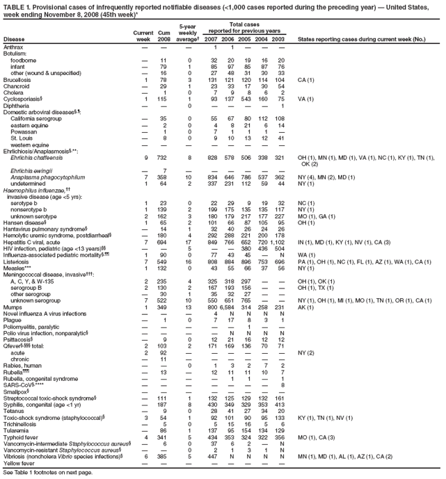 TABLE 1. Provisional cases of infrequently reported notifiable diseases (<1,000 cases reported during the preceding year) — United States, week ending November 8, 2008 (45th week)*
Disease
Current week
Cum 2008
5-year weekly average†
Total cases
reported for previous years
States reporting cases during current week (No.)
2007
2006
2005
2004
2003
Anthrax
—
—
—
1
1
—
—
—
Botulism:
foodborne
—
11
0
32
20
19
16
20
infant
—
79
1
85
97
85
87
76
other (wound & unspecified)
—
16
0
27
48
31
30
33
Brucellosis
1
78
3
131
121
120
114
104
CA (1)
Chancroid
—
29
1
23
33
17
30
54
Cholera
—
1
0
7
9
8
6
2
Cyclosporiasis§
1
115
1
93
137
543
160
75
VA (1)
Diphtheria
—
—
0
—
—
—
—
1
Domestic arboviral diseases§,¶:
California serogroup
—
35
0
55
67
80
112
108
eastern equine
—
2
0
4
8
21
6
14
Powassan
—
1
0
7
1
1
1
—
St. Louis
—
8
0
9
10
13
12
41
western equine
—
—
—
—
—
—
—
—
Ehrlichiosis/Anaplasmosis§,**:
Ehrlichia chaffeensis
9
732
8
828
578
506
338
321
OH (1), MN (1), MD (1), VA (1), NC (1), KY (1), TN (1), OK (2)
Ehrlichia ewingii
—
7
—
—
—
—
—
—
Anaplasma phagocytophilum
7
358
10
834
646
786
537
362
NY (4), MN (2), MD (1)
undetermined
1
64
2
337
231
112
59
44
NY (1)
Haemophilus influenzae,††
invasive disease (age <5 yrs):
serotype b
1
23
0
22
29
9
19
32
NC (1)
nonserotype b
1
139
2
199
175
135
135
117
NY (1)
unknown serotype
2
162
3
180
179
217
177
227
MO (1), GA (1)
Hansen disease§
1
65
2
101
66
87
105
95
OH (1)
Hantavirus pulmonary syndrome§
—
14
1
32
40
26
24
26
Hemolytic uremic syndrome, postdiarrheal§
—
180
4
292
288
221
200
178
Hepatitis C viral, acute
7
694
17
849
766
652
720
1,102
IN (1), MD (1), KY (1), NV (1), CA (3)
HIV infection, pediatric (age <13 years)§§
—
—
5
—
—
380
436
504
Influenza-associated pediatric mortality§,¶¶
1
90
0
77
43
45
—
N
WA (1)
Listeriosis
7
549
16
808
884
896
753
696
PA (1), OH (1), NC (1), FL (1), AZ (1), WA (1), CA (1)
Measles***
1
132
0
43
55
66
37
56
NY (1)
Meningococcal disease, invasive†††:
A, C, Y, & W-135
2
235
4
325
318
297
—
—
OH (1), OK (1)
serogroup B
2
130
2
167
193
156
—
—
OH (1), TX (1)
other serogroup
—
30
1
35
32
27
—
—
unknown serogroup
7
522
10
550
651
765
—
—
NY (1), OH (1), MI (1), MO (1), TN (1), OR (1), CA (1)
Mumps
1
349
13
800
6,584
314
258
231
AK (1)
Novel influenza A virus infections
—
—
—
4
N
N
N
N
Plague
—
1
0
7
17
8
3
1
Poliomyelitis, paralytic
—
—
—
—
—
1
—
—
Polio virus infection, nonparalytic§
—
—
—
—
N
N
N
N
Psittacosis§
—
9
0
12
21
16
12
12
Qfever§,§§§ total:
2
103
2
171
169
136
70
71
acute
2
92
—
—
—
—
—
—
NY (2)
chronic
—
11
—
—
—
—
—
—
Rabies, human
—
—
0
1
3
2
7
2
Rubella¶¶¶
—
13
—
12
11
11
10
7
Rubella, congenital syndrome
—
—
—
—
1
1
—
1
SARS-CoV§,****
—
—
—
—
—
—
—
8
Smallpox§
—
—
—
—
—
—
—
—
Streptococcal toxic-shock syndrome§
—
111
1
132
125
129
132
161
Syphilis, congenital (age <1 yr)
—
187
8
430
349
329
353
413
Tetanus
—
9
0
28
41
27
34
20
Toxic-shock syndrome (staphylococcal)§
3
54
1
92
101
90
95
133
KY (1), TN (1), NV (1)
Trichinellosis
—
5
0
5
15
16
5
6
Tularemia
—
86
1
137
95
154
134
129
Typhoid fever
4
341
5
434
353
324
322
356
MO (1), CA (3)
Vancomycin-intermediate Staphylococcus aureus§
—
6
0
37
6
2
—
N
Vancomycin-resistant Staphylococcus aureus§
—
—
0
2
1
3
1
N
Vibriosis (noncholera Vibrio species infections)§
6
385
5
447
N
N
N
N
MN (1), MD (1), AL (1), AZ (1), CA (2)
Yellow fever
—
—
—
—
—
—
—
—
See Table 1 footnotes on next page.