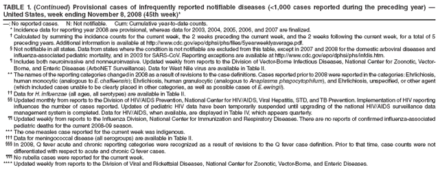 TABLE 1. (Continued) Provisional cases of infrequently reported notifiable diseases (<1,000 cases reported during the preceding year) —
United States, week ending November 8, 2008 (45th week)*
—: No reported cases. N: Not notifiable. Cum: Cumulative year-to-date counts.
* Incidence data for reporting year 2008 are provisional, whereas data for 2003, 2004, 2005, 2006, and 2007 are finalized.
† Calculated by summing the incidence counts for the current week, the 2 weeks preceding the current week, and the 2 weeks following the current week, for a total of 5 preceding years. Additional information is available at http://www.cdc.gov/epo/dphsi/phs/files/5yearweeklyaverage.pdf.
§ Not notifiable in all states. Data from states where the condition is not notifiable are excluded from this table, except in 2007 and 2008 for the domestic arboviral diseases and influenza-associated pediatric mortality, and in 2003 for SARS-CoV. Reporting exceptions are available at http://www.cdc.gov/epo/dphsi/phs/infdis.htm.
¶ Includes both neuroinvasive and nonneuroinvasive. Updated weekly from reports to the Division of Vector-Borne Infectious Diseases, National Center for Zoonotic, Vector-Borne, and Enteric Diseases (ArboNET Surveillance). Data for West Nile virus are available in Table II.
** The names of the reporting categories changed in 2008 as a result of revisions to the case definitions. Cases reported prior to 2008 were reported in the categories: Ehrlichiosis, human monocytic (analogous to E. chaffeensis); Ehrlichiosis, human granulocytic (analogous to Anaplasma phagocytophilum), and Ehrlichiosis, unspecified, or other agent (which included cases unable to be clearly placed in other categories, as well as possible cases of E. ewingii).
†† Data for H. influenzae (all ages, all serotypes) are available in Table II.
§§ Updated monthly from reports to the Division of HIV/AIDS Prevention, National Center for HIV/AIDS, Viral Hepatitis, STD, and TB Prevention. Implementation of HIV reporting influences the number of cases reported. Updates of pediatric HIV data have been temporarily suspended until upgrading of the national HIV/AIDS surveillance data management system is completed. Data for HIV/AIDS, when available, are displayed in Table IV, which appears quarterly.
¶¶ Updated weekly from reports to the Influenza Division, National Center for Immunization and Respiratory Diseases. There are no reports of confirmed influenza-associated pediatric deaths for the current 2008-09 season.
*** The one measles case reported for the current week was indigenous.
††† Data for meningococcal disease (all serogroups) are available in Table II.
§§§ In 2008, Q fever acute and chronic reporting categories were recognized as a result of revisions to the Q fever case definition. Prior to that time, case counts were not differentiated with respect to acute and chronic Q fever cases.
¶¶¶ No rubella cases were reported for the current week.
**** Updated weekly from reports to the Division of Viral and Rickettsial Diseases, National Center for Zoonotic, Vector-Borne, and Enteric Diseases.