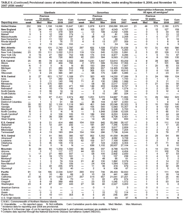 TABLE II. (Continued) Provisional cases of selected notifiable diseases, United States, weeks ending November 8, 2008, and November 10, 2007 (45th week)*
Reporting area
Giardiasis
Gonorrhea
Haemophilus influenzae, invasive
All ages, all serotypes†
Current week
Previous
52 weeks
Cum 2008
Cum 2007
Current week
Previous
52 weeks
Cum 2008
Cum 2007
Current week
Previous
52 weeks
Cum 2008
Cum 2007
Med
Max
Med
Max
Med
Max
United States
252
309
1,158
14,696
15,947
1,961
5,878
8,913
256,099
306,441
21
48
173
2,180
2,075
New England
5
24
49
1,132
1,308
63
103
227
4,543
4,757
—
3
12
127
159
Connecticut
1
6
11
278
324
—
53
199
2,232
1,836
—
0
9
34
43
Maine§
3
3
12
158
174
1
2
6
81
109
—
0
1
13
12
Massachusetts
—
9
17
343
547
56
38
127
1,841
2,268
—
1
5
57
77
New Hampshire
—
2
11
132
31
2
2
6
88
131
—
0
1
9
16
Rhode Island§
—
1
8
76
77
4
6
13
277
359
—
0
1
6
8
Vermont§
1
2
13
145
155
—
0
5
24
54
—
0
3
8
3
Mid. Atlantic
43
60
131
2,740
2,787
297
625
1,028
27,674
31,639
3
10
31
418
396
New Jersey
—
8
14
300
359
—
105
168
3,971
5,260
—
1
7
61
61
New York (Upstate)
23
23
111
1,022
1,013
119
124
545
5,233
5,891
2
3
22
128
113
New York City
4
16
27
692
752
136
175
518
8,877
9,286
—
1
6
73
87
Pennsylvania
16
15
45
726
663
42
220
394
9,593
11,202
1
4
8
156
135
E.N. Central
25
46
78
2,134
2,532
228
1,241
1,647
53,610
63,259
3
8
28
325
320
Illinois
—
10
22
469
795
2
370
589
15,034
17,356
—
2
7
101
99
Indiana
N
0
0
N
N
85
150
284
7,110
7,907
—
1
20
65
53
Michigan
3
11
21
489
543
138
329
657
14,426
13,395
—
0
3
17
26
Ohio
21
16
31
780
713
3
305
531
13,159
18,615
3
2
6
118
91
Wisconsin
1
9
23
396
481
—
98
175
3,881
5,986
—
1
2
24
51
W.N. Central
9
27
621
1,707
1,168
171
320
425
14,230
17,089
3
3
24
169
124
Iowa
2
6
17
282
270
—
28
48
1,289
1,700
—
0
1
2
1
Kansas
—
3
11
140
166
71
41
130
1,998
1,999
—
0
3
11
11
Minnesota
—
0
575
590
7
—
58
92
2,517
3,027
—
0
21
54
56
Missouri
6
8
22
400
471
100
149
203
6,938
8,757
3
1
6
65
37
Nebraska§
1
4
10
179
143
—
25
47
1,121
1,274
—
0
2
25
15
North Dakota
—
0
36
19
19
—
2
6
87
108
—
0
3
12
4
South Dakota
—
1
10
97
92
—
6
15
280
224
—
0
0
—
—
S. Atlantic
62
55
87
2,411
2,674
492
1,201
3,072
54,667
71,865
10
11
29
584
523
Delaware
—
1
3
34
39
10
20
44
908
1,128
—
0
2
6
8
District of Columbia
—
1
5
51
68
—
48
104
2,197
2,060
—
0
1
9
3
Florida
28
22
52
1,106
1,118
383
451
549
20,046
20,323
3
3
10
156
140
Georgia
18
10
27
511
596
—
105
560
5,983
15,357
4
2
9
132
106
Maryland§
2
5
12
214
242
86
118
206
5,346
5,763
—
2
6
81
76
North Carolina
N
0
0
N
N
—
3
1,949
2,638
12,026
2
1
9
65
51
South Carolina§
3
2
6
106
105
13
189
832
8,250
8,924
—
1
7
44
44
Virginia§
11
8
39
338
460
—
173
486
8,708
5,451
1
1
6
73
70
West Virginia
—
1
5
51
46
—
14
26
591
833
—
0
3
18
25
E.S. Central
12
9
21
414
496
154
559
945
25,096
28,107
1
3
8
111
119
Alabama§
2
5
12
231
232
—
181
287
7,345
9,450
—
0
2
17
25
Kentucky
N
0
0
N
N
—
90
153
3,917
2,859
—
0
1
2
8
Mississippi
N
0
0
N
N
—
131
401
6,098
7,254
—
0
2
13
9
Tennessee§
10
4
13
183
264
154
164
296
7,736
8,544
1
2
6
79
77
W.S. Central
6
7
41
365
385
197
952
1,355
41,058
44,999
—
2
29
94
89
Arkansas§
1
3
8
123
141
135
86
167
4,062
3,708
—
0
3
8
9
Louisiana
—
2
9
106
125
62
159
317
7,156
9,883
—
0
2
7
8
Oklahoma
5
3
35
136
119
—
67
124
2,903
4,304
—
1
21
71
62
Texas§
N
0
0
N
N
—
636
1,102
26,937
27,104
—
0
3
8
10
Mountain
9
28
60
1,259
1,590
66
206
337
8,788
12,076
1
5
14
241
219
Arizona
1
3
7
117
177
44
63
111
2,442
4,454
1
2
11
100
78
Colorado
—
11
27
483
507
—
58
100
2,602
2,933
—
1
4
47
53
Idaho§
3
4
19
173
161
1
3
13
137
238
—
0
4
12
6
Montana§
—
1
9
74
99
—
2
48
95
61
—
0
1
2
2
Nevada§
5
1
6
79
124
21
42
130
1,892
2,079
—
0
2
14
10
New Mexico§
—
2
7
76
106
—
24
104
1,094
1,565
—
0
4
31
37
Utah
—
5
22
235
376
—
11
36
418
679
—
0
6
32
28
Wyoming§
—
0
3
22
40
—
2
9
108
67
—
0
2
3
5
Pacific
81
54
185
2,534
3,007
293
612
746
26,433
32,650
—
2
7
111
126
Alaska
2
1
10
89
68
9
10
24
441
490
—
0
2
16
14
California
51
35
91
1,643
2,017
257
514
657
21,941
27,251
—
0
3
25
45
Hawaii
—
0
5
36
70
—
11
22
479
574
—
0
2
17
11
Oregon§
5
8
18
399
409
—
23
53
1,045
1,072
—
1
4
50
54
Washington
23
8
87
367
443
27
56
90
2,527
3,263
—
0
3
3
2
American Samoa
—
0
0
—
—
—
0
1
3
3
—
0
0
—
—
C.N.M.I.
—
—
—
—
—
—
—
—
—
—
—
—
—
—
—
Guam
—
0
0
—
2
—
1
15
72
114
—
0
1
—
—
Puerto Rico
—
2
10
111
354
8
5
25
245
281
—
0
0
—
2
U.S. Virgin Islands
—
0
0
—
—
—
2
6
93
37
N
0
0
N
N
C.N.M.I.: Commonwealth of Northern Mariana Islands.
U: Unavailable. —: No reported cases. N: Not notifiable. Cum: Cumulative year-to-date counts. Med: Median. Max: Maximum.
* Incidence data for reporting year 2008 are provisional.
† Data for H. influenzae (age <5 yrs for serotype b, nonserotype b, and unknown serotype) are available in Table I.
§ Contains data reported through the National Electronic Disease Surveillance System (NEDSS).