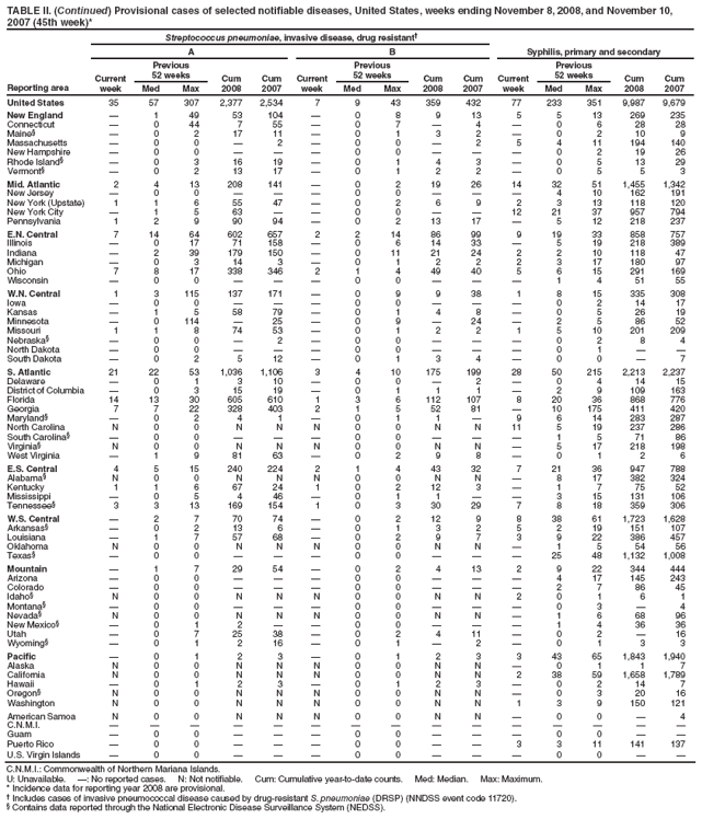 TABLE II. (Continued) Provisional cases of selected notifiable diseases, United States, weeks ending November 8, 2008, and November 10, 2007 (45th week)*
Reporting area
Streptococcus pneumoniae, invasive disease, drug resistant†
Syphilis, primary and secondary
A
B
Current week
Previous
52 weeks
Cum 2008
Cum 2007
Current week
Previous
52 weeks
Cum 2008
Cum 2007
Current week
Previous
52 weeks
Cum 2008
Cum 2007
Med
Max
Med
Max
Med
Max
United States
35
57
307
2,377
2,534
7
9
43
359
432
77
233
351
9,987
9,679
New England
—
1
49
53
104
—
0
8
9
13
5
5
13
269
235
Connecticut
—
0
44
7
55
—
0
7
—
4
—
0
6
28
28
Maine§
—
0
2
17
11
—
0
1
3
2
—
0
2
10
9
Massachusetts
—
0
0
—
2
—
0
0
—
2
5
4
11
194
140
New Hampshire
—
0
0
—
—
—
0
0
—
—
—
0
2
19
26
Rhode Island§
—
0
3
16
19
—
0
1
4
3
—
0
5
13
29
Vermont§
—
0
2
13
17
—
0
1
2
2
—
0
5
5
3
Mid. Atlantic
2
4
13
208
141
—
0
2
19
26
14
32
51
1,455
1,342
New Jersey
—
0
0
—
—
—
0
0
—
—
—
4
10
162
191
New York (Upstate)
1
1
6
55
47
—
0
2
6
9
2
3
13
118
120
New York City
—
1
5
63
—
—
0
0
—
—
12
21
37
957
794
Pennsylvania
1
2
9
90
94
—
0
2
13
17
—
5
12
218
237
E.N. Central
7
14
64
602
657
2
2
14
86
99
9
19
33
858
757
Illinois
—
0
17
71
158
—
0
6
14
33
—
5
19
218
389
Indiana
—
2
39
179
150
—
0
11
21
24
2
2
10
118
47
Michigan
—
0
3
14
3
—
0
1
2
2
2
3
17
180
97
Ohio
7
8
17
338
346
2
1
4
49
40
5
6
15
291
169
Wisconsin
—
0
0
—
—
—
0
0
—
—
—
1
4
51
55
W.N. Central
1
3
115
137
171
—
0
9
9
38
1
8
15
335
308
Iowa
—
0
0
—
—
—
0
0
—
—
—
0
2
14
17
Kansas
—
1
5
58
79
—
0
1
4
8
—
0
5
26
19
Minnesota
—
0
114
—
25
—
0
9
—
24
—
2
5
86
52
Missouri
1
1
8
74
53
—
0
1
2
2
1
5
10
201
209
Nebraska§
—
0
0
—
2
—
0
0
—
—
—
0
2
8
4
North Dakota
—
0
0
—
—
—
0
0
—
—
—
0
1
—
—
South Dakota
—
0
2
5
12
—
0
1
3
4
—
0
0
—
7
S. Atlantic
21
22
53
1,036
1,106
3
4
10
175
199
28
50
215
2,213
2,237
Delaware
—
0
1
3
10
—
0
0
—
2
—
0
4
14
15
District of Columbia
—
0
3
15
19
—
0
1
1
1
—
2
9
109
163
Florida
14
13
30
605
610
1
3
6
112
107
8
20
36
868
776
Georgia
7
7
22
328
403
2
1
5
52
81
—
10
175
411
420
Maryland§
—
0
2
4
1
—
0
1
1
—
9
6
14
283
287
North Carolina
N
0
0
N
N
N
0
0
N
N
11
5
19
237
286
South Carolina§
—
0
0
—
—
—
0
0
—
—
—
1
5
71
86
Virginia§
N
0
0
N
N
N
0
0
N
N
—
5
17
218
198
West Virginia
—
1
9
81
63
—
0
2
9
8
—
0
1
2
6
E.S. Central
4
5
15
240
224
2
1
4
43
32
7
21
36
947
788
Alabama§
N
0
0
N
N
N
0
0
N
N
—
8
17
382
324
Kentucky
1
1
6
67
24
1
0
2
12
3
—
1
7
75
52
Mississippi
—
0
5
4
46
—
0
1
1
—
—
3
15
131
106
Tennessee§
3
3
13
169
154
1
0
3
30
29
7
8
18
359
306
W.S. Central
—
2
7
70
74
—
0
2
12
9
8
38
61
1,723
1,628
Arkansas§
—
0
2
13
6
—
0
1
3
2
5
2
19
151
107
Louisiana
—
1
7
57
68
—
0
2
9
7
3
9
22
386
457
Oklahoma
N
0
0
N
N
N
0
0
N
N
—
1
5
54
56
Texas§
—
0
0
—
—
—
0
0
—
—
—
25
48
1,132
1,008
Mountain
—
1
7
29
54
—
0
2
4
13
2
9
22
344
444
Arizona
—
0
0
—
—
—
0
0
—
—
—
4
17
145
243
Colorado
—
0
0
—
—
—
0
0
—
—
—
2
7
86
45
Idaho§
N
0
0
N
N
N
0
0
N
N
2
0
1
6
1
Montana§
—
0
0
—
—
—
0
0
—
—
—
0
3
—
4
Nevada§
N
0
0
N
N
N
0
0
N
N
—
1
6
68
96
New Mexico§
—
0
1
2
—
—
0
0
—
—
—
1
4
36
36
Utah
—
0
7
25
38
—
0
2
4
11
—
0
2
—
16
Wyoming§
—
0
1
2
16
—
0
1
—
2
—
0
1
3
3
Pacific
—
0
1
2
3
—
0
1
2
3
3
43
65
1,843
1,940
Alaska
N
0
0
N
N
N
0
0
N
N
—
0
1
1
7
California
N
0
0
N
N
N
0
0
N
N
2
38
59
1,658
1,789
Hawaii
—
0
1
2
3
—
0
1
2
3
—
0
2
14
7
Oregon§
N
0
0
N
N
N
0
0
N
N
—
0
3
20
16
Washington
N
0
0
N
N
N
0
0
N
N
1
3
9
150
121
American Samoa
N
0
0
N
N
N
0
0
N
N
—
0
0
—
4
C.N.M.I.
—
—
—
—
—
—
—
—
—
—
—
—
—
—
—
Guam
—
0
0
—
—
—
0
0
—
—
—
0
0
—
—
Puerto Rico
—
0
0
—
—
—
0
0
—
—
3
3
11
141
137
U.S. Virgin Islands
—
0
0
—
—
—
0
0
—
—
—
0
0
—
—
C.N.M.I.: Commonwealth of Northern Mariana Islands.
U: Unavailable. —: No reported cases. N: Not notifiable. Cum: Cumulative year-to-date counts. Med: Median. Max: Maximum.
* Incidence data for reporting year 2008 are provisional.
† Includes cases of invasive pneumococcal disease caused by drug-resistant S. pneumoniae (DRSP) (NNDSS event code 11720).
§ Contains data reported through the National Electronic Disease Surveillance System (NEDSS).