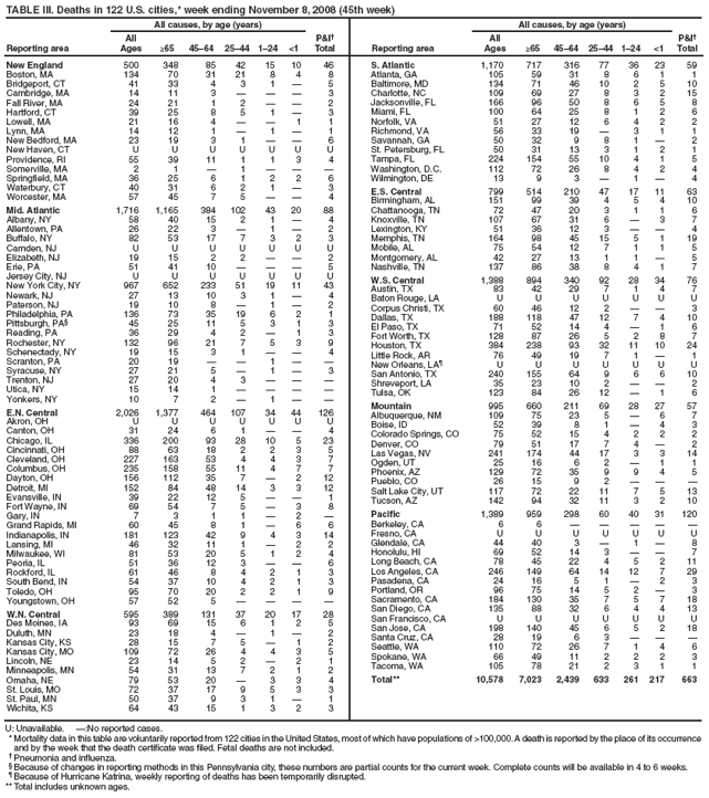 TABLE III. Deaths in 122 U.S. cities,* week ending November 8, 2008 (45th week)
Reporting area
All causes, by age (years)
P&I†
Total
Reporting area
All causes, by age (years)
P&I†
Total
All
Ages
≥65
45–64
25–44
1–24
<1
All
Ages
≥65
45–64
25–44
1–24
<1
New England
500
348
85
42
15
10
46
Boston, MA
134
70
31
21
8
4
8
Bridgeport, CT
41
33
4
3
1
—
5
Cambridge, MA
14
11
3
—
—
—
3
Fall River, MA
24
21
1
2
—
—
2
Hartford, CT
39
25
8
5
1
—
3
Lowell, MA
21
16
4
—
—
1
1
Lynn, MA
14
12
1
—
1
—
1
New Bedford, MA
23
19
3
1
—
—
6
New Haven, CT
U
U
U
U
U
U
U
Providence, RI
55
39
11
1
1
3
4
Somerville, MA
2
1
—
1
—
—
—
Springfield, MA
36
25
6
1
2
2
6
Waterbury, CT
40
31
6
2
1
—
3
Worcester, MA
57
45
7
5
—
—
4
Mid. Atlantic
1,716
1,165
384
102
43
20
88
Albany, NY
58
40
15
2
1
—
4
Allentown, PA
26
22
3
—
1
—
2
Buffalo, NY
82
53
17
7
3
2
3
Camden, NJ
U
U
U
U
U
U
U
Elizabeth, NJ
19
15
2
2
—
—
2
Erie, PA
51
41
10
—
—
—
5
Jersey City, NJ
U
U
U
U
U
U
U
New York City, NY
967
652
233
51
19
11
43
Newark, NJ
27
13
10
3
1
—
4
Paterson, NJ
19
10
8
—
1
—
2
Philadelphia, PA
136
73
35
19
6
2
1
Pittsburgh, PA§
45
25
11
5
3
1
3
Reading, PA
36
29
4
2
—
1
3
Rochester, NY
132
96
21
7
5
3
9
Schenectady, NY
19
15
3
1
—
—
4
Scranton, PA
20
19
—
—
1
—
—
Syracuse, NY
27
21
5
—
1
—
3
Trenton, NJ
27
20
4
3
—
—
—
Utica, NY
15
14
1
—
—
—
—
Yonkers, NY
10
7
2
—
1
—
—
E.N. Central
2,026
1,377
464
107
34
44
126
Akron, OH
U
U
U
U
U
U
U
Canton, OH
31
24
6
1
—
—
4
Chicago, IL
336
200
93
28
10
5
23
Cincinnati, OH
88
63
18
2
2
3
5
Cleveland, OH
227
163
53
4
4
3
7
Columbus, OH
235
158
55
11
4
7
7
Dayton, OH
156
112
35
7
—
2
12
Detroit, MI
152
84
48
14
3
3
12
Evansville, IN
39
22
12
5
—
—
1
Fort Wayne, IN
69
54
7
5
—
3
8
Gary, IN
7
3
1
1
—
2
—
Grand Rapids, MI
60
45
8
1
—
6
6
Indianapolis, IN
181
123
42
9
4
3
14
Lansing, MI
46
32
11
1
—
2
2
Milwaukee, WI
81
53
20
5
1
2
4
Peoria, IL
51
36
12
3
—
—
6
Rockford, IL
61
46
8
4
2
1
3
South Bend, IN
54
37
10
4
2
1
3
Toledo, OH
95
70
20
2
2
1
9
Youngstown, OH
57
52
5
—
—
—
—
W.N. Central
595
389
131
37
20
17
28
Des Moines, IA
93
69
15
6
1
2
5
Duluth, MN
23
18
4
—
1
—
2
Kansas City, KS
28
15
7
5
—
1
2
Kansas City, MO
109
72
26
4
4
3
5
Lincoln, NE
23
14
5
2
—
2
1
Minneapolis, MN
54
31
13
7
2
1
2
Omaha, NE
79
53
20
—
3
3
4
St. Louis, MO
72
37
17
9
5
3
3
St. Paul, MN
50
37
9
3
1
—
1
Wichita, KS
64
43
15
1
3
2
3
S. Atlantic
1,170
717
316
77
36
23
59
Atlanta, GA
105
59
31
8
6
1
1
Baltimore, MD
134
71
46
10
2
5
10
Charlotte, NC
109
69
27
8
3
2
15
Jacksonville, FL
166
96
50
8
6
5
8
Miami, FL
100
64
25
8
1
2
6
Norfolk, VA
51
27
12
6
4
2
2
Richmond, VA
56
33
19
—
3
1
1
Savannah, GA
50
32
9
8
1
—
2
St. Petersburg, FL
50
31
13
3
1
2
1
Tampa, FL
224
154
55
10
4
1
5
Washington, D.C.
112
72
26
8
4
2
4
Wilmington, DE
13
9
3
—
1
—
4
E.S. Central
799
514
210
47
17
11
63
Birmingham, AL
151
99
39
4
5
4
10
Chattanooga, TN
72
47
20
3
1
1
6
Knoxville, TN
107
67
31
6
—
3
7
Lexington, KY
51
36
12
3
—
—
4
Memphis, TN
164
98
45
15
5
1
19
Mobile, AL
75
54
12
7
1
1
5
Montgomery, AL
42
27
13
1
1
—
5
Nashville, TN
137
86
38
8
4
1
7
W.S. Central
1,388
894
340
92
28
34
76
Austin, TX
83
42
29
7
1
4
7
Baton Rouge, LA
U
U
U
U
U
U
U
Corpus Christi, TX
60
46
12
2
—
—
3
Dallas, TX
188
118
47
12
7
4
10
El Paso, TX
71
52
14
4
—
1
6
Fort Worth, TX
128
87
26
5
2
8
7
Houston, TX
384
238
93
32
11
10
24
Little Rock, AR
76
49
19
7
1
—
1
New Orleans, LA¶
U
U
U
U
U
U
U
San Antonio, TX
240
155
64
9
6
6
10
Shreveport, LA
35
23
10
2
—
—
2
Tulsa, OK
123
84
26
12
—
1
6
Mountain
995
660
211
69
28
27
57
Albuquerque, NM
109
75
23
5
—
6
7
Boise, ID
52
39
8
1
—
4
3
Colorado Springs, CO
75
52
15
4
2
2
2
Denver, CO
79
51
17
7
4
—
2
Las Vegas, NV
241
174
44
17
3
3
14
Ogden, UT
25
16
6
2
—
1
1
Phoenix, AZ
129
72
35
9
9
4
5
Pueblo, CO
26
15
9
2
—
—
—
Salt Lake City, UT
117
72
22
11
7
5
13
Tucson, AZ
142
94
32
11
3
2
10
Pacific
1,389
959
298
60
40
31
120
Berkeley, CA
6
6
—
—
—
—
—
Fresno, CA
U
U
U
U
U
U
U
Glendale, CA
44
40
3
—
1
—
8
Honolulu, HI
69
52
14
3
—
—
7
Long Beach, CA
78
45
22
4
5
2
11
Los Angeles, CA
246
149
64
14
12
7
29
Pasadena, CA
24
16
5
1
—
2
3
Portland, OR
96
75
14
5
2
—
3
Sacramento, CA
184
130
35
7
5
7
18
San Diego, CA
135
88
32
6
4
4
13
San Francisco, CA
U
U
U
U
U
U
U
San Jose, CA
198
140
45
6
5
2
18
Santa Cruz, CA
28
19
6
3
—
—
—
Seattle, WA
110
72
26
7
1
4
6
Spokane, WA
66
49
11
2
2
2
3
Tacoma, WA
105
78
21
2
3
1
1
Total**
10,578
7,023
2,439
633
261
217
663
U: Unavailable. —:No reported cases.
* Mortality data in this table are voluntarily reported from 122 cities in the United States, most of which have populations of >100,000. A death is reported by the place of its occurrence and by the week that the death certificate was filed. Fetal deaths are not included.
† Pneumonia and influenza.
§ Because of changes in reporting methods in this Pennsylvania city, these numbers are partial counts for the current week. Complete counts will be available in 4 to 6 weeks.
¶ Because of Hurricane Katrina, weekly reporting of deaths has been temporarily disrupted.
** Total includes unknown ages.