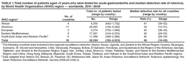 TABLE 1. Total number of patients aged <5 years who were tested for acute gastroenteritis and median detection rate of rotavirus, by World Health Organization (WHO) region — worldwide, 2001–2008
WHO region*
No. of
countries
Total no. of patients tested
(range by country)
Median detection rate for all countries
(range by country)
No.
Range
Rate (%)
Range
African
4
4,356
(642–1,702)
41
(39–52)
Americas
11
26,065
(192–6,062)
34
(10–51)
European
3
3,374
(702–1,969)
40
(38–45)
Eastern Mediterranean
9
17,291
(316–6,553)
40
(29–55)
South-East Asian and Western Pacific†
8
11,498
(388–2,986)
45
(28–59)
Total
35
62,584
(192–6,553)
40
(10–59)
* The following countries were included in the regional surveillance networks: Ghana, Kenya, Uganda, and Zambia in the African Region; Guyana, Nicaragua, Suriname, St. Vincent and Grenadine, Chile, Venezuela, Paraguay, Bolivia, El Salvador, Honduras, and Guatemala in the Region of the Americas; Georgia, Tajikistan, and Ukraine in the European Region; Egypt, Iran, Jordan, Libya, Morocco, Oman, Pakistan, Sudan, and Yemen in the Eastern Mediterranean Region; and China, Hong Kong, Malaysia, Myanmar, South Korea, Taiwan, Thailand, and Vietnam in the South-East Asian and Western Pacific regions.
† Data adapted from Nelson EA, Bresee JS, Parashar UD, Widdowson MA, Glass RI; Asian Rotavirus Surveillance Network. Rotavirus epidemiology: the Asian Rotavirus Surveillance Network. Vaccine 2008;26:3192–6.