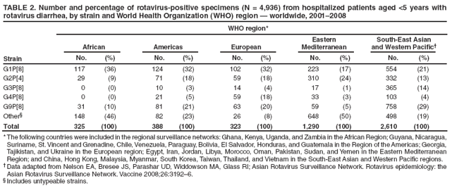 TABLE 2. Number and percentage of rotavirus-positive specimens (N = 4,936) from hospitalized patients aged <5 years with rotavirus diarrhea, by strain and World Health Organization (WHO) region — worldwide, 2001–2008
WHO region*
Strain
African
Americas
European
Eastern
Mediterranean
South-East Asian and Western Pacific†
No.
(%)
No.
(%)
No.
(%)
No.
(%)
No.
(%)
G1P[8]
117
(36)
124
(32)
102
(32)
223
(17)
554
(21)
G2P[4]
29
(9)
71
(18)
59
(18)
310
(24)
332
(13)
G3P[8]
0
(0)
10
(3)
14
(4)
17
(1)
365
(14)
G4P[8]
0
(0)
21
(5)
59
(18)
33
(3)
103
(4)
G9P[8]
31
(10)
81
(21)
63
(20)
59
(5)
758
(29)
Other§
148
(46)
82
(23)
26
(8)
648
(50)
498
(19)
Total
325
(100)
388
(100)
323
(100)
1,290
(100)
2,610
(100)
* The following countries were included in the regional surveillance networks: Ghana, Kenya, Uganda, and Zambia in the African Region; Guyana, Nicaragua, Suriname, St. Vincent and Grenadine, Chile, Venezuela, Paraguay, Bolivia, El Salvador, Honduras, and Guatemala in the Region of the Americas; Georgia, Tajikistan, and Ukraine in the European region; Egypt, Iran, Jordan, Libya, Morocco, Oman, Pakistan, Sudan, and Yemen in the Eastern Mediterranean Region; and China, Hong Kong, Malaysia, Myanmar, South Korea, Taiwan, Thailand, and Vietnam in the South-East Asian and Western Pacific regions.
† Data adapted from Nelson EA, Bresee JS, Parashar UD, Widdowson MA, Glass RI; Asian Rotavirus Surveillance Network. Rotavirus epidemiology: the Asian Rotavirus Surveillance Network. Vaccine 2008;26:3192–6.
§ Includes untypeable strains.
