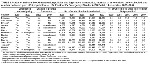 TABLE 1. Status of national blood transfusion policies and legislative frameworks,* number of whole blood units collected, and number collected per 1,000 population — U.S. President’s Emergency Plan for AIDS Relief, 14 countries, 2003–2007
Country
Established
national policy
Enacted legislative framework
No. of whole blood units collected
No. of whole blood units collected per 1,000 population†
2003
2007
2003
2007
2003
2004
2005
2006
2007
2003
2004
2005
2006
2007
Botswana
Yes
Yes
No
No
11,583
13,210
20,643
21,061
22,230
6.4
7.3
11.2
11.2
11.6
Côte d’Ivoire
Yes
Yes
Yes
Yes
67,780
77,972
86,321
86,082
92,009
3.8
4.3
4.6
4.5
4.8
Ethiopia§
No
Yes
No
No
17,208
17,941
19,203
21,019
22,220
0.2
0.2
0.2
0.3
0.3
Guyana
Yes
Yes
No
In development
4,008
4,896
4,531
5,192
5,475
5.4
6.6
6.1
7.1
7.5
Haiti
No
Yes
No
In development
8,711
9,513
10,823
13,622
17,094
1.0
1.0
1.2
1.4
1.8
Kenya
Yes
Yes
Yes
Yes
40,857
47,661
80,762
113,080
123,787
1.2
1.4
2.3
3.1
3.3
Mozambique
No
In development
No
In development
67,105
69,648
76,667
72,170
79,925
3.4
3.5
3.8
3.5
3.8
Namibia
No
Yes
No
In development
17,860
19,154
19,133
18,422
18,309
9.1
9.6
9.5
9.0
8.9
Nigeria¶
No
Yes
No
Yes
—
—
1,266
5,519
16,987
—
—
<0.1
<0.1
0.1
Rwanda
No
Yes
No
No
30,786
28,777
37,893
38,539
32,543
3.5
3.2
4.1
4.1
3.3
South Africa**
Yes
Yes
Yes
Yes
809,322
813,239
805,923
822,950
821,258
17.3
17.2
16.9
17.2
17.0
Tanzania¶
No
Yes
No
In development
—
—
12,597
63,411
109,471
—
—
0.3
1.6
2.7
Uganda
Yes
Yes
Yes
Yes
102,703
106,996
115,988
122,442
133,585
3.8
3.8
4.0
4.1
4.3
Zambia
No
In development
No
In development
40,616
38,477
61,982
54,308
68,056
3.7
3.4
5.4
4.6
5.7
* As described in: World Health Organization. Aide-memoire for national blood programmes. Geneva, Switzerland: World Health Organization; 2002. Available at http://www.who.int/bloodsafety/transfusion_services/en/Blood_Safety_Eng.pdf.
† Based on United Nations Population Division census estimates for 2003–2007.
§ Ethiopia Red Cross Society is the designated national blood transfusion service.
¶ Nigeria and Tanzania established their national blood transfusion services in 2004. The first year with 12 complete months of data available was 2005.
** Includes data from South Africa National Blood Service and Western Province Blood Service.