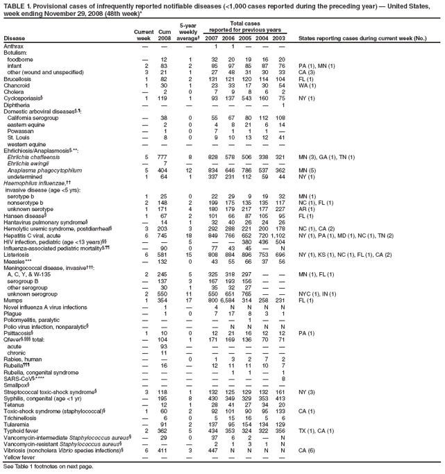 TABLE 1. Provisional cases of infrequently reported notifiable diseases (<1,000 cases reported during the preceding year) — United States, week ending November 29, 2008 (48th week)*
Disease
Current week
Cum 2008
5-year weekly average†
Total cases
reported for previous years
States reporting cases during current week (No.)
2007
2006
2005
2004
2003
Anthrax
—
—
—
1
1
—
—
—
Botulism:
foodborne
—
12
1
32
20
19
16
20
infant
2
83
2
85
97
85
87
76
PA (1), MN (1)
other (wound and unspecified)
3
21
1
27
48
31
30
33
CA (3)
Brucellosis
1
82
2
131
121
120
114
104
FL (1)
Chancroid
1
30
1
23
33
17
30
54
WA (1)
Cholera
—
2
0
7
9
8
6
2
Cyclosporiasis§
1
119
1
93
137
543
160
75
NY (1)
Diphtheria
—
—
—
—
—
—
—
1
Domestic arboviral diseases§,¶:
California serogroup
—
38
0
55
67
80
112
108
eastern equine
—
2
0
4
8
21
6
14
Powassan
—
1
0
7
1
1
1
—
St. Louis
—
8
0
9
10
13
12
41
western equine
—
—
—
—
—
—
—
—
Ehrlichiosis/Anaplasmosis§,**:
Ehrlichia chaffeensis
5
777
8
828
578
506
338
321
MN (3), GA (1), TN (1)
Ehrlichia ewingii
—
7
—
—
—
—
—
—
Anaplasma phagocytophilum
5
404
12
834
646
786
537
362
MN (5)
undetermined
1
64
1
337
231
112
59
44
NY (1)
Haemophilus influenzae,††
invasive disease (age <5 yrs):
serotype b
1
25
0
22
29
9
19
32
MN (1)
nonserotype b
2
148
2
199
175
135
135
117
NC (1), FL (1)
unknown serotype
1
171
4
180
179
217
177
227
AR (1)
Hansen disease§
1
67
2
101
66
87
105
95
FL (1)
Hantavirus pulmonary syndrome§
—
14
1
32
40
26
24
26
Hemolytic uremic syndrome, postdiarrheal§
3
203
3
292
288
221
200
178
NC (1), CA (2)
Hepatitis C viral, acute
6
745
18
849
766
652
720
1,102
NY (1), PA (1), MD (1), NC (1), TN (2)
HIV infection, pediatric (age <13 years)§§
—
—
5
—
—
380
436
504
Influenza-associated pediatric mortality§,¶¶
—
90
0
77
43
45
—
N
Listeriosis
6
581
15
808
884
896
753
696
NY (1), KS (1), NC (1), FL (1), CA (2)
Measles***
—
132
0
43
55
66
37
56
Meningococcal disease, invasive†††:
A, C, Y, & W-135
2
245
5
325
318
297
—
—
MN (1), FL (1)
serogroup B
—
137
3
167
193
156
—
—
other serogroup
—
30
1
35
32
27
—
—
unknown serogroup
2
550
11
550
651
765
—
—
NYC (1), IN (1)
Mumps
1
354
17
800
6,584
314
258
231
FL (1)
Novel influenza A virus infections
—
1
—
4
N
N
N
N
Plague
—
1
0
7
17
8
3
1
Poliomyelitis, paralytic
—
—
—
—
—
1
—
—
Polio virus infection, nonparalytic§
—
—
—
—
N
N
N
N
Psittacosis§
1
10
0
12
21
16
12
12
PA (1)
Qfever§,§§§ total:
—
104
1
171
169
136
70
71
acute
—
93
—
—
—
—
—
—
chronic
—
11
—
—
—
—
—
—
Rabies, human
—
—
0
1
3
2
7
2
Rubella¶¶¶
—
16
—
12
11
11
10
7
Rubella, congenital syndrome
—
—
—
—
1
1
—
1
SARS-CoV§,****
—
—
—
—
—
—
—
8
Smallpox§
—
—
—
—
—
—
—
—
Streptococcal toxic-shock syndrome§
3
118
1
132
125
129
132
161
NY (3)
Syphilis, congenital (age <1 yr)
—
195
8
430
349
329
353
413
Tetanus
—
12
1
28
41
27
34
20
Toxic-shock syndrome (staphylococcal)§
1
60
2
92
101
90
95
133
CA (1)
Trichinellosis
—
6
0
5
15
16
5
6
Tularemia
—
91
2
137
95
154
134
129
Typhoid fever
2
362
5
434
353
324
322
356
TX (1), CA (1)
Vancomycin-intermediate Staphylococcus aureus§
—
29
0
37
6
2
—
N
Vancomycin-resistant Staphylococcus aureus§
—
—
—
2
1
3
1
N
Vibriosis (noncholera Vibrio species infections)§
6
411
3
447
N
N
N
N
CA (6)
Yellow fever
—
—
—
—
—
—
—
—
See Table 1 footnotes on next page.