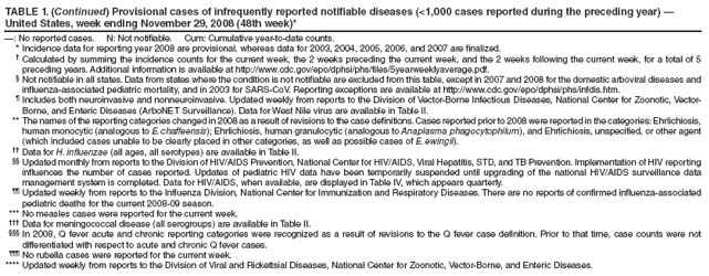 TABLE 1. (Continued) Provisional cases of infrequently reported notifiable diseases (<1,000 cases reported during the preceding year) — United States, week ending November 29, 2008 (48th week)*
—: No reported cases. N: Not notifiable. Cum: Cumulative year-to-date counts.
* Incidence data for reporting year 2008 are provisional, whereas data for 2003, 2004, 2005, 2006, and 2007 are finalized.
† Calculated by summing the incidence counts for the current week, the 2 weeks preceding the current week, and the 2 weeks following the current week, for a total of 5 preceding years. Additional information is available at http://www.cdc.gov/epo/dphsi/phs/files/5yearweeklyaverage.pdf.
§ Not notifiable in all states. Data from states where the condition is not notifiable are excluded from this table, except in 2007 and 2008 for the domestic arboviral diseases and influenza-associated pediatric mortality, and in 2003 for SARS-CoV. Reporting exceptions are available at http://www.cdc.gov/epo/dphsi/phs/infdis.htm.
¶ Includes both neuroinvasive and nonneuroinvasive. Updated weekly from reports to the Division of Vector-Borne Infectious Diseases, National Center for Zoonotic, Vector-Borne, and Enteric Diseases (ArboNET Surveillance). Data for West Nile virus are available in Table II.
** The names of the reporting categories changed in 2008 as a result of revisions to the case definitions. Cases reported prior to 2008 were reported in the categories: Ehrlichiosis, human monocytic (analogous to E. chaffeensis); Ehrlichiosis, human granulocytic (analogous to Anaplasma phagocytophilum), and Ehrlichiosis, unspecified, or other agent (which included cases unable to be clearly placed in other categories, as well as possible cases of E. ewingii).
†† Data for H. influenzae (all ages, all serotypes) are available in Table II.
§§ Updated monthly from reports to the Division of HIV/AIDS Prevention, National Center for HIV/AIDS, Viral Hepatitis, STD, and TB Prevention. Implementation of HIV reporting influences the number of cases reported. Updates of pediatric HIV data have been temporarily suspended until upgrading of the national HIV/AIDS surveillance data management system is completed. Data for HIV/AIDS, when available, are displayed in Table IV, which appears quarterly.
¶¶ Updated weekly from reports to the Influenza Division, National Center for Immunization and Respiratory Diseases. There are no reports of confirmed influenza-associated pediatric deaths for the current 2008-09 season.
*** No measles cases were reported for the current week.
††† Data for meningococcal disease (all serogroups) are available in Table II.
§§§ In 2008, Q fever acute and chronic reporting categories were recognized as a result of revisions to the Q fever case definition. Prior to that time, case counts were not differentiated with respect to acute and chronic Q fever cases.
¶¶¶ No rubella cases were reported for the current week.
**** Updated weekly from reports to the Division of Viral and Rickettsial Diseases, National Center for Zoonotic, Vector-Borne, and Enteric Diseases.