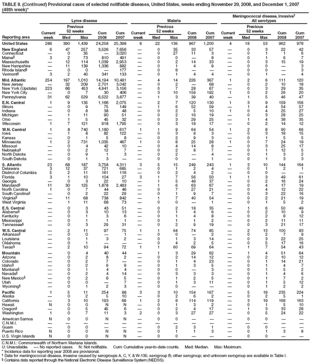 TABLE II. (Continued) Provisional cases of selected notifiable diseases, United States, weeks ending November 29, 2008, and December 1, 2007 (48th week)*
Reporting area
Lyme disease
Malaria
Meningococcal disease, invasive†
All serotypes
Current week
Previous
52 weeks
Cum 2008
Cum 2007
Current week
Previous
52 weeks
Cum 2008
Cum 2007
Current week
Previous
52 weeks
Cum 2008
Cum 2007
Med
Max
Med
Max
Med
Max
United States
286
390
1,439
24,258
25,398
8
22
136
967
1,200
4
18
53
962
978
New England
6
47
257
3,526
7,656
—
0
35
33
57
—
0
3
22
42
Connecticut
—
0
35
—
3,020
—
0
27
11
3
—
0
1
1
6
Maine§
3
2
73
810
491
—
0
0
—
8
—
0
1
6
7
Massachusetts
—
12
114
1,039
2,953
—
0
2
14
33
—
0
3
15
19
New Hampshire
—
11
139
1,336
882
—
0
1
4
9
—
0
0
—
3
Rhode Island§
—
0
0
—
177
—
0
8
—
—
—
0
0
—
3
Vermont§
3
2
40
341
133
—
0
1
4
4
—
0
1
—
4
Mid. Atlantic
254
197
1,010
14,194
10,481
—
4
14
226
367
1
2
6
111
120
New Jersey
—
32
209
2,701
3,042
—
0
2
—
68
—
0
2
10
18
New York (Upstate)
223
66
453
4,941
3,156
—
0
7
28
67
—
0
3
29
35
New York City
—
0
7
30
406
—
3
10
159
192
1
0
2
26
20
Pennsylvania
31
62
529
6,522
3,877
—
1
3
39
40
—
1
5
46
47
E.N. Central
1
9
135
1,166
2,075
—
2
7
120
130
1
3
9
159
156
Illinois
—
0
9
75
149
—
1
6
52
59
—
1
4
54
57
Indiana
—
0
8
38
48
—
0
2
5
10
1
0
4
25
27
Michigan
—
1
11
90
51
—
0
2
16
19
—
0
3
28
25
Ohio
—
1
5
45
32
—
0
3
29
25
—
1
4
38
35
Wisconsin
1
7
121
918
1,795
—
0
3
18
17
—
0
2
14
12
W.N. Central
1
8
740
1,180
617
1
1
9
64
54
1
2
8
90
66
Iowa
—
1
8
82
122
—
0
3
8
3
—
0
3
18
15
Kansas
—
0
1
5
8
—
0
2
9
3
—
0
1
5
5
Minnesota
1
2
731
1,035
467
1
0
8
25
28
1
0
7
24
19
Missouri
—
0
4
42
10
—
0
4
14
8
—
0
3
25
17
Nebraska§
—
0
2
12
7
—
0
2
8
7
—
0
1
12
5
North Dakota
—
0
9
1
3
—
0
2
—
4
—
0
1
3
2
South Dakota
—
0
1
3
—
—
0
0
—
1
—
0
1
3
3
S. Atlantic
23
68
187
3,758
4,311
3
5
15
249
243
1
3
10
144
164
Delaware
3
12
37
721
685
—
0
1
2
4
—
0
1
2
1
District of Columbia
5
2
11
161
116
—
0
2
4
2
—
0
0
—
—
Florida
3
1
10
104
27
3
1
7
56
50
1
1
3
49
61
Georgia
—
0
3
22
10
—
1
5
48
37
—
0
2
16
24
Maryland§
11
30
125
1,878
2,483
—
1
6
63
67
—
0
4
17
19
North Carolina
1
0
7
44
46
—
0
7
27
21
—
0
4
12
22
South Carolina§
—
0
2
22
29
—
0
1
9
7
—
0
3
22
16
Virginia§
—
11
68
738
842
—
1
7
40
54
—
0
2
21
19
West Virginia
—
1
11
68
73
—
0
0
—
1
—
0
1
5
2
E.S. Central
—
0
3
43
51
—
0
2
18
35
—
1
6
50
49
Alabama§
—
0
3
10
13
—
0
1
4
6
—
0
2
10
9
Kentucky
—
0
1
3
6
—
0
1
4
8
—
0
2
8
12
Mississippi
—
0
1
1
1
—
0
1
1
2
—
0
2
11
11
Tennessee§
—
0
3
29
31
—
0
2
9
19
—
0
3
21
17
W.S. Central
—
2
11
97
75
1
1
64
74
85
—
2
13
100
93
Arkansas§
—
0
0
—
1
—
0
0
—
2
—
0
2
7
9
Louisiana
—
0
1
3
2
—
0
1
3
14
—
0
3
22
25
Oklahoma
—
0
1
—
—
—
0
4
2
5
—
0
5
17
16
Texas§
—
2
10
94
72
1
1
60
69
64
—
1
7
54
43
Mountain
—
0
4
40
44
—
1
3
29
62
—
1
4
51
64
Arizona
—
0
2
8
2
—
0
2
14
12
—
0
2
10
12
Colorado
—
0
2
7
—
—
0
1
4
23
—
0
1
14
21
Idaho§
—
0
2
9
9
—
0
1
3
5
—
0
1
4
7
Montana§
—
0
1
4
4
—
0
0
—
3
—
0
1
5
2
Nevada§
—
0
2
4
14
—
0
3
3
3
—
0
1
4
6
New Mexico§
—
0
2
6
5
—
0
1
2
5
—
0
1
7
2
Utah
—
0
0
—
7
—
0
1
3
11
—
0
1
5
12
Wyoming§
—
0
1
2
3
—
0
0
—
—
—
0
1
2
2
Pacific
1
5
11
254
88
3
3
10
154
167
—
5
19
235
224
Alaska
—
0
2
5
10
—
0
2
6
2
—
0
2
5
1
California
—
3
10
193
69
1
2
8
114
119
—
3
19
168
163
Hawaii
N
0
0
N
N
—
0
1
3
2
—
0
1
5
10
Oregon§
—
0
5
45
6
—
0
2
4
17
—
1
3
33
28
Washington
1
0
7
11
3
2
0
3
27
27
—
0
5
24
22
American Samoa
N
0
0
N
N
—
0
0
—
—
—
0
0
—
—
C.N.M.I.
—
—
—
—
—
—
—
—
—
—
—
—
—
—
—
Guam
—
0
0
—
—
—
0
2
3
1
—
0
0
—
—
Puerto Rico
N
0
0
N
N
—
0
1
1
3
—
0
1
3
8
U.S. Virgin Islands
N
0
0
N
N
—
0
0
—
—
—
0
0
—
—
C.N.M.I.: Commonwealth of Northern Mariana Islands.
U: Unavailable. —: No reported cases. N: Not notifiable. Cum: Cumulative year-to-date counts. Med: Median. Max: Maximum.
* Incidence data for reporting year 2008 are provisional.
† Data for meningococcal disease, invasive caused by serogroups A, C, Y, & W-135; serogroup B; other serogroup; and unknown serogroup are available in Table I.
§ Contains data reported through the National Electronic Disease Surveillance System (NEDSS).