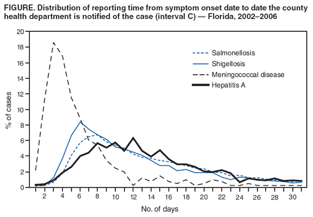 FIGURE. Distribution of reporting time from symptom onset date to date the county health department is notified of the case (interval C) — Florida, 2002–2006