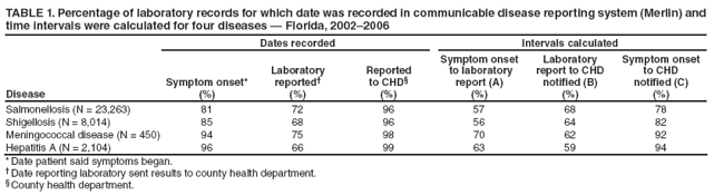 TABLE 1. Percentage of laboratory records for which date was recorded in communicable disease reporting system (Merlin) and time intervals were calculated for four diseases — Florida, 2002–2006
Disease
Dates recorded
Intervals calculated
Symptom onset*
(%)
Laboratory
reported†
(%)
Reported
to CHD§
(%)
Symptom onset
to laboratory
report (A)
(%)
Laboratory
report to CHD notified (B)
(%)
Symptom onset
to CHD
notified (C)
(%)
Salmonellosis (N = 23,263)
81
72
96
57
68
78
Shigellosis (N = 8,014)
85
68
96
56
64
82
Meningococcal disease (N = 450)
94
75
98
70
62
92
Hepatitis A (N = 2,104)
96
66
99
63
59
94
* Date patient said symptoms began.
† Date reporting laboratory sent results to county health department.
§ County health department.