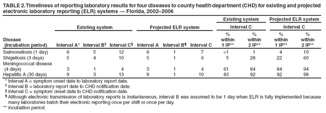 TABLE 2. Timeliness of reporting laboratory results for four diseases to county health department (CHD) for existing and projected electronic laboratory reporting (ELR) systems — Florida, 2002–2006
Disease
(Incubation period)
Existing system
Projected ELR system
Existing system
Projected ELR system
Interval C
Interval C
Interval A*
Interval B†
Interval C§
Interval A
Interval B¶
Interval C
%
within
1 IP**
%
within
2 IP**
%
within
1 IP**
%
within
2 IP**
Salmonellosis (1 day)
6
5
12
6
1
7
<1
1
4
10
Shigellosis (3 days)
5
4
10
5
1
6
5
28
22
60
Meningococcal disease
(4 days)
3
1
4
3
1
4
61
84
84
94
Hepatitis A (30 days)
9
3
13
9
1
10
83
92
92
98
* Interval A = symptom onset date to laboratory report date.
† Interval B = laboratory report date to CHD notification date.
§ Interval C = symptom onset date to CHD notification date.
¶ Although electronic transmission of laboratory reports is instantaneous, interval B was assumed to be 1 day when ELR is fully implemented because many laboratories batch their electronic reporting once per shift or once per day.
** Incubation period.