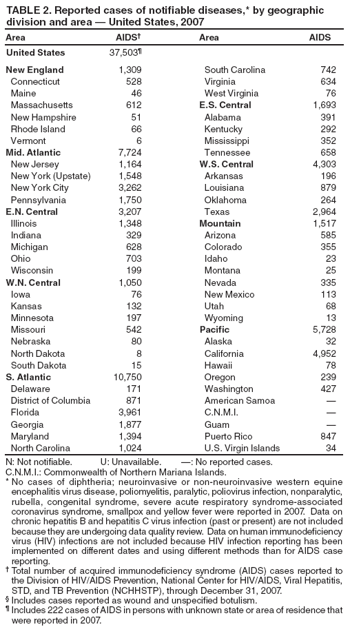 TABLE 2. Reported cases of notifiable diseases,* by geographic division and area — United States, 2007
Area
AIDS†
Area
AIDS
United States
37,503¶
New England
1,309
South Carolina
742
Connecticut
528
Virginia
634
Maine
46
West Virginia
76
Massachusetts
612
E.S. Central
1,693
New Hampshire
51
Alabama
391
Rhode Island
66
Kentucky
292
Vermont
6
Mississippi
352
Mid. Atlantic
7,724
Tennessee
658
New Jersey
1,164
W.S. Central
4,303
New York (Upstate)
1,548
Arkansas
196
New York City
3,262
Louisiana
879
Pennsylvania
1,750
Oklahoma
264
E.N. Central
3,207
Texas
2,964
Illinois
1,348
Mountain
1,517
Indiana
329
Arizona
585
Michigan
628
Colorado
355
Ohio
703
Idaho
23
Wisconsin
199
Montana
25
W.N. Central
1,050
Nevada
335
Iowa
76
New Mexico
113
Kansas
132
Utah
68
Minnesota
197
Wyoming
13
Missouri
542
Pacific
5,728
Nebraska
80
Alaska
32
North Dakota
8
California
4,952
South Dakota
15
Hawaii
78
S. Atlantic
10,750
Oregon
239
Delaware
171
Washington
427
District of Columbia
871
American Samoa
—
Florida
3,961
C.N.M.I.
—
Georgia
1,877
Guam
—
Maryland
1,394
Puerto Rico
847
North Carolina
1,024
U.S. Virgin Islands
34
N: Not notifiable. U: Unavailable. —: No reported cases.
C.N.M.I.: Commonwealth of Northern Mariana Islands.
* No cases of diphtheria; neuroinvasive or non-neuroinvasive western equine encephalitis virus disease, poliomyelitis, paralytic, poliovirus infection, nonparalytic, rubella, congenital syndrome, severe acute respiratory syndrome-associated coronavirus syndrome, smallpox and yellow fever were reported in 2007. Data on chronic hepatitis B and hepatitis C virus infection (past or present) are not included because they are undergoing data quality review. Data on human immunodeficiency virus (HIV) infections are not included because HIV infection reporting has been implemented on different dates and using different methods than for AIDS case reporting.
† Total number of acquired immunodeficiency syndrome (AIDS) cases reported to the Division of HIV/AIDS Prevention, National Center for HIV/AIDS, Viral Hepatitis, STD, and TB Prevention (NCHHSTP), through December 31, 2007.
§ Includes cases reported as wound and unspecified botulism.
¶ Includes 222 cases of AIDS in persons with unknown state or area of residence that were reported in 2007.