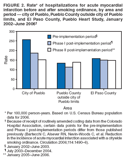FIGURE 2. Rate* of hospitalizations for acute myocardial infarction before and after smoking ordinance, by area and period — city of Pueblo, Pueblo County outside city of Pueblo limits, and El Paso County, Pueblo Heart Study, January 2002–June 2006†